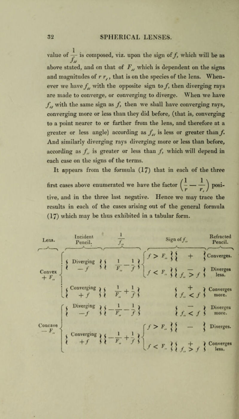 value of — is composed, viz. upon the sign off, which will be as J// above stated, and on that of FtJ which is dependent on the signs and magnitudes of r r/t that is on the species of the lens. When¬ ever we have f with the opposite sign to f, then diverging rays are made to converge, or converging to diverge. When we have f with the same sign as f, then we shall have converging rays, converging more or less than they did before, (that is, converging to a point nearer to or farther from the lens, and therefore at a greater or less angle) according as f(/ is less or greater than f. And similarly diverging rays diverging more or less than before, according as f„ is greater or less than f, which null depend in each case on the signs of the terms. It appears from the formula (17) that in each of the three first cases above enumerated we have the factor -— ^ posi¬ tive, and in the three last negative. Hence we may trace the results in each of the cases arising out of the general formula (17) which may be thus exhibited in a tabular form. Lens. Incident Pencil. 1 T. a /--N r r \f> ! t Diveraine \ i 1 1 * 1 Convex j1 -/ I \ F„ /»1 / < + F, 1 • j ^ Converging \ S i- + I) U + / s < F„ T i Sign of/„ + Refracted Pencil. Converges. v IS — \ Diverges  Sif„ > f S less. S \ Converges (/..</ S more. r> ( Concave — F •• < I t Diverging j ^ 1 1 j Converging w_1_ , 1 ) + / H KfS (f>F, 1/ < F */..</ I s _ J i ) i + n /„ > / > Diverges $ more. | Diverges. ) Converges $ less.