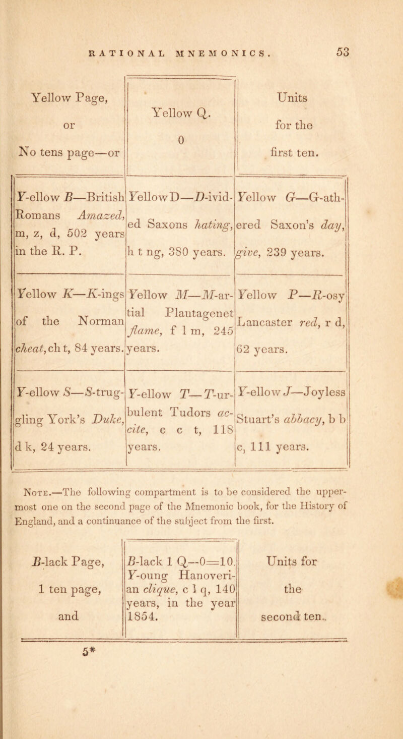 Yellow Page, or No tens page—or Yellow Q. 0 1 Units for the first ten. F-ellow B—British Romans Amazed, Fellow D—D-ivid- Fellow G—G-atli- m, z, d, 502 years ed Saxons hating, ered Saxon’s day, in the R. P. h t ng, 380 years. give, 239 years. Fellow K—K-ings Fellow M—ill-ar- tial Plantaorenet Fellow P—11-osy of the JN orman flame., f 1 m, 245 Lancaster red, r d, cheat,cli t, 84 years. years. 62 years. F-ellow S—S-trug- F-ellow T— T-ur- i F-ellow J—Joyless gling York’s Duke, bulent Tudors ac- cite, c c t, 11S Stuart’s abbacy, b b d k, 24 years. years. c, 111 years. Note.—Tho following compartment is to he considered tlie upper- most one on the second page of the Mnemonic book, for the History of England, and a continuance of the subject from the first. B-lack Page, C-lack 1 Q,—0=10. 1 Units for F-oung Hanoveri- 1 ten page, an clique, c 1 q, 140 the years, in the year and 1854. second ten,. 5*