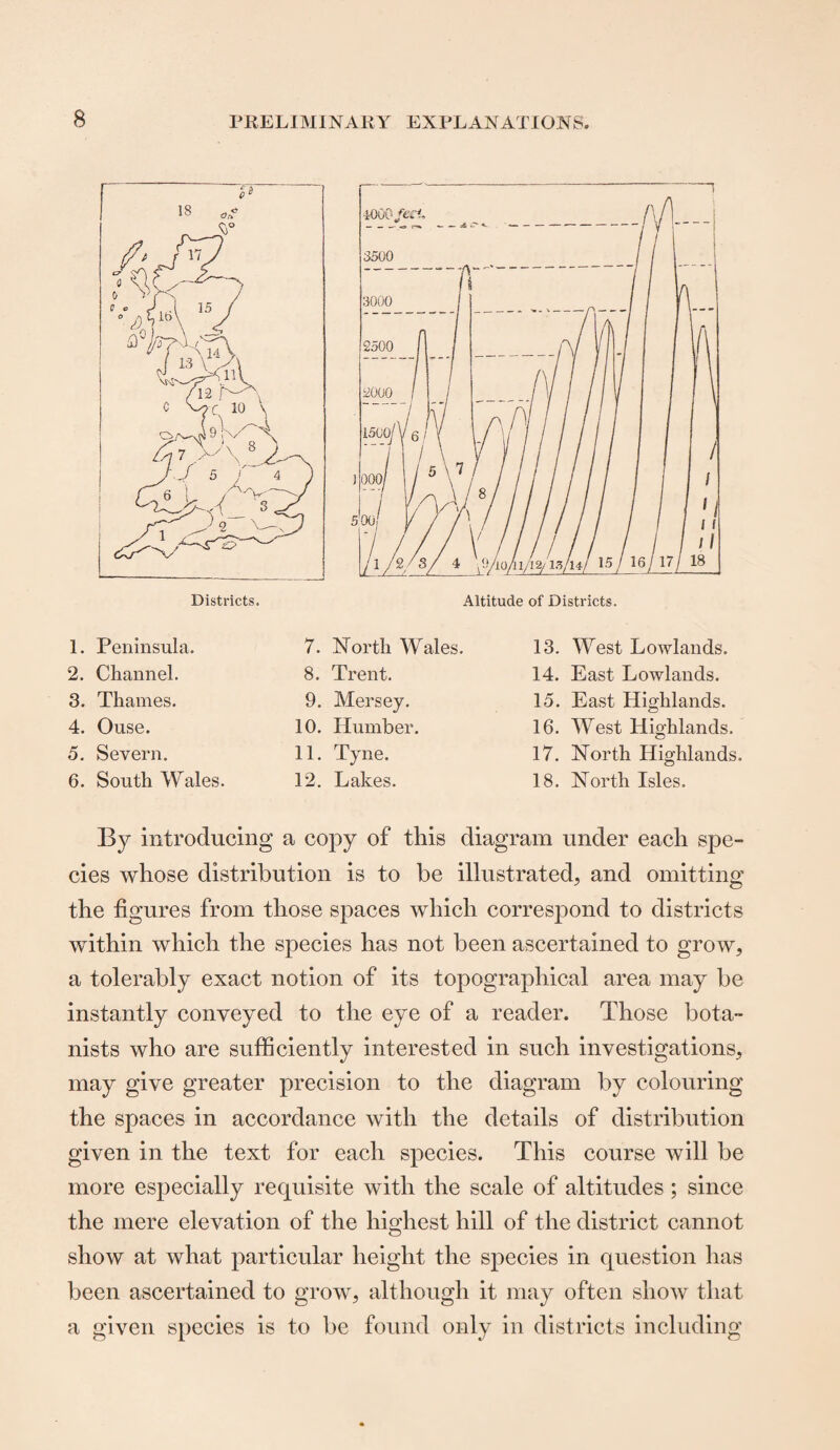 1. Peninsula. 2. Channel. 3. Thames. 4. Ouse. 5. Severn. 6. South Wales. 7. North Wales. 8. Trent. 9. Mersey. 10. Humber. 11. Tyne. 12. Lakes. 13. West Lowlands. 14. East Lowlands. 15. East Highlands. 16. West Highlands. 17. North Highlands. 18. North Isles. By introducing a copy of this diagram under each spe¬ cies whose distribution is to be illustrated, and omitting the figures from those spaces which correspond to districts within which the species has not been ascertained to grow, a tolerably exact notion of its topographical area may be instantly conveyed to the eye of a reader. Those bota¬ nists who are sufficiently interested in such investigations, may give greater precision to the diagram by colouring the spaces in accordance with the details of distribution given in the text for each species. This course will be more especially requisite with the scale of altitudes ; since the mere elevation of the highest hill of the district cannot show at what particular height the species in question has been ascertained to grow, although it may often show that a given species is to be found only in districts including