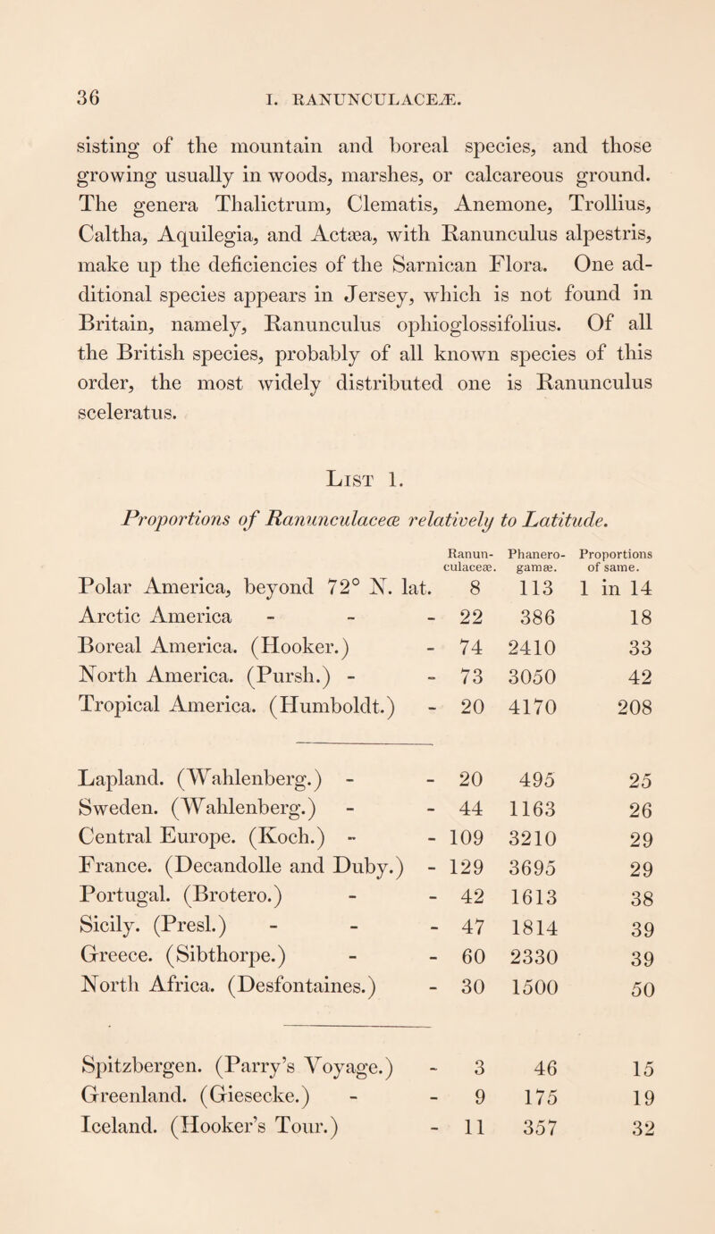 sisting of the mountain and boreal species, and those growing usually in woods, marshes, or calcareous ground. The genera Thalictrum, Clematis, Anemone, Trollius, Caltha, Aquilegia, and Acteea, with Ranunculus alpestris, make up the deficiencies of the Sarnican Flora. One ad¬ ditional species appears in Jersey, which is not found in Britain, namely, Ranunculus opliioglossifolius. Of all the British species, probably of all known species of this order, the most widely distributed one is Ranunculus sceleratus. List 1. Proportions of Ranunculacece relatively to Latitude. Ranun- culaceae. Phanero¬ gam®. Proportions of same. Polar America, beyond 72° A. lat. 8 113 1 in 14 Arctic America - 22 386 18 Boreal America. (Hooker.) 74 2410 33 North America. (Pursh.) - 73 3050 42 Tropical America. (Humboldt.) 20 4170 208 Lapland. (Wahlenberg.) 20 495 25 Sweden. (Wahlenberg.) 44 1163 26 Central Europe. (Koch.) - 109 3210 29 France. (Decandolle and Duby.) - 129 3695 29 Portugal. (Brotero.) 42 1613 38 Sicily. (Presl.) - 47 1814 39 Greece. (Sibthorpe.) 60 2330 39 North Africa. (Desfontaines.) 30 1500 50 Spitzbergen. (Parry’s Voyage.) 3 46 15 Greenland. (Giesecke.) - 9 175 19 Iceland. (Hooker’s Tour.) - 11 357 32