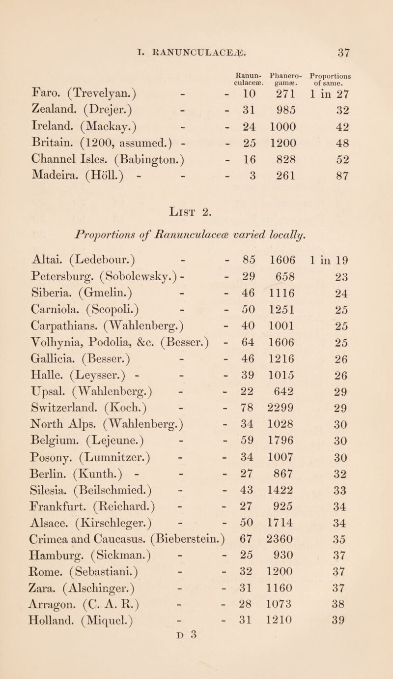 Faro. (Trevelyan.) Ranun- culaceee. - 10 Phanero¬ gam se. 271 Proportions of same. 1 in 27 Zealand. (Drejer.) - 31 985 32 Ireland. (Mackay.) - 24 1000 42 Britain. (1200, assumed.) - - 25 1200 48 Channel Isles. (Babington.) - 16 828 52 Madeira. (Holl.) - 3 261 87 List 2. Proportions of Ranunculacece varied locally. Altai. (Ledebour.) 85 1606 1 in 19 Petersburg. (Sobolewsky.) - 29 658 23 Siberia. (Gmelin.) 46 1116 24 Carniola. (Scopoli.) 50 1251 25 Carpathians. (Wahlenberg.) 40 1001 25 Volhynia, Podolia, &c. (Besser.) 64 1606 25 Gallicia. (Besser.) 46 1216 26 Halle. (Leysser.) - 39 1015 26 Upsal. (Wahlenberg.) 22 642 29 Switzerland. (Koch.) 78 2299 29 North Alps. (Wahlenberg.) 34 1028 30 Belgium. (Lejeune.) 59 1796 30 Posony. (Lumnitzer.) 34 1007 30 Berlin. (Kunth.) - 27 867 32 Silesia. (Beilschmied.) 43 1422 33 Frankfurt. (Beichard.) 27 925 34 Alsace. (Kirschleger.) 50 1714 34 Crimea and Caucasus. (Bieberstein.) 67 2360 35 Hamburg. (Sickman.) 25 930 37 Rome. (Sebastiani.) 32 1200 37 Zara. (Alschinger.) 31 1160 37 Arragon. (C. A. R.) 28 1073 38 Holland. (Miquel.) 31 1210 39