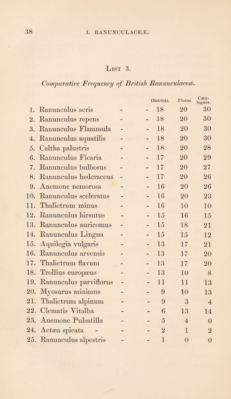 List 3. Comparative Frequency of British Ranunculacece. 1. Ranunculus acris 2. Ranunculus repens 3. Ranunculus Flannnula 4. Ranunculus aquatilis 5. Caltha palustris 6. Ranunculus Ficaria 7. Ranunculus bulbosus 8. Ranunculus liederaceus 9. Anemone nemorosa 10. Ranunculus sceleratus 11. Thalictrum minus 12. Ranunculus hirsutus 13. Ranunculus auricomus 14. Ranunculus Lingua 15. Aquilegia vulgaris 16. Ranunculus arvensis 17. Thalictrum flavum 18. Trollius europseus 19. Ranunculus parviflorus 20. Myosurus minimus 21. Thalictrum alpinum 22. Clematis Vitalba 23. Anemone Pulsatilla 24. Actma spicata 25. Ranunculus alpestris Districts. Floras. Cata¬ logues. “ - 18 20 30 - - 18 20 30 - - 18 20 30 - - 18 20 30 - - 18 20 28 - - 17 20 29 - - 17 20 27 - - 17 20 26 - - 16 20 26 - - 16 20 23 - - 16 10 10 - - 15 16 15 - - 15 18 21 - - 15 15 12 - - 13 17 21 - - 13 17 20 - - 13 17 20 - - 13 10 8 - - 11 11 13 - - 9 10 13 - - 9 3 4 - - 6 13 14 - - 5 4 0 - - 2 1 2 — — 1 0 0