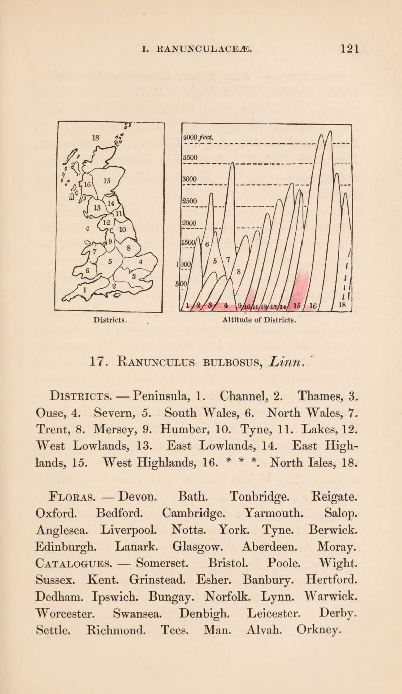 17. Ranunculus bulbosus, Linn. Districts.—Peninsula, 1. Channel, 2. Thames, 3. Ouse, 4. Severn, 5. South Wales, 6. North Wales, 7. Trent, 8. Mersey, 9. Humber, 10. Tyne, 11. Lakes, 12. West Lowlands, 13. East Lowlands, 14. East High¬ lands, 15. West Highlands, 16. * * *. North Isles, 18. Floras. — Devon. Bath. Tonbridge. Reigate. Oxford. Bedford. Cambridge. Yarmouth. Salop. Anglesea. Liverpool. Notts. York. Tyne. Berwick. Edinburgh. Lanark. Glasgow. Aberdeen. Moray. Catalogues. — Somerset. Bristol. Poole. Wight. Sussex. Kent. Grinstead. Esher. Banbury. Hertford. Dedham. Ipswich. Bungay. Norfolk. Lynn. Warwick. Worcester. Swansea. Denbigh. Leicester. Derby. Settle. Richmond. Tees. Man. Alvah. Orkney.
