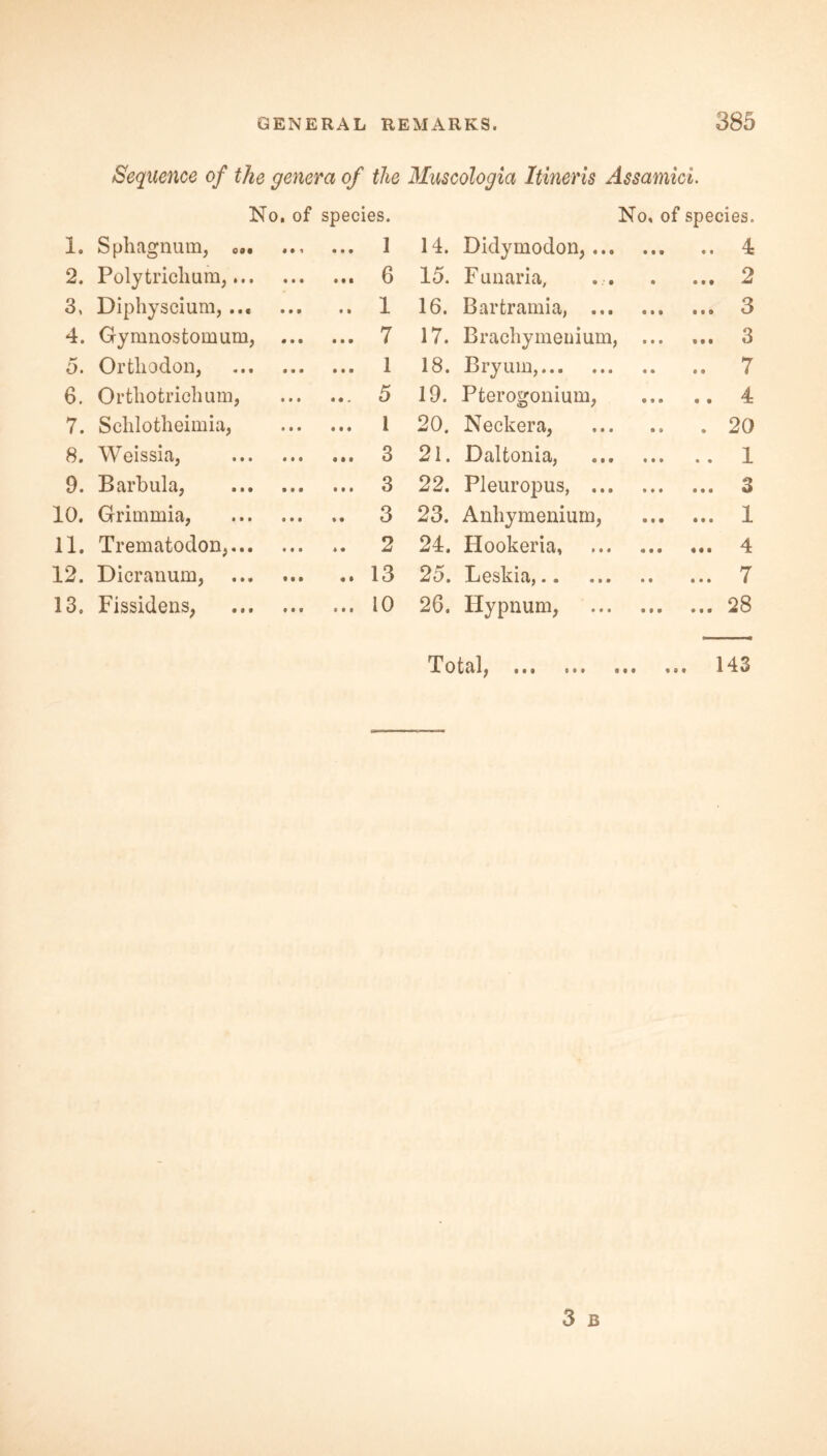 Sequence of the genera of the Muscologia Itineris Assamici. No of species. 1. Sphagnum, 0«. 2. Poly trichum,... 3. Diphyscium, ... 4. Gymnostomum, 5. Orthodon, 6. Orthotrichum, 7. Schlotheimia, 8. Weissia, 9. Barbula, 10. Grimmia, 11. Trematodon,... 12. Dicranum, 13. Fissidens, ... 1 ... 6 .. 1 ... 7 ... 1 ... 5 ... 1 ... 3 ... 3 .. 3 .. 2 .. 13 ... 10 14. 15. 16. 17. 18. 19. 20. 21. 22. 23. 24. 25. 26. No, of species. Didymodon, Funaria, Bartramia, Brachymeuium, ... Bryuin, Pterogonium, Neckera, Daltonia, Pleuropus, Anhymenium, Hookeria, Leskia,.. Ilypnum, ... 3 ... 3 .. 7 .. 4 . 20 .. 1 ... 3 ... 1 ... 4 ... 7 ... 28 Total, § # • i * * • • • *94 143