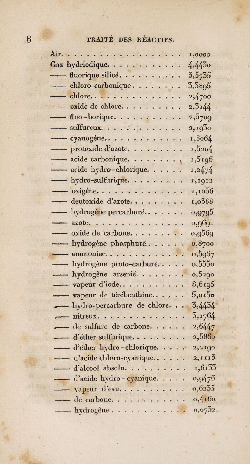 Air. .. . 1,0000 Gaz hydriodique. —- ■ ■ fluorique silice. SjSySS - cliloro-carbonique. '5,'5Sg5 - chlore. 2,4700 - oxide de cblore. 2,3144 - fluo-borique. 2,3709 -sulfureux.. 2,1930 - cyanogène. i,8o64 - protoxide d’azote. i,52o4 - acide carbonique. 1,5196 - acide hydro - chlorique. 1,2474 -hydro-sulfurique.. 1,1912 - oxigène. i,io36 ——- deutoxide d’azote. i,o388 -hydrogène percarburé. 0,9796 - azote.059691 -- oxide de carbone. 0,9669 - hydrogène pbosphuré. o,8yoo - ammoniac. ... . 0,6967 - hydrogène proto-carburé. o,555o - hydrogène arsénié'. 0,6290 - vapeur d’iode. 8,6196 ■- vapeur de te'rébenthine. 5,oi5o ^ bydro-percarbure de chlore. . . 3,4454 ,- nitreux. 3,1764 -- de sulfure de carbone. 2,6447 -- d’éther sulfurique. .. 2,6860 - d’éther hydro - chlorique.2,2190 - d’acide chloro-cyanique. 2,1113 - d’alcool absolu. i,6i33 -d’acide hydro - cyanique.0,9476 - vapeur d’eau. 0,6235 -de carbone. 0,4160 -hydrogène.. 0,0762.