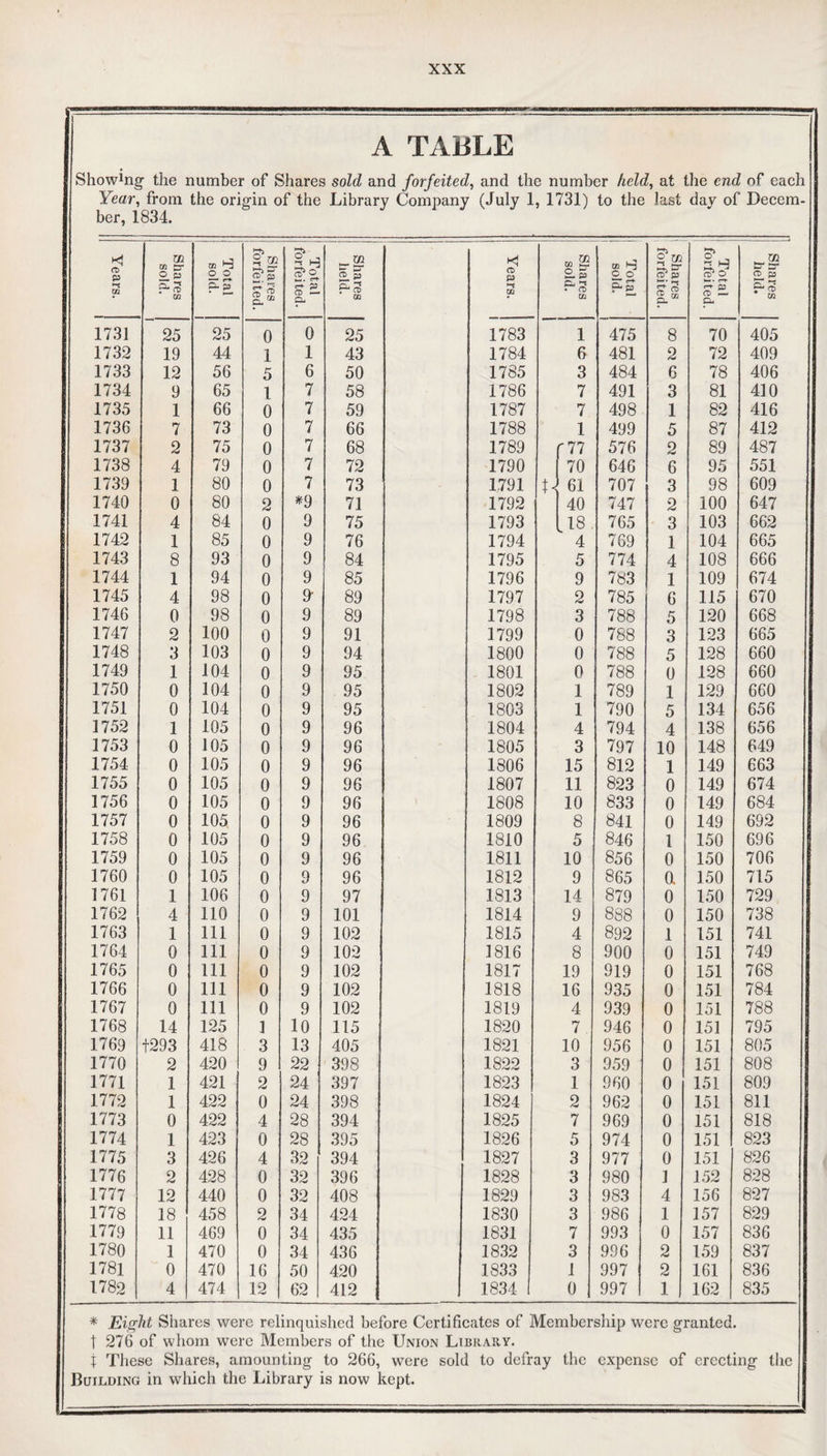 A TABLE Show1ng> the number of Shares sold and forfeited, and the number held, at the end of each Year, from the origin of the Library Company (July 1, 1731) to the last day of Decem¬ ber, 1834. Years. Shares sold. Total sold. 1 Shares forfeited. Total forfeited. Shares held. Years. I Shares sold. ! Total i sold. i ■ ■» ■ ■ j Shares ; forfeited. 1 Total forfeited. Shares held. 1731 25 25 0 0 25 1783 1 475 8 70 405 1732 19 44 1 1 43 1784 6 481 2 72 409 1733 12 56 5 6 50 1785 3 484 6 78 406 1734 9 65 1 7 58 1786 7 491 3 81 410 1735 1 66 0 7 59 1787 7 498 1 82 416 1736 7 73 0 7 66 1788 1 499 5 87 412 1737 2 75 0 7 68 1789 r 77 576 2 89 487 1738 4 79 0 7 72 1790 70 646 6 95 551 1739 1 80 0 7 73 1791 U 61 707 3 98 609 1740 0 80 2 *9 71 1792 40 747 2 100 647 1741 4 84 0 9 75 1793 . 18 765 3 103 662 1742 1 85 0 9 76 1794 4 769 1 104 665 1743 8 93 0 9 84 1795 5 774 4 108 666 1744 1 94 0 9 85 1796 9 783 1 109 674 1745 4 98 0 9- 89 1797 2 785 6 115 670 1746 0 98 0 9 89 1798 3 788 5 120 668 1747 2 100 0 9 91 1799 0 788 3 123 665 1748 3 103 0 9 94 1800 0 788 5 128 660 1749 1 104 0 9 95 1801 0 788 0 128 660 1750 0 104 0 9 95 1802 1 789 1 129 660 1751 0 104 0 9 95 1803 1 790 5 134 656 1752 1 105 0 9 96 1804 4 794 4 138 656 1753 0 105 0 9 96 1805 3 797 10 148 649 1754 0 105 0 9 96 1806 15 812 1 149 663 1755 0 105 0 9 96 1807 11 823 0 149 674 1756 0 105 0 9 96 1808 10 833 0 149 684 1757 0 105 0 9 96 1809 8 841 0 149 692 1758 0 105 0 9 96 1810 5 846 1 150 696 1759 0 105 0 9 96 1811 10 856 0 150 706 1760 0 105 0 9 96 1812 9 865 o. 150 715 1761 1 106 0 9 97 1813 14 879 0 150 729 1762 4 110 0 9 101 1814 9 888 0 150 738 1763 1 111 0 9 102 1815 4 892 i 151 741 1764 0 111 0 9 102 1816 8 900 0 151 749 1765 0 111 0 9 102 1817 19 919 0 151 768 1766 0 111 0 9 102 1818 16 935 0 151 784 1767 0 111 0 9 102 1819 4 939 0 151 788 1768 14 125 1 10 115 1820 7 . 946 0 151 795 1769 t293 418 3 13 405 1821 10 956 0 151 805 1770 2 420 9 22 398 1822 3 959 0 151 808 1771 1 421 2 24 397 1823 1 960 0 151 809 1772 1 422 0 24 398 1824 2 962 0 151 811 1773 0 422 4 28 394 1825 7 969 0 151 818 1774 1 423 0 28 395 1826 5 974 0 151 823 1775 3 426 4 32 394 1827 3 977 0 151 826 1776 2 428 0 32 396 1828 3 980 ] 152 828 1777 12 440 0 32 408 1829 3 983 4 156 827 1778 18 458 2 34 424 1830 3 986 1 157 829 1779 11 469 0 34 435 1831 7 993 0 157 836 1780 1 470 0 34 436 1832 3 996 2 159 837 1781 0 470 16 50 420 1833 1 997 2 161 836 1782 4 474 12 62 412 1834 0 997 1 162 835 * Eight Shares were relinquished before Certificates of Membership were granted, t 276 of whom were Members of the Union Library. t These Shares, amounting to 266, were sold to defray the expense of erecting the Building in which the Library is now kept.