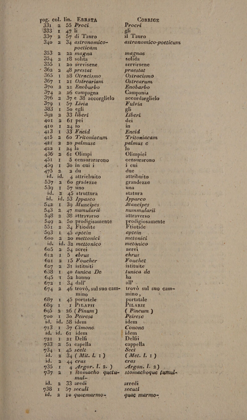 331 2 55 Proci Procri 333 1 47 «gli 337 2 57 di Tauro 11 Tauro 340 2 34 astronomico- astronomico-poeticum poeticam | 353 2 22 magna nagnae 354 2 .T8 ‘sohta‘ © i solida 355. I 20 servisene servirsene ‘ 362 2 48 prestat praestato 365. 1 28 Otracismo Ostracismo 367 1 21 Ostreariam . Ostrearuni 370 2 21 Enoburbo Enobarbo 374 2 26 campagna Campania 376 2 37e 38 accorglielo accordarglielo 379 1 57 Livia Fulvia 383 1 5o egli gli 392 2 33 liberi Liberi Qt. bt pei dei 4IO 1 24 0 in 413 1 33 Fneid ' Encid 415 2 60 Tritoniacun Tritoniacam 421 2 20 palmuse palmus e 422 1 24la Jo 436 2 61 Olimpi Olimpici 451 I 5 censurararono censurarono 459 I 3o incuii . 1 cui 475 2; 2.du due id. id, 4 attriebuito attribuito 537 2 60 gradezze grandezze 539 I 57 uno una id. 2 45 struttura statura id. id. 53 /ppasco Ipparco 042 1 39 Muncipes MMancipes 543 2. 47 numularii nummularii 548 2 38 attravarso attraverso 549 2. 50 prodigisamente Ripi 551 2. 34 Ftiodite ‘tiotide 593 1 4Ò aptcin © aptein 600 2. 20 mettonici metonici id. id. 32 mettonico metonico 605 2 54 acrei aerei 612 1 5 ebrus ehrus 621 2 15 Foucher Fouchet 627 2 31 istituiti istituite 638: 1, 40 tunica De ‘tunica de 645 t 52 hanno ha 672 1 34 dall all’ . 674 2 46 trovò,sulsuocam- irovò sul suo cam- mino mino, i 687 1 45 portatele portatale 689: 1. 1 PILAPIT PILARIE 605 2. 26 ( Pinum) ( Pincum ) 700 1 30 Petrese Peirese id. id. 58 idem idem 713 1 37 Cimone Conone id. id. 61 idem idem 721 I 2I Delfi | Delfi 7332 51 capella cappella 734 1 45 scelt Sect id. 2 34(Mit.lL 1) (Met. l. 1) id. 2 44 cras eras 735 1. 4 Argor.l.2.) Argon. L. 2) , 737 2 1 Sstomacho quetu- stomachoque fumul= mul-.. id. 2 33 aredi arredi 738 1 57 seculi secuti id. 2 10 quaemarmo= quae marmo=