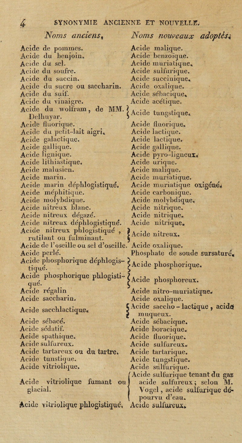 Noms anciens^ Noms noweaux adoptés^ Acide de pommes. Acide du benjoin* Acide du sel. Acide du soufre. Acide du succin. Acide du sucre ou saccliarin. Acide du suif. Acide du vinaigre. Acide du wolfram, de MM. Delliiiyar. Acide fiuorique. Acide du petit-lait aigri* Acide galactique. Acide gallique. Acide lignique. Acide lithiastique. Acide malusien. Acide marin. Acide marin deplilogistiqué. Acide méphitique. Acide mo Acide malique. Acide benzoïque. Acide muriatique* Acide sulfurique. Acide succinique* Acide oxalique. Acide sébacique* Acide acétique. Acide tungstiqiiec Acide fiuorique. Acide lactique. Acide lactique. Acide gallique. Acide pyro-ligneux*s Acide urique. Acide malique. Acide muriatique. Acide muriatique oxîgéïlé^ Acide carbonique. Acide molybdique. Acide nitrique, > Acide nitrique.. Acide nitrique» ► Acide nitreux. îybdique. Acide nitreux blanc. Acide nitreux dégazé. Acide nitreux déplilogistiqué. Acide nitreux pblogistiqué , rutilant ou fulminant. Acide de l’oseille ou sel d’oseille. Acide oxalique. Acide perlé. Phosphate de soude sursaturé* Acide phosphorique déphlogis- ? * • i i \ tiqué ^ ^ r t) S Acide phosphorique. Acide phosphorique phlogisti- ? * -u u i que- i i r Acide régalin Acide saccliarin. Acide sacchlactique* i Acide sébacé. Acide sédatif. Acide spathique. Acide sulfureux. Acide tartareux ou du tartre. Acide tunstique. Acide vitriolique. Acide vitriolique fumant ou glacial. Acide nitro-niuriatique. Acide oxalique. Acide saccho - lactique 9 acidel muqueux. Acide sébacique. Acide boracique. Acide fiuorique. Acide sulfureux. Acide tartarique. Acide tungstique. Acide sulfurique. ’ Acide sulfurique tenant du gas acide sulfureux ; selon M. Vogel, acide sulfurique dé¬ pourvu d’eau. Acide vitriolique pblogistiqué, Acide sulfureux,.