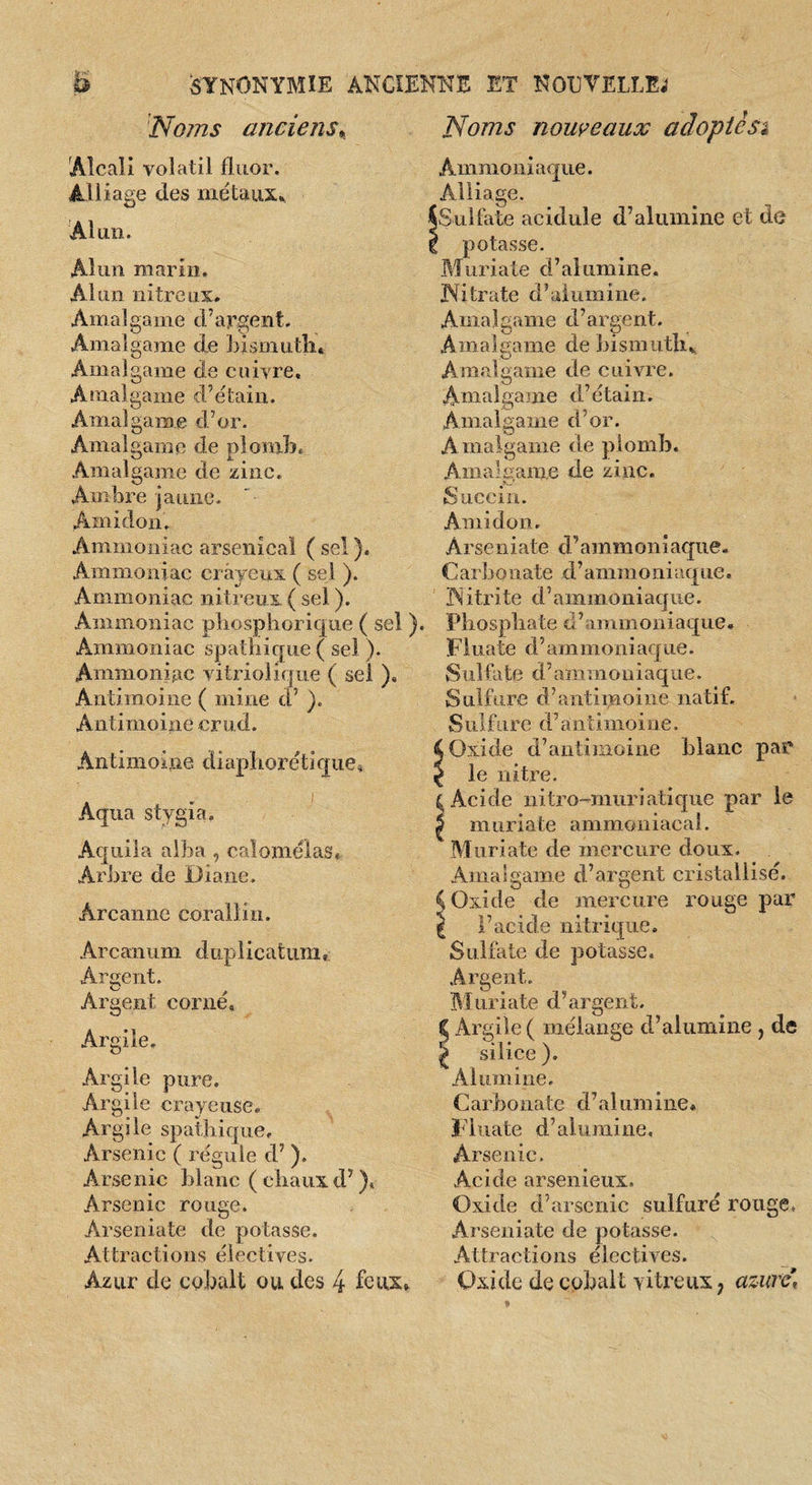 Noms anciens^^ Noms nouveaux adoptes. Alcali volatil fluor. Ali iage des métaux,, Alun. Alun marin. Alun nitreux. Amalgame d’argent. Amalgame de bismiitK» Amalgame de cuivre. Amalgame d’étain. Amalgame d’or. Amalgame de plomb. Amalgame de zinc. Ambre jaune- Amidon. Ammoniac arsenical ( sel ), Ammoniac crayeux ( sel ). Ammoniac nitreux ( sel ). Ammoniac pliosphorique ( sel ). Ammoniac spatbique ( sel ). Ammoniac vitriolique ( sel ), Antimoine ( mine d’). Antimoine crud. Antimoine diapliorétique^ A ' ' Aqiia stygia. Aqiiila aiba , caîomélas. Arbre de Diane. Ârcanne corallin. Arcanum duplicatiini,: Argent. Argent corné. Argile. Argile pure. Argile crayeuse. Argile spatbique. Arsenic ( régule d’). Arsenic blanc ( cbaiix d’), Arsenic rouge. Arseniate de potasse. Attractions électives. Azur de cobalt ou des 4 feux» Ammoniaque. Alliage. Suilate acidulé d’alumine et de ! potasse. Bluriate d’alumine. ^Nitrate d’alumine. Allia 1 game d’argent. Amalï?ame de bismuth^ .O , Amalgame de cuivre. Amalgame d’étain. Amalgame d’or. Amaigame de plomb. Amalgame de zinc. Siiccin. Amidon. Arseniate d’ammoniaque, Carbouate d’ammoniaque. IS itrite d’ammoniaque. Pliospliate d’ammoniaque, Fiuate d’ am moni aq ue. vSulf’ate d’ammoniaque. Sulfure d’antimoine natif. Sulfure d’antimoine. C Oxide d’antimoine blanc par I le nitre. Acide nitro-niiirîatique par le muriate ammoniacal. Bliiriate de mercnre doux. Amalgame d’argent cristallisé. Oxide de mercure rouge par l’acide nitrique. Sulfate de potasse. Argent. Bîuriate d’argent. Argile ( mélange d’alumine, de silice ). Alumine. Carbonate d’aluni iiie* ITuate d’alumine. Arsenic. Acide arsenieux. Oxide d’arsenic sulfuré rouge, Arseniate de potasse. Attractions électives. Oxide de cobalt vitreux ; azurc,