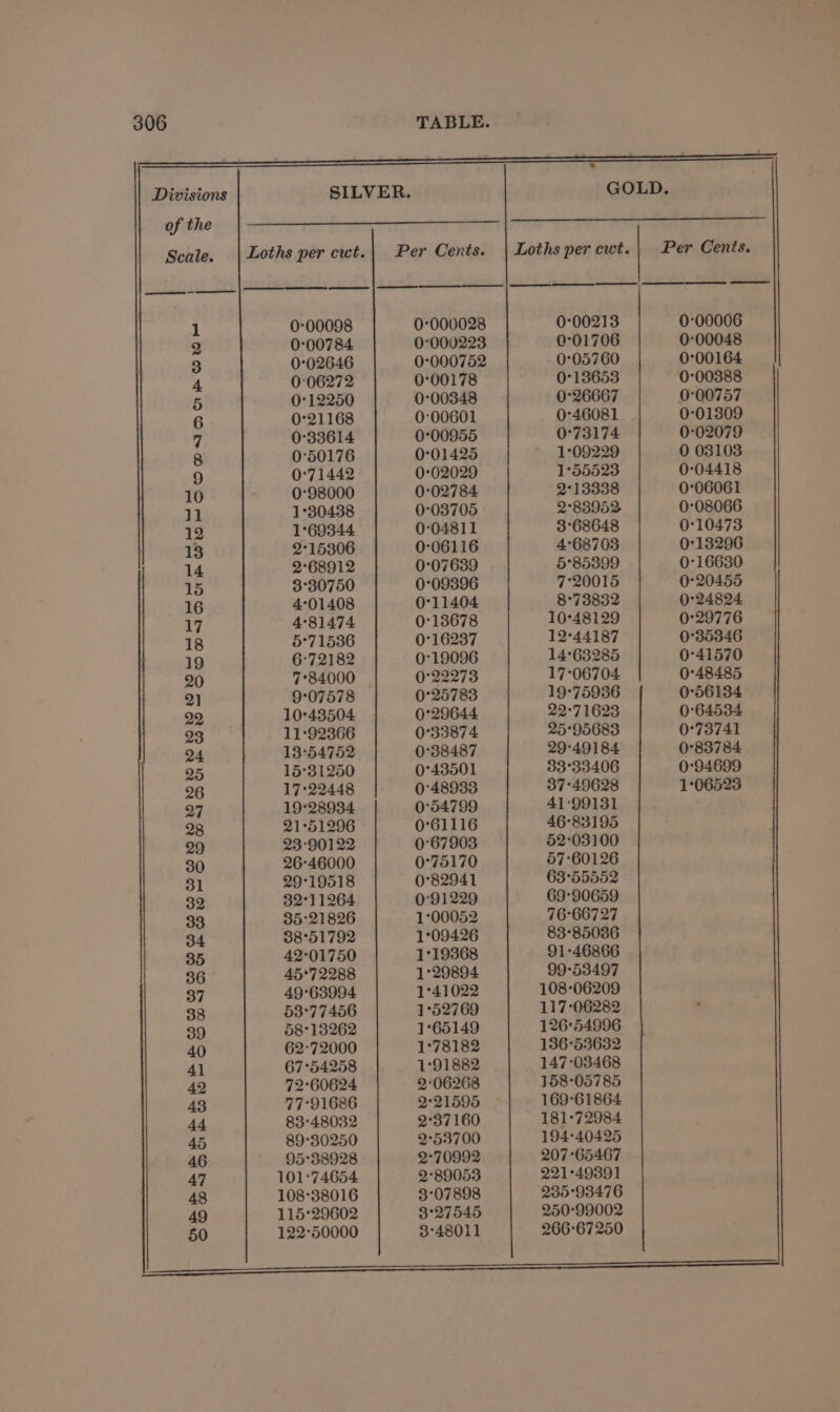 ga er eee Divisions SILVER. GOLD. of the Scale. Loths per cut.| Per Cents. Loths per cwt.| Per Cents. 1 0-00098 0°000028 0:00213 0:00006 2 0:00784 0°000223 0°01706 0:00048 3 0°02646 0:000752 0°05760 0°00164 4 0:06272 0:00178 0°13653 0:00388 5 0°12250 0°00348 0°26667 0°00757 6 0°21168 0:00601 0°46081 0°01309 7 0°33614 0°00955 0°73174 0-02079 8 0°50176 0°01425 1°09229 0 03108 9 0°71442 0-02029 1°55523 0:04418 10 0°98000 0°02784 2°13338 0°06061 11 1°30438 0°03705 2°83952 0:08066 12 1°69344 0°04811 3°68648 0:10473 13 2°15306 0-06116 4°68703 0°13296 14 268912 0°07639 5°85399 0°16630 15 3°30750 0°09396 7°20015 0°20455 16 4°01408 0711404 8°73832 0°24824 17 4°81474 0°13678 10°48129 0°29776 18 5°71536 0°16237 12°44187 0°35346 19 6°72182 0°19096 14°63285 0°41570 20 7°84000 0°22273 17°06704 0°48485 2) 9°07578 0°25783 19°75986 0°56134 99 10°43504 0°29644 22°71623 0'64534 23 11°92366 0°33874 25°95683 0°73741 24 13°54752 0°38487 29°49184 0°83784 25 15°31250 0°43501 33°33406 0:94699 26 17°22448 0°48933 37°49628 1°06523 27 19*28934 0°54799 41'99131 28 21°51296 0°61116 46°83195 ; 29 2390122 0°67903 52°03100 30 26°46000 0°75170 57-60126 31 29°19518 0°82941 63°55552 32 32°11264 0°91229 69°90659 33 35:21826 1°00052 76°66727 84 38°51792 1°09426 83°85036 35 42°01750 1°19368 91-46866 36 45°72288 1°29894 99-53497 37 49°63994 1°41022 10806209 38 53°77456 1°52769 117°06282 39 58°13262 1°65149 126:54996 40 62°72000 1°78182 13653632 41 67°54258 1:91882 147-03468 42 72°60624 206268 158°05785 43 77°91686 2°21595 169:61864 44 83°48032 2°37160 181°72984 45 89°30250 2°53700 194°40425 46 95°38928 2-70992 207 *65467 47 101°74654 2°89053 221°493891 48 108°38016 3°07898 235:93476 49 115°29602 3°27545 250:99002 50 122°50000 3°48011 266:'67250