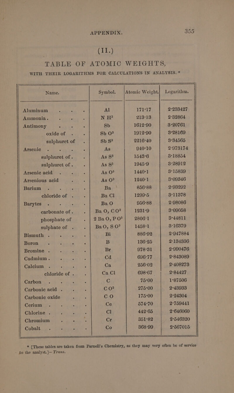 (I1.) Name. Symbol. Atomic Weight.) Logarithm. Aluminum Al 17147 2°233427 Ammonia. N H? 21313 2°32864 Antimony Sb 1612-90 3°20761 oxide of Sb 0% 1912°90 3°28169 sulphuret of Sb S? 2216-40 3°34565 Arsenic As 940°10 2°973174 sulphuret of . As $3 1543°6 3°18854 sulphuret of . As $° 1945°9 3°28912 Arsenic acid As O° 1440°1 3°15839 Arsenious acid As O° 1240°1 3°09346 Barium Ba 856°88 293292 chloride of Ba Cl 1299°5 3°11378 Barytes Ba O 956°88 2:98086 carbonate of. Ba O, CO? 1231°9 3°09058 phosphate of 2 Ba O, PO* 2806'1 3°44811 sulphate of Ba O, S O 1458°1 3°16379 Bismuth . 3 Bi 886°92 2°947884 Boron B 136°25 2°134336 Bromine . Br 978°31 2°990476 Cadmium. Cd 696°77 2°843089 Calcium ; Ca 256-02 2:408273 chloride of . Ca Cl 698°67 2°84427 Carbon C 75°00 1°87506 Carbonic acid . CO? 275-00 2°43933 Carbonic oxide CoO 175°00 2°24304 Cerium Ce 574°70 2°759441 Chlorine . Cl 442°65 2°646060 Chromium Cr 351°82 2°546320 Cobalt Co 368'99 2°567015 ———EEEE —___—__—_ ____________ EET * [These tables are taken from Parnell’s Chemistry, as they may very often be of service - to the analyst.]— Trans.