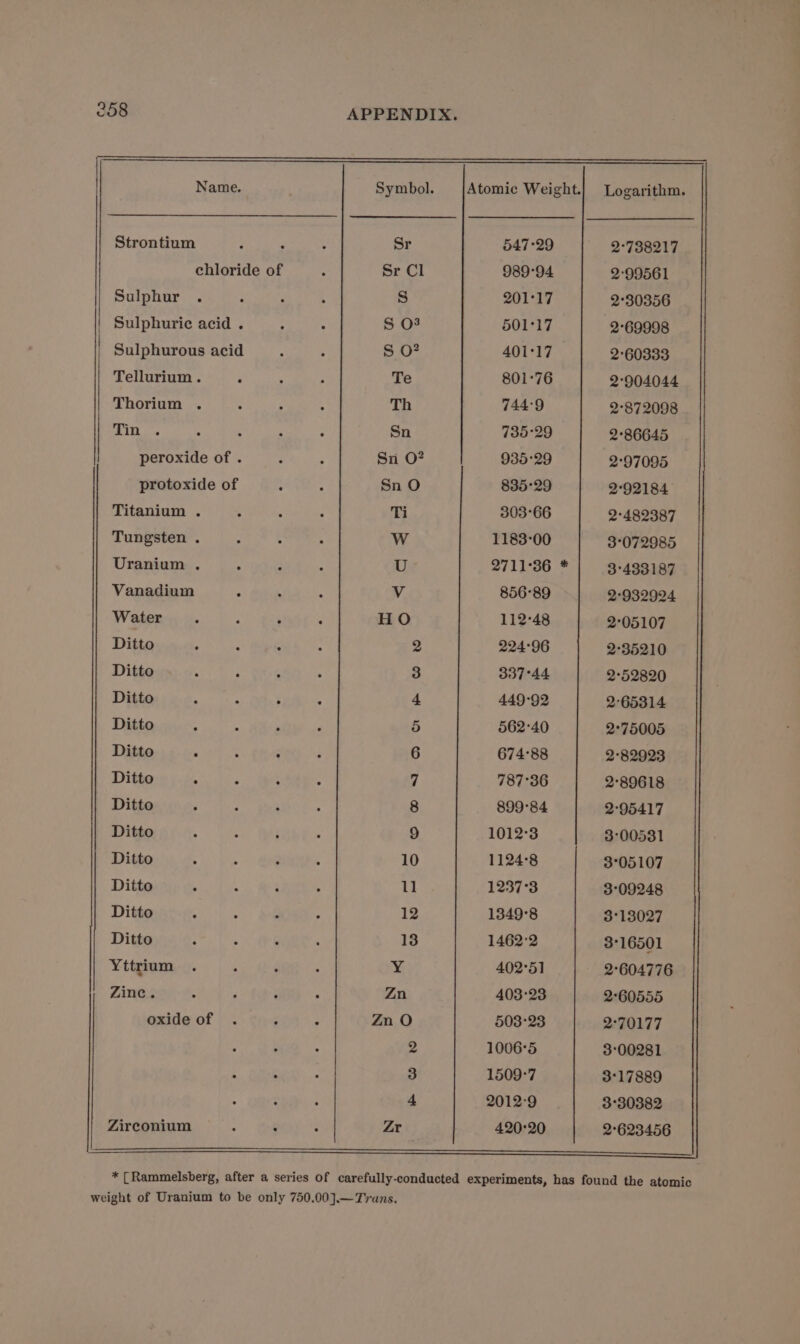 Name. Symbol. Atomic Weight.} Logarithm. Strontium a Sr 547°29 2°738217 chloride of Sr Cl 989°94 2:99561 Sulphur S 201°17 2°30356 Sulphuric acid . S 03 501°17 2°69998 Sulphurous acid S 0? 401°17 2°60333 Tellurium. Te 801:76 2°904044 Thorium . Th 744:9 2°872098 Tin Sn 735°29 2°86645 peroxide of . Sn O? 935:29 2°97095 protoxide of Sn O 835-29 2°92184 Titanium . Ti 303°66 2:482387 Tungsten . Ww 1183-00 3°072985 Uranium . U 2711°36 3°433187 Vanadium Vv 856-89 2°932924 Water HO 112°48 2°05107 Ditto 2 224°96 2°35210 Ditto 3 337°44 2°52820 Ditto 4 449-92 2°65314 Ditto 5 562°40 2°75005 Ditto ° 6 674°88 2°82923 Ditto 7 787°36 2°89618 Ditto 8 899°84 2°95417 Ditto 9 1012°3 3°00531 Ditto 10 1124°8 3°05107 Ditto 11 1237°3 3°09248 Ditto 12 1349°8 3°13027 Ditto 13 1462°2 3°16501 Yttrium Y 402°51 2°604776 Zinc. Zn 40323 2°60555 oxide of Zn O 503°23 2°70177 2 1006°5 3'00281 3 1509-7 3°17889 4 2012°9 3°30382 Zirconium 420°20 2°623456 a * [Rammelsberg, after a series of carefully-conducted experiments, has found the atomic weight of Uranium to be only 750.00].—Truns.