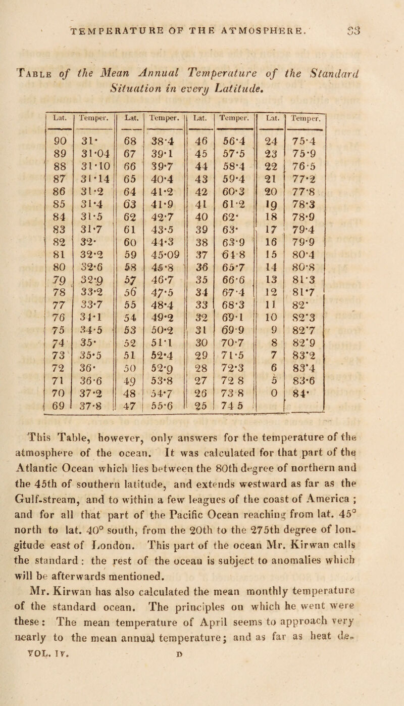 <t*q Table of the Mean Annual Temperature of the Standard Situation in every Latitude. Lat. Temper. Lat. Temper. Lat. Temper. Lat. Temper. 90 31- 68 384 46 56*4 24 75-4 89 31-04 67 39-1 45 57-5 23 75-9 88 31-10 66 39-7 44 58-4 22 76-5 87 31*14 65 40-4 43 59*4 21 77*2 86 31-2 64 41-2 42 60*3 20 77-8 85 31*4 (53 41-9 41 61*2 w 78-3 84 31-5 62 42-7 40 62* 18 78-9 83 31*7 61 43-5 39 63* 17 79-4 82 32- 60 44*3 38 63-9 16 79-9 81 32-2 59 45*09 37 64 8 15 80*4 80 32-6 58 45*8 ' 36 65*7 14 80-8 79 32-9 57 46-7 35 66-6 13 81*3 78 33-2 56 47-5 34 67-4 12 81*7 77 33*7 55 48*4 33 68-3 11 82* 76 34*1 54 49*2 32 63*1 10 S2*3 75 34-5 53 50*2 31 699 9 82*7 74 35- 52 51T 30 70-7 8 82’9 73 35*5 51 52*4 29 71-5 7 83*2 72 36* 50 52*9 28 72*3 6 83*4 71 36-6 49 53*8 27 72 8 5 83*6 70 37-2 48 54*7 26 73 8 0 84* 69 37*8 47 55-6 25 74 5 ! This Table, however, only answers for the temperature of the atmosphere of the ocean. It was calculated for that part of the Atlantic Ocean which lies between the 80th degree of northern and the 45th of southern latitude, and extends westward as far as the Gulf-stream, and to within a few leagues of the coast of America ; and for all that part of the Pacific Ocean reaching from lat. 45° north to lat. 40° south, from the 20th to the 275th degree of lon¬ gitude east of London. This part of the ocean Mr. Kir wan calls the standard : the rest of the oceau is subject to anomalies which will be afterwards mentioned. Mr. Kirwan has also calculated the mean monthly temperature of the standard ocean. The principles on which he went were these: The mean temperature of April seems to approach very nearly to the mean annua] temperature; and as far as heat de- yol. ir. n