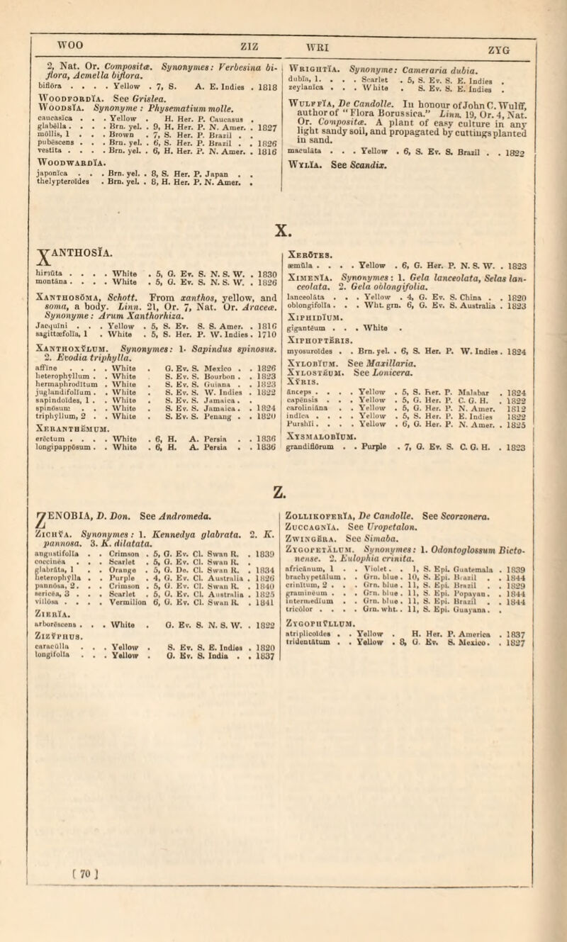 \xoo ZIZ AVRI ZYG 2, Nat. Or. ComposittB. Synonymes: Verbesina bi- Jiora, Acmella bijiara. bifldra .... Yellow . 7. S. A. E. Indies . 1818 WoodfobdTa. See Grislea. WooDatA. Synonyme: Phyaematiummolle. caucftsfea . . . Yellow . H. Her. P. Caucasus . glabdila. . . . Brn. yel. . 9, H. Her. P. N. Amer. . 1827 lUOlHs, 1 . . . Brown . 7| S. Her. P. Braril . . pubescens . . . Brn. yel. . 6, S. Her. P. Braiil , . 1826 vesUta .... Brn. yel. . 6, H. Her. P. N. Amer. . 1816 WOODWABOIA. japonica . . . Brn. yel. . 8, S. Her. P. Japan . , thelypteroldes . Brn. yel. . 8, H. Her. P. N. Amer. . ^ANTHOSIA. hinQta .... White . 5, O. Et. S. N. S. W. . 1830 monUna. . . . White . 6, 0. Er. S. N. S. W. . 1826 XanthosCma, Schott. From xanfhos, yellow, and sonia, a body. Linn. 21, Or. 7, Nat. Or. Aracea. Synonyme: Arum Xanthorhiza. Jacquini . . . Yellow . 6, S. £▼. S. S. Amer. . 1816 sagittoefolla. 1 . White . 5, S. Her. P. W. Indies. 1710 XAKTHOxfLUM. Synonymes: 1* Saiitndua aiiinoaxa. 2. Evodia triphylla. affine . . . . Wliite . G. Ev. S. Mexico . . 1826 helerophyllum . White 8. Ev. S. Bourbon . . 1823 hermaphroditum . While . 8. Ev. 8. Uiiinna . . 1823 juglundifollum. . Wliite . 8. Ev. S. W. Indies . 1822 sapindoides, 1 . White . 8. Ev. S. Jamaica. apinOsum . . . White . 8. Ev. 8. Jamaica. ! 1824 triphyllum, 3 ■ . White . S. Ev. 8. Penang • . 1820 Xf.ranthbmum. erdetum . . . . White . 6, H. A. Persia . 1836 longipappOsum. • White . 6. H. A. Persia • . 1836 WrightIa. Synonyme: Cameraria dubia. diibln, 1. . . . Scarlet . 6, S. Ev. 8. E. Indies . zeylanica , . . White . 8. Ev. 8. E. Indies . TV ULF fTa, De Candolle. In honour of John 0. Wulff, authorof  Flora Borussica.” Linn. 19, Or. 4, Nat. Or. Composittx. A plant of easy culture in any light sandy soil, and propagated by cuttings planted m sand. maculata . . . Yellow . 6, S. Er. S. Brasil . . 1822 WylIa. See Scandix. XebOtes. eemQIa .... Yellow . 6, G. Her. P, N. S. W. . 1823 XimenTa. Synonymesi 1. Gela lanceolata, Selas Ian- ceolata. 2. Gela oblongi/olia. lanceolfita . . . Yellow . 4, 0. Ev, $. China . . 1820 oblongifoUa . . . Wht. grn. 6, G. Ev. 8. Australia . 1833 XipuidIum. gigant4um . . • White . XlPBOPlSBia. myosuroldes • . Bm. yeL 6, & Her. P. W. Indiea 1824 XtlobTum. See Maxi7/arta. Xtlostruu. See Lonicera. XtRlS. fincepa . . . , Yellow 6, S. Her. P. Malabar 1824 capenbis . • . Yellow 5, G. Her. P. C. G. H. . 1833 oaroliniOna . Yellow 6, G. Her. P. N. Amer. 1813 indlca . . . . Yellow . 6, S. Her. P. E. Indies 1823 Putshli. . . . Yellow . 6, 0. Her. P. N. Amer. 1825 XtsmalobIdu. grandiffOrum . Purple . 7, Q. Ev. S. a 0. H. . 1823 Z. ^ENOBI.4, D. Don. See Andromeda. ZiciiliA. Synonymee: 1. Kennedya glabrata. pannoaa. '6. K. dilatata. angiiBtifolIa . . Crimson . 6, O. Ev. Cl. Swan II. cnccinfin . . . Scarlet . 6, O. Ev. Cl. Swan lU glabrata, I . . Orange . 5, 0. Do. Cl. Swan K. heterophylla . . Purple . 4, U. Ev. Cl. Aualrnlia pannOna, 3. . . Crimson . 6, O. Ev. Cl. Swan R. aericeo, S . . . Scarlet . 6, 0. Ev. CL Australia villOaa .... Vermilion 6, 0. Ev. Cl. Swan H. ZibrTa. arborCscens , , . Wliite Zizf PUDS. caracOlla . . . Yellow longifolla . . , Yellow 0. Ev. 8. N. 8. W. 8. £v, S. E. Indies 0. Kv. 8. India . 2. K. . 1839 ! 1834 . 1836 . 1840 . 183.5 . 1841 . 1823 . 1830 . 1837 ZollikoperTa, De Candolle. See Scorzonera. ZuccaqnTa. See Uropetalon. ZwingSra. See Simaba. ZygopetAldm. SynoHifmea! 1. Odontogloasum Bicto^ nenae. 2. Eulophia crinita. afric&num, 1 . . Violet. . I, 8. Epi. Guatemala . 1839 brachypetAlum . . Orii. blue. 10, 8. Epi. llioiil . . 1844 crinttum, 3 . . . (I'rn. blue . 11, 8. EpL Brasil . . 1839 graminoum . . . Gru. blue. 11, 8. Kpi. I'opayan. . 1844 intermedium . . Urn. bine. 11. 8. Epi. Braiii . , 1844 tricolor .... Urn. wht.. 11, S. Epi. Uuayona. . Zygopu?lld.m. atriplicoldee . . Yellow . H. Her. P. America . 1837 irident&tum . . YoUow . 8, U. Kv. 8. Mexico. . 1837