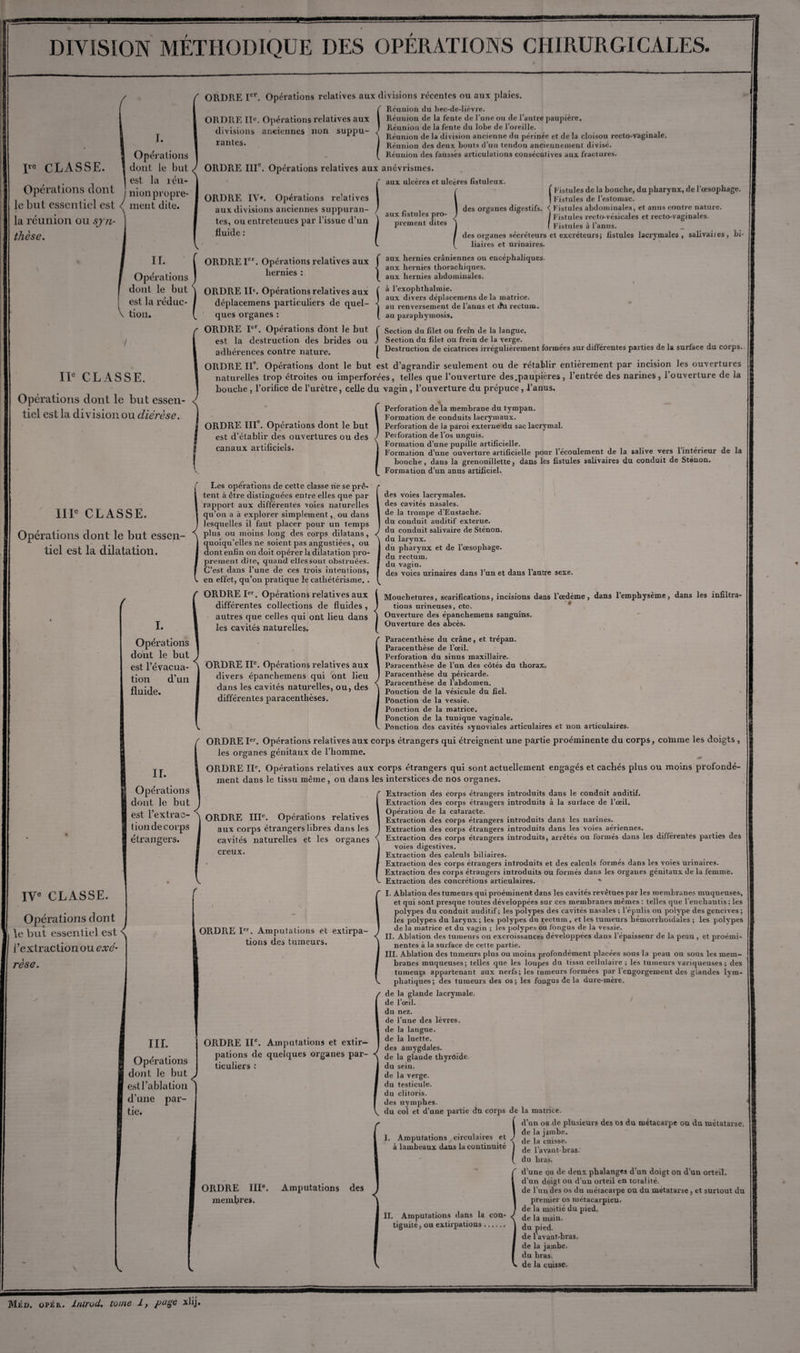 DIVISION MÉTHODIQUE DES OPÉRATIONS CHIRURGICALES. / Irc CLASSE. Opérations dont le but essentiel est la réunion ou syn¬ thèse. I. Opérations dont le but est la réu¬ nion propre¬ ment dite. ORDRE Ier. Opérations relatives aux divisions récentes ou aux plaies (Réunion du bec-de-lièvre. railles. 1 Réunion de la fente de l’une ou de l’autre paupière. Réunion de la fente du lobe de l’oreille. Réunion de la division ancienne du périnée et de la cloison recto-vaginale. Réunion des deux bouts d’un tendon anciennement divisé. Réunion des fausses articulations consécutives aux fractures. ORDRE IIIe Opérations relatives aux anévrismes. aux ulcères et ulcères fîstuleux. IL Opérations dont le but est la réduc- \ tion. •/ IIe CLASSE. Opérations dont le but essen¬ tiel est la division ou diérèse. ORDRE IV*. Opérations relalives aux divisions anciennes suppuran¬ tes, ou entretenues par l’issue d’un fluide : ORDRE Ier. Opérations relatives aux hernies : ORDRE II5. Opérations relatives aux déplacemens particuliers de quel¬ ques organes : ORDRE Ier. Opérations dont le but est la destruction des brides ou adhérences contre nature. aux fistules pro¬ prement dites ( f istules de la bouche, du pharynx, de l’œsophage. | Fistules de l’estomac, des organes digestifs. < Fistules abdominales, et anus contre nature. I Fistules recto-vésicales et recto-vaginales. ( Fistules à l’anus. des organes sécréteurs et excréteurs} fistules lacrymales, salivaiies, bi¬ liaires et urinaires. aux hernies crâniennes ou encéphaliques, aux hernies thorachiques. aux hernies abdominales. à l’exophthalmie. aux divers déplacemens de la matrice, au renversement de l’anus et <ïu rectum, au paraphymosis. ( Section du filet ou frein de la langue. J Sectû ion du filet oa frein de la verge. | Destruction de cicatrices irrégulièrement formées sur différentes parties de la surface du corps. ORDRE IIe. Opérations dont le but est d’agrandir seulement ou de rétablir entièrement par incision les ouvertures naturelles trop étroites ou imperforées, telles que l’ouverture des .paupières, l’entrée des narines, l’ouverture de la bouche, l’orifice de l’urètre, celle du vagin, l’ouverture du prépuce, l’anus. ORDRE IIIe. Opérations dont le but est d’établir des ouvertures ou des canaux artificiels. Perforation de la membrane du tympan. Formation de conduits lacrymaux. Perforation de la paroi externe du sac lacrymal. Perforation de l’os unguis. Formation d’une pupille artificielle. Formation d’une ouverture artificielle pour l’écoulement de la salive vers 1 intérieur de la bouche, dans la grenouillette, dans les fistules salivaires du conduit de Sténon. Formation d’un anus artificiel. IIP CLASSE. Opérations dont le but essen¬ tiel est la dilatation. / I. Opérations dont le but est l’évacua¬ tion d’un fluide. Les opérations de cette classe rie se prê¬ tent à être distinguées entre elles que par rapport aux différentes voies naturelles qu’on a à explorer simplement, ou dans lesquelles il faut placer pour un temps plus ou moins long des corps dilatans, quoiqu’elles ne soient pas angustiées, ou dont enfin on doit opérer la dilatation pro¬ prement dite, quand elfes sont obstruées. C’est dans l’une de ces trois intentions, en effet, qu’on pratique le cathétérisme. . ORDRE Ier. Opérations relatives aux différentes collections de fluides , autres que celles qui ont lieu dans les cavités naturelles. ORDRE IIe. Opérations relatives aux divers épanchemens qui ont lieu dans les cavités naturelles, ou, des différentes paracenthèses. IL Opérations dont le but est l’extrac¬ tion de corps étrangers. ORDRE IIIe. Opérations relatives aux corps étrangers libres dans les cavités naturelles et les creux. organes IVe CLASSE. Opérations dont le but essentiel est s, l’extraction ou exé¬ rèse. r III. Opérations dont le but est l’ablation d’une par¬ tie. < \ \ des voies lacrymales, des cavités nasales, de la trompe d’Eustache. du conduit auditif externe, du conduit salivaire de Sténon. du larynx. du pharynx et de l’œsophage, du rectum, du vagin. des voies urinaires dans l’un et dans l’autre sexe. Mouchetures, scarifications, incisions dans l’œdeme, dans 1 emphysème, dans les infiltra¬ tions urineuses, etc. Ouverture des épanchemens sanguins. Ouverture des abcès. Paracenthèse du crâne, et trépan. Paracenthèse de l’œil. Perforation du sinus maxillaire. Paracenthèse de l’un des côtés du thorax. Paracenthèse du péricarde. Paracenthèse de l’abdomen. Ponction de la vésicule du fiel. Ponction de la vessie. Ponction de la matrice. Ponction de la tunique vaginale. Ponction des cavités synoviales articulaires et non articulaires. ORDRE Ier. Opérations relatives aux corps étrangers qui étreignent une pajtie proéminente du corps, comme les doigts , les organes génitaux de l’homme. ORDRE IIe. Opérations relatives aux corps étrangers qui sont actuellement engagés et cachés plus ou moins profondé¬ ment dans le tissu même, ou dans les interstices de nos organes. Extraction des corps étrangers introduits dans le conduit auditif. Extraction des corps étrangers introduits à la surface de l’œil. Opération de la cataracte. Extraction des corps étrangers introduits dans les narines. Extraction des corps étrangers introduits dans les voies aériennes. Extraction des corps étrangers introduits, ari’êtés ou formés dans les différentes parties des voies digestives. Extraction des calculs biliaires. Extraction des corps étrangers introduits et des calculs formés dans les voies urinaires. Extraction des corps étrangers introduits ou formés dans les organes génitaux de la femme. Extraction des concrétions articulaires. I. Ablation des tumeurs qui proéminent dans les cavités revêtues par les membranes muqueuses, et qui sont presque toutes développées sur ces membranes mêmes : telles que l’enchantis ; les polypes du conduit auditif; les polypes des cavités nasales ; l’épulis ou polype des gencives; les polypes du larynx; les polypes du rectum , et les tumeurs hémorrhoidales ; les polypes de la matrice et du vagin ; les polypes ou fongus de la vessie. II. Ablation des tumeurs ou excroissances développées dans l’épaisseur de la peau , et proémi¬ nentes à la surface de celte partie. III. Ablation des tumeurs plus ou moins profondément placées sous la peau on sous les mem¬ branes muqueuses; telles que les loupes du tissu cellulaire ; les tumeurs variqueuses; des tumeurs appartenant aux nerfs; les tumeurs formées par l’engox’gemeut des glandes lym¬ phatiques; des tumeurs des os; les fongus de la dure-mère. / de la glande lacrymale, de l’œil, du nez. de l’une des lèvres, de la langue, de la luette, des amygdales, de la glande thyroïde du sein, de la verge, du testicule, du clitoris, des uymphes. du col et d’uue partie du corps de la matrice. /* j d’un ou de plusieurs des os du métacarpe ou du métatarse. ' de la jambe, de la cuisse, de l’avant-hras. du bras. d’une ou de deux phalanges d’un doigt ou d’uu orteil, d’un doigt ou d’uu orteil eu totalité. de l’un des os du métacarpe ou du métatarse, et surtout du premier os métacarpieu. . de la moitié du pied. II, Amputations dans la cou- J j î., 9:n tiguité, ou extirpation,. ] du pied de l’avaat-bras, de la jambe, du bras, de la cuisse. ORDRE Ier. Amputations et extirpa¬ tions des tumeurs. ORDRE IIe. Amputations et extir¬ pations de quelques organes par¬ ticuliers : ORDRE IIIe. membres. Amputations des Amputations circulaires et à lambeaux dans la continuité Méd. opér. Introd, tome 1, page xlij.