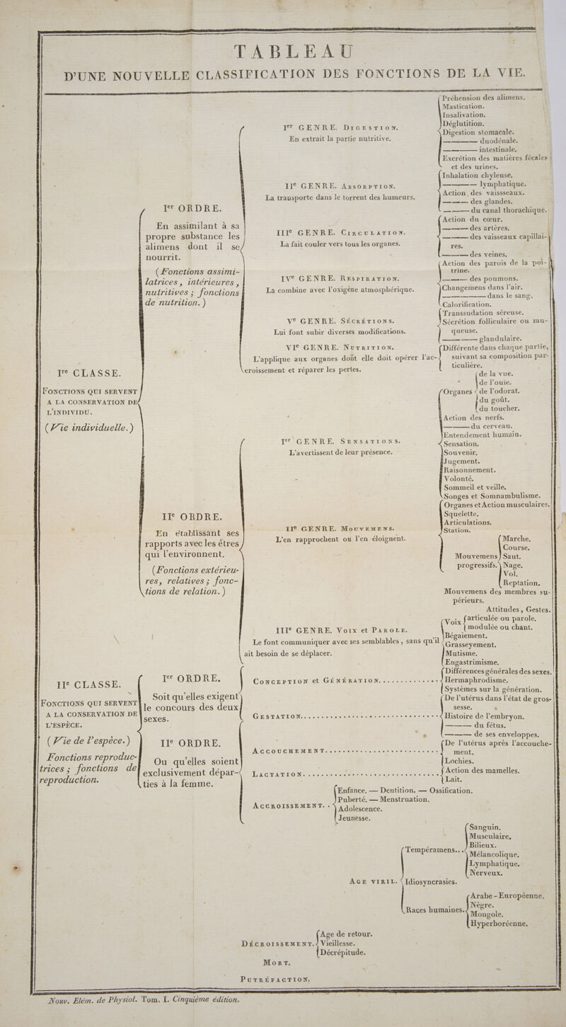 I ORDRE. En assimilant à sa propre substance les alimens dont il $e i nourrit. (Fonctions assimi- | Jatrices, intérieures, zutrilives ; fonctions | de nutrition. ) DACCASSE: FONCTIONS QUI SERVENT A LA CONSERVATION DE L'INDIVIDU. (Vie individuelle.) IT GENRE. DrcEsrTironw. En extrait la partie nutritive. II GENRE. ABsORPTION. La transporte dans le torrent des humeurs, III GENRE. CIRCULATION. La fait couler vers tous les organes. IVe GENRE. RESPIRATION. La combine avec l’oxigène atmosphérique. V® GENRE. SÉCRÉTIONS. Lui font subir diverses modifications. VIS GENRE. NüuTRITION. L'applique aux organes dont elle doit opérer l'ac- croissement et réparer les pertes, I GENRE. SENSATIONS. L’avertissent de leur présence. IIS ORDRE. | $ En établissant ses II GENRE. MouvEMENnNs. rapports avec les êtres L’en rapprochent ou l’en éloignent. qui l’environnent, (Fonctions extérieu- | res, relatives ; fonc- tions de relation.) FI: CLASSE. Soit qu'elles exigent | FoNcTIONS QUI SERVENT | | le concours des deux A LA CONSERVATION DE Nouv. Elém. de Physiol. Tom. I. Cinquième édition. III GENRE. Voix et PAROLE. ait besoin de se déplacer. GESTATION..... : sexes. L’ESPÈCE. | (7 ze de l'espèce.) 11: ORDRE s L à ACCOUCHEMENT. ME Lee Pen OS EAN 2 Fonctions reproduc- | Ou qu'elles soient lérices ; fonctions de t dé re roduction exc usivement epar- L'ACTIATÉONT ses LA COLOR RS Re ee LEP : ties à la femme. Puberté. — Menstruation. AGGROISSEMENT. « He Jeunésse. ÂGE VIRIL. Age de retour. Vieillesse. Décrépitude. DÉCROISSEMENT. Morr. PuUuTRÉFAGTION. Pr FRE des ER Mastication. | Insalivation. Déglutition. ———— duodénale. ———— intestinale, Excrétion des matières fécales ! et des urines. Inhalation chyleuse. ———— lymphatique. Action des vaissseaux. ——— des glandes. ——— du canal thorachique. Action du cœur. ——— des artères. ——— des vaisseaux capillai-À, res. ——— des veines. trine. ——— des poumons. Changemens dans l air. —— ——— dans le sang. Calorification. Transsudation séreuse. Sécrétion folliculaire ou mu- queuse. ———— glandulaire. Différente dans chaque par tie, suivant sa composition par- ticuliere. de la vue. de l’ouie. ——— du cerveau. Enterdement humain. Sensation. Souvenir, Jugement. Raisonnement. Volonté. Sommeil et veille. Songes et Somnambulisme. Organes et Action musculaires. Squelette, Articulations. Station. Marche. Course. Mouvemens } Saut. progressifs. \ Nage, Vol. Reptation. Mouvemens des membres su-!! périeurs. Attitudes , Gestes. || Voi rene ou parole, modulée ou chant, Bégaiement. Grasseyement. Mutisme. Engastrimisme. Différences générales des sexes. |! Hermaphrodisme. Systèmes sur la génération. sesse,  Histoire de l'embryon. ——— du fétus. ——— de ses enveloppes. De l'utérus après l’accouche- |! ment. Lochies. Lait. Sanguin. Musculaire, Bilieux. Mélancolique. Lymphatique. Nerveux. Arabe - Européenne. Nègre. Mongole. Hyperboréenne.