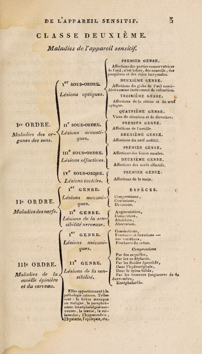 CLASSE DEUXIÈME. Maladies de Vappareil sensitif. 1er ORDRE. Jdaladies des or¬ ganes des sens. .er r* SOUS-ORDRE. Lésions optiques. Ile ORDRE. Maladies des nçrfs. Il SOUS-ORDRE. Lésions acousti ques. III* SOUS-ORDRE. ^ Lésions IV* SOUS-ORD^E Lésions tactiles 1*'’ GENRE. Lésions niécani-' ques. PREMIER GENEE. Affeclionsdes parties conservatricesi 1 de l’œil, c’est à-dire, des sourcils , de» (paupières et des voies lacrymales. DEUXIÈME GENRE. Affeclious du globe de l’œil consi— , déré comme instrument de réfraction. TROISIÈME GENRE. 4. Afteclions de la rétine et du nerC optiq^ue. QUATRIÈME GENRE. Vices de situation et de direction.- PREMIER GENEE. Affections de l’oreille DEUXIÈME genre. Affections du nerf auditif. qRE. C lies. \ .er IID ORDRE. Maladies de la moelle épinière et du cerveau. 1 GENRE, Lésions mécani¬ ques. Il® GENRE. Lésions de la sen- sibiliié. Elles appartiennent à la Ipafliologie interne. Tellss [sont : la fièvre ataxique ! ou maligne , la paraphré- nésie.lescépbalalgies ner¬ veuses , la manie , la mé¬ lancolie , l’hypocondrie , tJ’I)yfll#ric,repilepiic, fts,. PREMIER genre. Affections des fosses nasales. DEUXIÈME genre. Affections des nerfs olfactifs. PREMIER GENRE. Affections de la roaip. ESPÈCES. Compressions, Contusions , Divisions. Augmentation , ÏJimitiuUon, Abolition, Aberration. Commotions, Fractures et luxations — «es verièbre*, Fractures du crâne. Compression» Par des esquilles, Par les os déplacés, Par les fluides épanchés , Dans l’hydrocéphale, Dans le spina-bifida, Par les tumeur» fongueuses de 4a dure-mère, Encéphalocèle. *