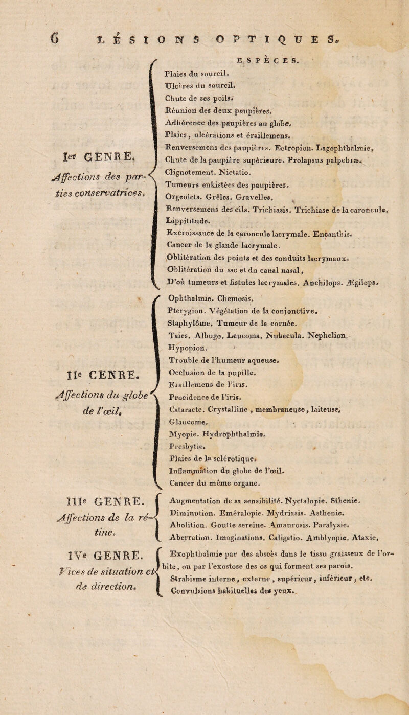 h* genre. Affection-^ des par^ ties conservatrices i ESPÈCES. Plaies du sourcil. Ulcères du sourcil» Chute de ses poils. ■ ( Péunioii des deux patipî^i'cs. Adhérence des paupières au glohc. Plaies , ulcérations et éraillemens. Eenversemciis des paupières. Ectropioh. Lagophthalmie, Chute de la paupière supérieure. Prolapsus palpebrœ. Clignotemeut. Nictalio. Tumeurs entistées des paupières, Orgeolets. Grêles. Gravelles. ^ Eenversemens des cils. Trichiasis. Trichiase de la caroncule. Lippititude. Excroissance de la caroncule lacrymale. En^anthis. Cancer de la glande lacrymale. iOblilération des points et des conduits lacrymaux. Oblitération du sac et du canal nasal, D ’où tumeurs et listnies lacrymales. Anchilops. Ægilops, île GENRE. Affections du globe de l’œil» Ophthalraie. Chemosis. Pterygion. Végétation de la Conjonctive, Staphylôme. Tumeur de la cornée. Taies. Albugo. Leucoma. îïubecula. Nepbelion, Hypopion. ' Troxrble de l’humeur aqueuse. Occlusion de la pupille. Eraillemens de Pins. Procidence de l’iris. Cataracte. Crystalline , membraneuse» laiteuse. Glaucome, Myopie. Hydropbthalmie. Presbytie, Plaies de la sclérotique. Inflarrvmâlion du globe de l’œil. Cancer du même organe. nie genre. Affections de la ré¬ tine». Augmentation de sa sensibilité. Nyctalopie. Slbenie. Diminution. Eméralopie. Mydriasis. Astbenie. Abolition. GouUe sereine. Amaurosis. Paralysie. Aberration. Imaginations. Caligatio. Amblyopie. Ataxie, îVe GENRE. P'ices de situation et de direction» Exopbtbalmie par des abscès dans le tissu graisseux de l’or* bite, ou par l’exostose des os qui forment ses parois. Strabisme interne, externe , supérieur, inférieur, cte. Convulsions habiluelies des yeux..
