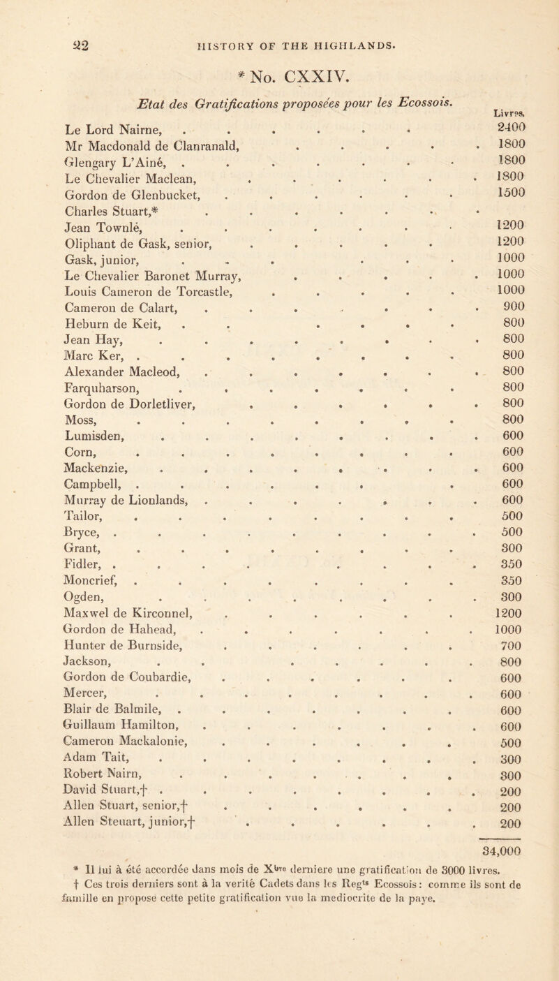 * No. CXXIV. Etat des Gratifications proposees pour les Ecossois. Le Lord Nairne, Mr Macdonald de Clanranald, Glengary L’Aine, Le Chevalier Maclean, Gordon de Glenbucket, Charles Stuart,* Jean Townie, Oliphant de Gask, senior, Gask, junior, Le Chevalier Baronet Murray, Louis Cameron de Torcastle, Cameron de Calart, Heburn de Keit, Jean Hay, Marc Ker, . Alexander Macleod, Farquharson, . , Gordon de Dorletliver, Moss, Lumisden, Corn, Mackenzie, Campbell, . Murray de Lionlands, Tailor, Bryce, . Grant, Fidler, . Moncrief, Ogden, Maxwel de Kirconnel, Gordon de Hahead, Hunter de Burnside, Jackson, Gordon de Coubardie, Mercer, Blair de Balmile, Guillaum Hamilton, Cameron Mackalonie, Adam Tait, Robert Nairn, David Stuart,f . Allen Stuart, senior,-I- Allen Steuart, junior,-}- Livr?s, 2400 1800 1800 1800 1500 1200 1200 1000 1000 1000 900 800 800 800 800 800 800 800 600 600 600 600 600 500 500 300 350 350 300 1200 1000 700 800 600 600 600 600 500 300 300 200 200 200 34,000 * 11 iui a ete accordee dans mois de X^'e derniere une gratifieatioji de 3000 livres. t Ces trois deniiers sent a la verite Cadets dans ks lleg‘s Ecossois: comme ils sont de furnille en propose cette petite gratification vue la mediocrite de la paye.