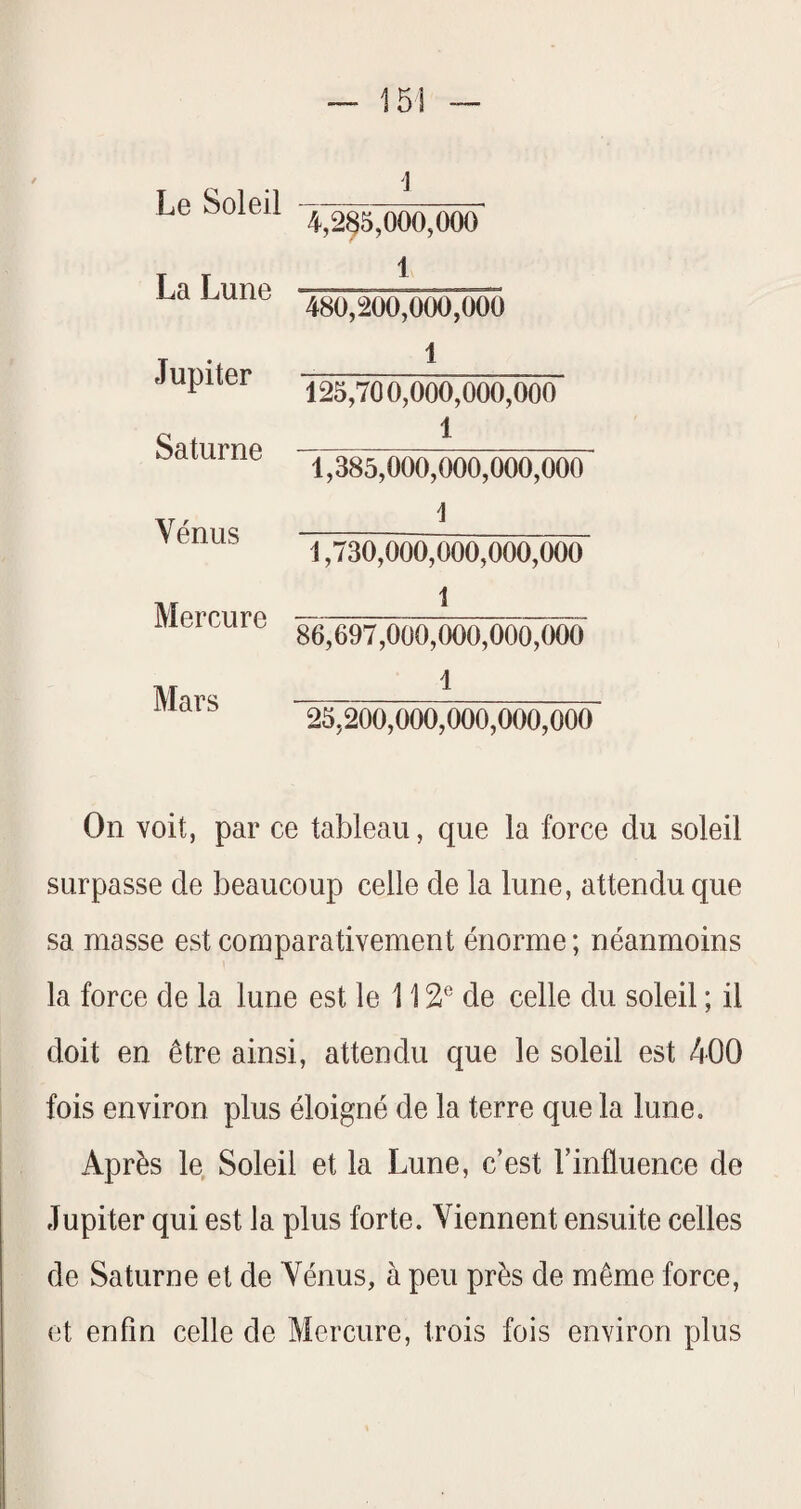 J 4,285,000,000“ 1 480,200,000,000 1 125,700,000,000,000 1 1^5,000,000,000,000 1 1,730,000,000,000,000 1 86,697,000,000,000,000 1 25,200,000,000,000,000 On voit, par ce tableau, que la force du soleil surpasse de beaucoup celle de la lune, attendu que sa masse est comparativement énorme ; néanmoins la force de la lune est le 112® de celle du soleil ; il doit en être ainsi, attendu que le soleil est 400 fois environ plus éloigné de la terre que la lune. Après le Soleil et la Lune, c’est l’influence de Jupiter qui est la plus forte. Viennent ensuite celles de Saturne et de Vénus, à peu près de même force, et enfin celle de Mercure, trois fois environ plus Le Soleil La Lune Jupiter Saturne Vénus Mercure Mars