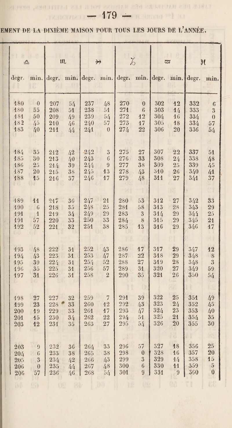 EMENT DE EA DIXIÈME MAISON TOUR TOUS LES JOURS DE I/ANNÉE. IM vw 3( degr. min. degr. min. degr. min. degr. min. degr. min. degr. min. 180 0 207 54 237 48 270 0 302 12 332 G 180 55 208 51 238 51 271 6 303 14 333 3 181 50 209 49 239 54 272 12 304 16 334 0 18 2 45 210 46 240 57 273 17 305 18 334 57 183 40 211 44 241 0 274 22 306 20 336 54 184 35 212 42 242 3 275 27 307 22 337 51 185 30 213 40 243 6 276 33 308 24 338 48 18Ü 25 214 39 244 9 277 38 309 25 339 45 187 20 2l5 38 245 13 278 43 310 26 340 41 188 15 216 37 246 17 279 48 311 27 341 37 189 11 217 36 247 21 280 53 312 27 342 33 190 G 218 35 248 25 281 58 313 28 343 29 191 1 219 34 249 29 283 3 314 29 344 25 191 57 220 33 250 33 284 8 315 29 345 21 192 52 221 32 251 38 285 13 316 29 346 17 193 48 222 31 252 43 286 17 317 29 347 12 194 43 223 31 253 47 287 22 318 29 348 8 195 39 224 31 254 52 288 27 319 28 348 3 196 35 225 31 256 57 289 31 320 27 349 59 197 31 226 31 258 2 290 35 321 26 350 54 198 27 227 32 259 7 291 39 322 25 351 49 199 23 228 * 33 260 12 292 43 323 24 352 45 200 19 229 33 261 17 293 47 324 23 353 40 201 15 230 34 262 22 294 51 325 21 354 35 203 12 231 35 263 27 295 54 326 20 355 30 203 9 232 36 264 33 296 57 327 18 356 25 204 G 233 38 265 38 298 0 328 16 357 20 205 3 234 42 266 43 299 3 329 14 358 15 206 0 235 44 267 48 300 6 330 11 359 5 206 57 236 46 268 54 301 9 331 9 360 0