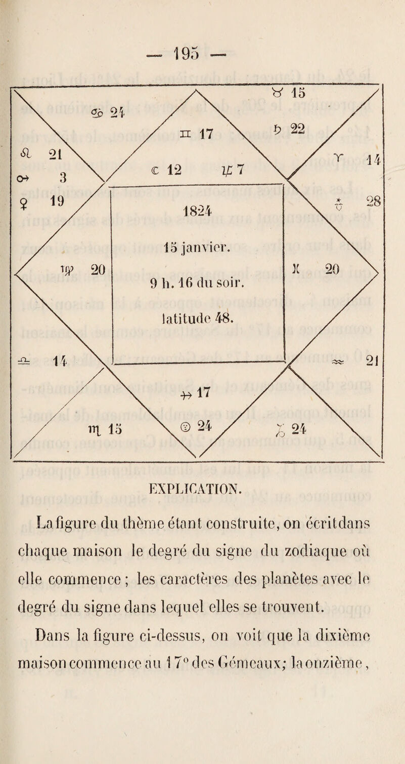 La figure du thème étant construite, on écrit dans cliaque maison le degré du signe du zodiaque où elle commence ; les caractères des planètes avec le degré du signe dans lequel elles se trouvent. Dans la figure ci-dessus, on voit que la dixième maison commence au 17'- des Lénjcaux; la onzième,