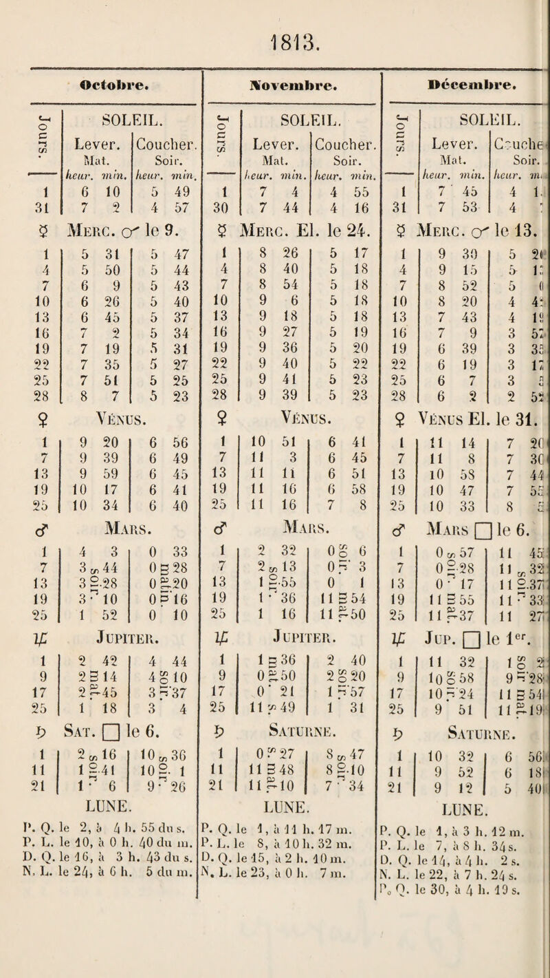 1813. Octobre. Movembre. Décembre. e-t O SOLEIL. O SOLEIL. «-i O SOLEIL. c “S V} Lever. Coucher. c l/î Lever. Coucher. C/3 Lever. Cruche Mat. heu7\ mm. Soir. heur, min. Mat. heur. min. Soir. heur. min. Mot. heur. min. Soir. heur, vh 1 6 10 5 49 1 7 4 4 55 1 7 45 4 1. 31 7 2 4 57 30 7 44 4 16 31 7 53 4  5 Merc. cr' le 9. 5 Merc. El. le 24. 5 Merc. le 13. 1 5 31 5 47 1 8 26 5 17 1 9 30 5 2(i 4 5 50 5 44 4 8 40 5 18 4 9 15 5^ 1.: 7 6 9 5 43 7 8 54 5 18 7 8 52 5 (1 10 6 26 5 40 10 9 6 5 18 10 8 20 4 4: 13 6 45 5 37 13 9 18 5 18 13 7 43 4 IS lO 7 2 5 34 16 9 27 5 19 16 7 9 3 5: 19 7 19 .5 31 19 9 36 5 20 19 6 39 3 35 22 7 35 5 27 22 9 40 5 22 22 6 19 3 17 h 7 51 5 25 25 9 41 5 23 25 6 7 3 5 28 8 7 5 23 28 9 39 5 23 28 6 2 2 5S $ Vénus. ? Vénus. î Vénus El. le 31. 1 9 20 6 56 1 10 51 6 41 1 Il 14 7 20 7 9 39 6 49 7 Il 3 6 45 7 Il 8 7 3G 13 9 59 6 45 13 Il 11 6 51 13 lO 58 7 44 19 10 17 6 41 19 Il 16 6 58 19 10 47 7 52 25 10 34 6 40 25 11 16 7 8 25 10 33 8 2 cT Mars. d Ma RS. d Mars □ le 6. 1 4 3 0 33 1 2 32 Og 6 1 0c«57 11 45 7 3^44 0S28 7 2c«13 0 2' 3 7 0 2.28 11 cr 32 13 3 2.28 0°i20 13 1 2.55 0 1 13 0 17 11 S.37 19 3^10 OP 16 19 1 -'36 11 3 54 19 11 355 11 ^ 33; 25 1 52 0 10 25 1 16 11 50 25 11 37 11 27 y: Jupiter. 1/: Jupiter. ly Jup. □ le l^C 1 2 42 4 44 1 1 H 36 2 40 1 11 32 IS 2! 9 2 3 14 4 S 10 9 0^50 2 S 20 9 lO O 58 9 3'28i 17 2 45 3 3'37 17 0‘ 21 1 357 17 10 3 24 il 3541 25 1 18 3 4 25 11 '.«49 1 31 25 9 51 11 ^19î Sat. □ le 6. Ç) Saturne. Satut INE. 1 2c«16 10c/, 36 1 0i27 8c«47 1 10 32 6 56 11 1 2.41 10 2. 1 11 11 348 8 2-10 11 9 52 6 I8i 21 6 LUNE 9 26 21 11 10 LUNE 7 - 'ST 21 9 12 LUNE. 5 40 *. Q. le 2, •. 4 11. 55 du s. \ Q.le 1, à 11 h. 17in. P. Q. le l,à 3 h. 42 m. \ L. le lO, à U h. 40 Ou lu. P. L. le 8, à 10 11. 32 ra. \ L. le 7. à S h. 34 s. 3. Q. le 16, à 3 h. 43 du s. D. Q. le 15, à 2 11. 40 m. D. O. le 44, à 4 11. 2 s. S. L. le 24j à 6 U. 5 du ni. A’. L. le 23, à 0 li. 7 m. N. L. le 22, à 7 h. 24 s.