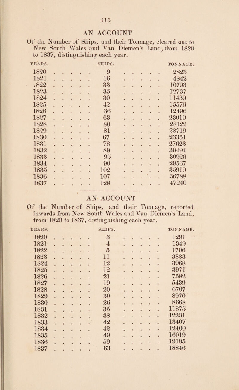 Of the Number of Ships, and their Tonnage, cleared out to New South Wales and Van Diemen’s Land, from 1820 to 1837, distinguishing each year. YEARS. SHIPS. TONNAGE. 1820 9 2823 1821 16 4842 .822 33 10793 1823 . 35 12737 1824 . 30 11439 1825 . 42 15576 1826 . 36 12496 1827 63 23019 1828 . 80 . 28122 1829 . 81 28719 1830 . 67 23351 1831 78 27623 1832 . 89 30494 1833 . 95 30926 1834 . 90 29567 1835 . 102 35919 1836 . 107 ..... 36788 1837 . 128 47240 AN ACCOUNT Of the Number of Ships, and their Tonnage, reported inwards from New South Wales and Van Diemen’s Land, from 1820 to 1837, distinguishing each year. YEARS. SHIPS. TONNAGE. 1820 . 3 1291 1821 4 1349 1822 . 5 1706 1823 . 11 3883 1824 . 12 3968 1825 . 12 3971 1826 . 21 7582 1827 . 19 5439 1828 . 20 6707 1829 . 30 8970 1830 . 26 . 8668 1831 35 11875 1832 . 38 12231 1833 . 42 13407 1834 . 42 12400 1835 . 49 16019 1836 . 59 19195 1837 . 63 18846