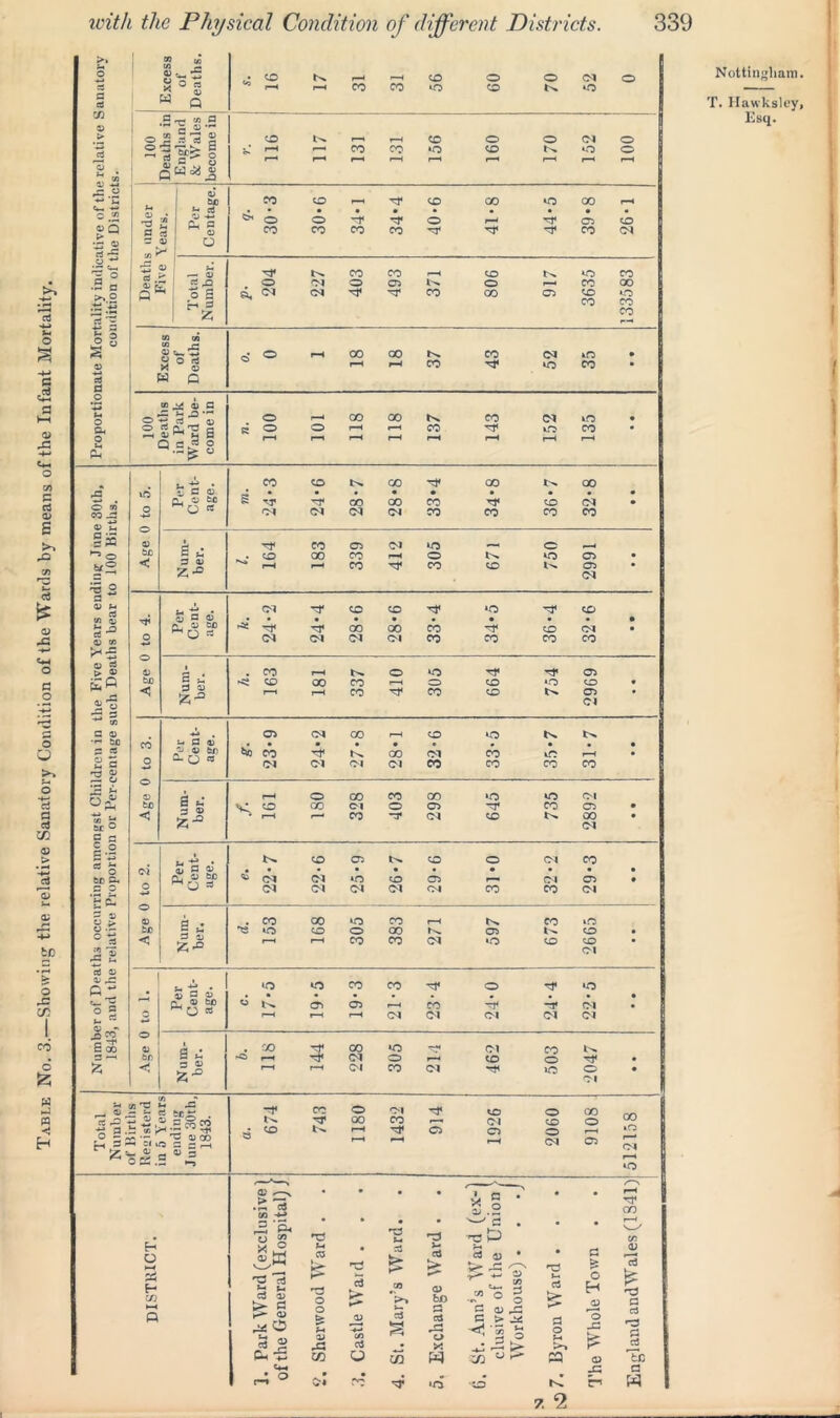 O C/3 G rt 03 £ >, o3 ts <v fl g o o O >> o -»H ci fl cS 03 > ID bp • H > o fl CO CO o £ w fl « >* O 4J c fl rJl a > ^fl 'a S i Excess of Deaths. • o ^ rfl r-H r—4 co r-H CO 56 09 70 52 o | 100 Deaths in England & Wales become in Cfl e» ,-H p—» r—• co r—i r-H CO r—H CO »o r-H O CD r-H O s r-H <M ‘O r-H o o r-H fl ° ■*> ’fl 5— -*-» c c/3 «Q • rt a f-> 2 A P s = 0) Per Centage. co ^ o co to • o co 34-1 TT • co 40-6 00 r-H Tt< 44-5 39*8 26-1 -4H 13 .a- p ° •a c ^*.2 fl -*-» fl 'A g? d — «; &, Total Number. o 227 403 493 371 806 917 3635 133583 JH O 3 -M fl l§ a 44 1 d Excess Of Deaths. o <=> i—• 00 r-H 00 r—4 37 43 52 35 • • fl fl .2 -*-» w fl i G >—( ft. O ■fl o r—* 00 00 co C-l »o • 03 -fl Or ° s i'S B d a o o R o O I—H r-H CO K.O CO • o M £< Q r—< r—i r-H r-H r—< r-H r-H r-H 0) n 25 0J ft. rt t/i nj S-3 0) W3 0) fl «'S a •= 5 s ec ^ c p E ^ s 5 cj fl ;rj 33 fl 33 a; fl 2§ sS fl r-H tea o. a fcc ^ O e e a 3 a CD CO 00 03 co CO o-i *o r-H o ^ co co o a a r. a CD s A d a a CD < 5 fl a cl 03 CD ^ o e CD I < _, a _ ct -fl r* -*-» a fl o §3 t/l'C ^ -fl — ft. cj »»« *-» a 03 ~© -x — *3 .s co £2 e/3 ^ 3 i' •- 'fl a oo -< io a 2 h a a a s o fl .5 H O H co to 03 03 <M Ol H* CO CD *o H* CD • • • • • • • • 00 00 co CD CM <N (M CM Ol co co co CO . co r-H o Tt« 03 CD 00 co r-H o CD *o CD r-H rrt CO co CD 03 Cl to o co co H* o rr •o • • • • • • • • o> 03 r-H CO Cl r-H r-H r-H CM CM CM Cl CM *0 ih 03 rO o o £ f-t 03 fl CO r? 5 ctf CJ n3 (4 fl £ CD v» J-. fl s co -3 3- fl £ 03 bO c_> X W *n no >-i fl > fl o -— >» PQ 7 2 Nottingham. T. Hawksley, Esq. CO CD 00 H* oo oo • • • • • • • • • CO 00 co H* CD Cl • ci Cl CM Cl CO co co co - s c a -*-» , 03 CM 00 r-H CD to •Hi t£ 5 u p » . • • • • c • • • • G ®? 03 tD G- o * bD co H< GO Cl co vC r—H • H G o Cl Cl Cl Cl CO CO co CO 2 t rt s a S fl r-H o 00 CO CO »o to Cl tD CD GO Cl o 03 -r CO 03 • sr o < z-3 r-H l-H co rr CM CD tH. 00 Cl • S a Ul . CD 03 CD o CM co S a a) . • • • • • • • • • ft « C5 Cl Cl »o CD 03 r—- Cl 03 • O 13 Ot Cl <N Cl Cl co co Cl i S CO 00 to co t—H CO »o ns to CD o 00 03 CD • r-H co co Cl *o CO CD Cl • i . oo 3 CO to Cl co d s- r-O rH Cl o r-H co O H* • i 1 r-H r-H Cl CO Cl to o Cl • H* CO o Cl CD o 00 CO 00 co Cl CD o a 10 r-H r-H r-H 03 03 O Cl 03 if3 r-H Cl to fl > o H o -fl £ 03 -fl OO CD 03 r3 fl rt tc G w