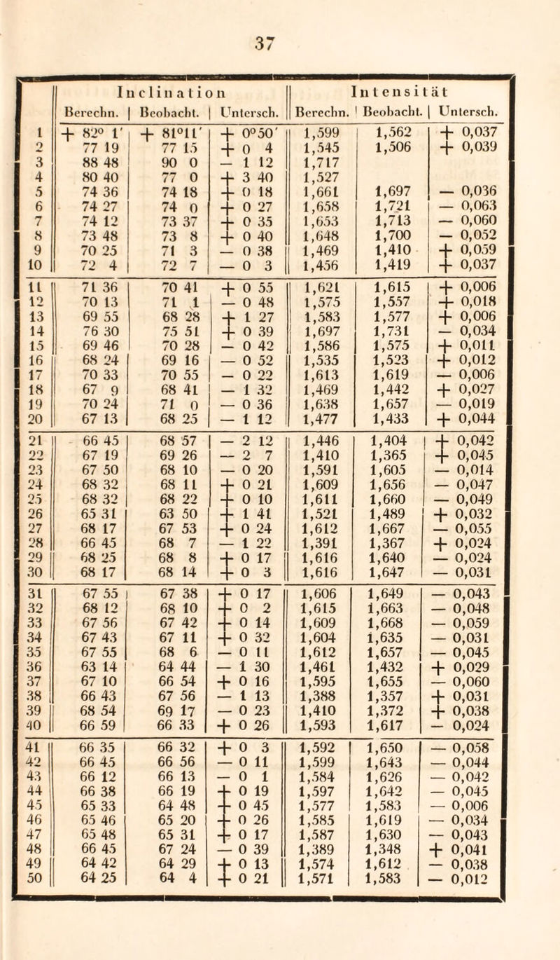 luclination Intensität Berechn. | Beobacht. Untersch. Berechn. ' Beobacht. | Untersch. 1 + 82° r + 8l°U' + 0°50' 1,599 1 1,562 + 0,037 2 77 19 77 15 + 04 1,545 1,506 + 0,039 3 88 48 90 0 - 1 12 1,717 4 80 40 77 0 f- 3 40 1,527 .5 74 36 74 18 - 0 18 1,66t 1,697 — 0,036 6 74 27 74 0 f- 0 27 1,658 1,721 — 0,063 ! 7 74 12 73 37 0 35 1,653 1,713 — 0,060 8 73 48 73 8 f- 0 40 1,648 1,700 — 0,052 9 70 25 71 3 - 0 38 1,469 1,410 + 0,059 10 72 4 72 7 -03 1,456 1,419 + 0,037 11 71 36 70 41 4- 0 55 I 1,621 1,615 + 0,006 12 70 13 71 1 - 0 48 1,575 1,557 + 0,018 13 69 55 68 28 + 1 27 I 1,583 1,577 + 0,006 14 76 30 75 51 + 0 39 I 1,697 1,731 — 0,034 15 69 46 70 28 - 0 42 1 1,586 1,575 + 0,011 16 68 24 69 16 - 0 52 1,535 1,523 + 0,012 17 70 33 70 55 - 0 22 1,613 1,619 — 0,006 18 67 9 68 4l _ - 1 32 1,469 1,442 + 0,027 19 70 24 71 0 . - 0 36 1,638 1,657 — 0,019 20 67 13 68 25 - - 1 12 1,477 1,433 + 0,044 21 66 45 68 57 - 2 12 1,446 1,404 + 0,042 22 67 19 69 26 -27 1,410 1,365 + 0,045 23 67 50 68 10 - 0 20 1,59 t 1,605 — 0,014 24 68 32 68 11 - 0 21 1,609 1,656 — 0,047 25 68 32 68 22 f- 0 10 1,611 1,660 — 0,049 26 65 31 63 50 - 1 41 1,521 1,489 + 0,032 27 68 17 67 53 - 0 24 1,612 1,667 — 0,055 28 66 45 68 7 - 1 22 1,391 1,367 + 0,024 29 68 25 68 8 h 0 17 1,616 1,640 — 0,024 30 68 17 68 14 h o 3 1,616 1,647 — 0,031 31 67 55 67 38 - 0 17 1,606 1,649 — 0,043 32 68 12 68 10 -02 1,615 1,663 — 0,048 33 67 56 67 42 - 0 14 1,609 1,668 — 0,059 34 67 43 67 11 - 0 32 1,604 1,635 — 0,031 35 67 55 68 6 -Oll 1,612 1,657 — 0,045 36 63 14 64 44 - 1 30 1,461 1,432 + 0,029 37 67 10 66 54 + 0 16 1,595 1,655 — 0,060 38 66 43 67 56 - 1 13 1,388 1,357 + 0,031 39 68 54 69 17 - 0 23 1,410 1,372 + 0,038 40 66 59 | 66 33 + 0 26 1,593 1,617 - 0,024 41 66 35 66 32 + 03 1,592 1,650 — 0,058 42 66 45 66 56 - 0 11 1,599 1,643 — 0,044 43 66 12 66 13 - 0 1 1,584 1,626 — 0,042 44 66 38 66 19 - 0 19 1,597 1,642 — 0,045 45 65 33 64 48 - 0 45 1,577 1,583 — 0,006 46 65 46 65 20 - 0 26 1,585 1,619 — 0,034 47 65 48 65 31 - 0 17 1,587 1,630 — 0,043 48 66 45 67 24 - 0 39 1,389 1,348 + 0,041 49 64 42 64 29 H - 0 13 1,574 1,612 — 0,0.38 50 64 25 64 4 1 - 0 21 1,571 1,583 — 0,012