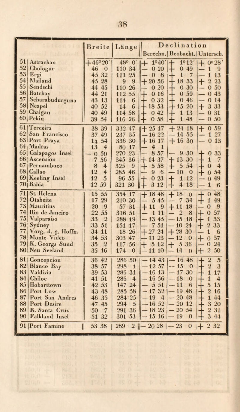 ß x' e i t e Länge De Berechn. tclination Beobacht.) Untersch. 51 Astrachan + 46° 20' 48° 0' 4- 1°40' - 1° 12' + 0°28' 52 Chologur 46 0 110 34 - 0 20 i- 0 49 — 19 53 Ergi 45 32 111 25 -06 b 1 7 — 1 13 54 Mailand 45 28 9 9 + 20 56 - 18 33 + 2 23 55 Sendschi 44 45 110 26 - 0 20 - - 0 30 — 0 50 56 Batchay 44 21 112 55 h 0 16 |- 0 59 — 0 43 57 Scharahudurguna 43 13 114 6 - 0 32 - 0 46 — 0 14 58 Neapel 40 52 14 6 - 18 53 b 15 20 + 3 33 59 Chalgan 40 49 114 58 f- 0 42 b 1 13 — 0 31 60 Pekin 39 54 116 26 b 0 58 b 1 48 — 0 50 61 Terceira 38 39 332 47 + 25 17 + 24 18 + 0 59 62 San Francisco 37 49 237 35 — 16 22 1— 14 55 - 1 27 63 Port Praya 14 54 336 30 + 16 17 + 16 30 - 0 13 641 Madras 13 4 80 17 — 41 65 Galapagos Insel — 0 50 270 23 — 8 57 — 9 30 - 0 33 66 Ascension 7 56 345 36 + 14 37 + 13 30 - 1 7 67 Pernambuco 8 4 325 9 4- 5 58 + 5 54 - 0 4 68 Callao 12 4 285 46 — 96 — 10 0 b 0 54 69 Keeling Insel 12 5 96 55 + 0 23 + 1 12 - 0 49 70 Bahia 12 59 321 30 + 3 12 + 4 18 -16 71 St. Helena 15 55 354 17 + 18 48 + 18 0 H b 0 48 72 Otaheite 17 29 210 30 — 5 45 — 7 34 - 1 49 73 Mauritius 20 9 57 31 + 11 9 + 11 18 -09 74 Bio de Janeiro 22 55 316 51 - 1 11 — 28 - 0 57 75 Valparaiso 33 2 288 19 -13 45 — 15 18 H - 1 33 76 Sydney 33 51 151 17 — 7 51 — 10 24 - 2 33 77 Vorg. d. g. Iloffn. 34 11 18 26 + 27 24 + 28 30 - 1 6 78 Monte Video 34 53 303 47 — 11 23 — 12 0 + 0 37 79 K. Georgs Sund 35 2 117 56 + 5 12 + 5 36 - 0 24 80 Neu Seeland 35 16 174 0 — 11 10 — 14 0 + 2 50 81 Concepcion 36 42 286 50 - 14 43 — 16 48 b 2 5 82 Hlanco Bay 38 57 298 1 — 12 57 — 15 0 - 2 3 83 Valdivia 39 53 286 31 —16 13 — 17 30 - 1 17 84 Chiloe 41 51 286 4 -16 56 — 18 0 b 1 4 85 Ilobarttown 42 53 147 24 — 5 51 -11 6 b 5 15 86 Port Low 43 48 285 58 - 17 32 — 19 48 b 2 16 87 Port San Andres 46 35 284 25 -19 4 - 20 48 b 1 44 88 Port Desire 47 45 294 5 — 16 52 — 20 12 b 3 20 89 II. Santa Cruz 50 7 291 36 — 18 23 — 20 54 b 2 31 90 Falkland Insel 51 32 301 53 - 15 16 — 19 0 b 3 44 91 |Port Famine 53 38 289 2 | - 20 28 | — 23 0 |+ 2 32