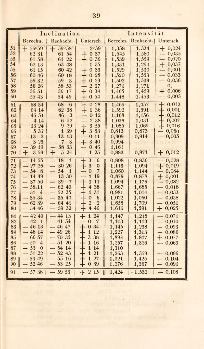 Inclination Intensität Berechn. Beobacht. | Untcrsch. Berechn. | Beobacht. Untcrsch. 51 -f 56°59' + 59°58' - 2°59' 1,358 1,334 4- 0,024 52 62 31 61 54 -f 0 37 1,545 1,580 - 0,035 53 6t 58 61 22 4- 0 36 1,539 1,559 - 0,020 54 62 13 63 48 - 1 35 1,331 1,294 + 0,037 55 61 15 60 42 f 0 33 1,529 1,530 - 0,001 56 60 46 60 18 f 0 28 1,520 1,553 - 0,033 57 : 59 32 59 3 f 0 29 1,502 1,538 - 0,036 58 56 26 58 53 - 2 27 1,271 1,271 o, 59 56 51 56 17 + 0 34 1,465 1,459 4- 0,006 60 55 43 54 49 4- 0 54 1,448 1,453 - 0,005 61 68 34 68 6 +- 0 28 1,469 1,457 h 0,012 62 64 14 62 38 f 1 36 1,592 1,591 - 0,001 63 45 51 46 3 - 0 12 1,168 1,156 - 0,012 64 4 14 6 52 - 2 38 1,038 1,031 - 0,007 65 13 24 9 29 4- 3 55 1,085 1,069 L- 0,016 66 5 32 1 39 + 3 53 0,813 0,873 - 0,060 67 13 2 13 13 - 0 11 0,909 0,914 - 0,005 68 — 3 23 — 7 3 4- 3 40 0,994 69 — 39 19 — 38 33 - 0 46 1,161 70 + 3 59 + 5 24 - 1 25 0,883 0,871 + 0,012 7t — 14 55 — 18 1 4-3 6 0,808 0,836 - 0,028 72 — 27 26 — 30 26 4-3 0 1,113 1,094 -f 0,019 73 — 54 8 — 54 1 -07 1,060 1,144 - 0,084 74 - 14 49 — 13 30 - 1 19 0,879 0,878 4- 0,001 75 — 37 56 — 39 7 - 1 11 1,094 1,176 - 0,082 76 — 58.11 — 62 49 - 4 38 1,667 1,685 0,018 77 — 51 4 — 52 35 - 1 31 0,981 1,014 0,033 78 — 35 34 — 35 40 - 0 6 1,022 1,060 0,038 79 I — 62 39 — 64 4t - 2 2 1,658 1,709 0,051 80 | — 54 46 — 59 32 h 4 46 1,616 1,591 + 0,025 8t — 42 49 — 44 13 + 1 24 1,147 1,218 - 0,071 82 — 42 1 - 41 54 -07 1,103 1,113 0,010 83 — 46 13 — 46 47 - 0 34 1,145 1,238 0,093 84 — 48 14 — 49 26 - 1 12 1,227 1,313 0,086 85 — 66 57 — 70 35 - 3 38 1,894 1,817 4- 0,077 86 — 50 4 — 5t 20 - 1 16 1,257 1,326 0,069 87 — 53 0 — 54 14 - 1 14 1,310 88 — 51 22 — 52 43 - 1 21 1,263 1,359 0,096 89 — 53 49 - 55 16 - 1 27 1,321 1,425 0,104 90 — 52 46 — 53 25 - 0 39 1,276 1,367 0,091 91 || — 57 38 — 59 53 | + 2 15 || 1,424 | * 1,532 | - 0,108