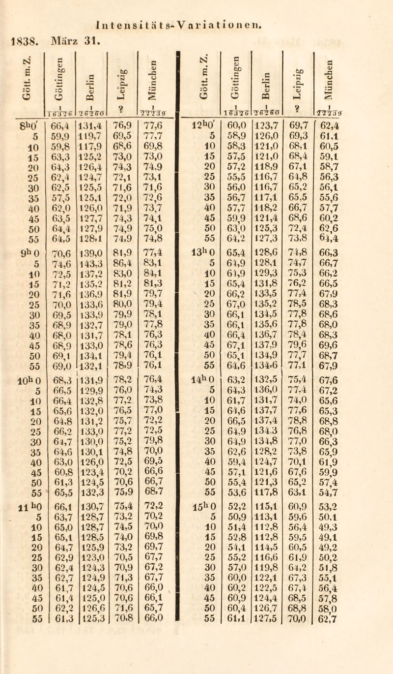 Intensität 8-Variationen 1838. März 31. Gott. m.Z. «j- Göttingen HZ o « 1 •5 Leipzig G 0> «a u c :3 k-< Ä TT7JV Gott. m. Z, G CJ fcß .5 :0 o 1 .5 Hu o CQ i .SP N .2- *0J kJ ? G CJ -a u G :3 s 1 TTTZS S»>0' 6(3,4 131,4 76,9 77,6 12h0' 60,0 123,7 69,7 62,4 5 59,0 119,7 69,5 77,7 5 58,9 126,0 69,3 61,1 10 59,8 117,9 68,6 69,8 10 58,3 121,0 68,1 60,5 15 63,3 125,2 73,0 73,0 15 57,5 121,0 68,4 59,1 20 64,3 126,4 74,3 74,9 20 57,2 118,9 67,1 58,7 25 62,4 124,7 72,1 73,1 25 55,5 116,7 64,8 56,3 30 62,5 125,5 71,6 71,6 30 56,0 116,7 65,2 56,1 35 57,5 125,1 72,0 72,6 35 56,7 117,1 65,5 55,6 40 62,0 126,0 71,9 73,7 40 57,7 118,2 66,7 57,7 45 63,5 127,7 74,3 74,1 45 59,9 121,4 68,6 60,2 50 64,4 127,9 74,9 75,0 50 63,0 125,3 72,4 62,6 55 64,5 128,1 74,9 74,8 55 64,2 127,3 73,8 64,4 9h0 70,6 139,0 81,9 77,4 13h0 65,4 128,6 74,8 66,3 5 74,6 143,3 86,4 83,1 5 61,9 128,1 74,7 66,7 10 72,5 137,2 83,0 84,1 10 61,9 129,3 75,3 66,2 15 71,2 135,2 81,2 81,3 15 65,4 131,8 76,2 66,5 20 7t,6 136,9 81,9 79,7 20 66,2 133,5 77,4 67,9 25 70,0 133,6 80,0 79,4 25 67,0 135,2 78,5 68,3 30 69,5 133,9 79,9 78,1 30 66,1 134,5 77,8 68,6 35 68,9 132,7 79,0 77,8 35 66,1 135,6 77,8 68,0 40 68,0 131,7 78,1 76,3 40 66,4 136,7 78,4 68,3 45 68,9 133,0 78,6 76,3 45 67,1 137,9 79,6 69,6 50 69,1 134,1 79,4 76,1 50 65,1 134,9 77,7 68,7 55 69,0 132,1 78>9 76,1 55 64,6 134.6 77,1 67,9 10h o 68,3 131,9 78,2 76,4 14h 0 63,2 132,5 75,4 67,6 5 66,5 129,9 76,0 74,3 5 64,3 136,0 77.4 67,2 10 66,4 132,8 77,2 73,8 10 61,7 131,7 74,0 65,6 15 65,6 132,0 76,5 77,0 15 64,6 137,7 77,6 65,3 20 64,8 131,2 75,7 72,2 20 66,5 137,4 78,8 68,8 25 66,2 133,0 77,2 72,5 25 64,9 1343 76,8 68,0 30 6 4,7 130,0 75,2 79,8 30 64,9 134,8 77,0 66,3 35 64,6 130,1 74,8 70,0 35 62,6 128,2 73,8 65,9 40 63,0 126,0 72,5 69,5 40 59,4 124,7 70,1 61,9 45 60,8 123,4 70,2 66,6 45 57,1 121,6 67,6 59,9 50 61,3 124,5 70,6 66,7 50 55,4 121,3 65,2 57,4 55 65,5 132,3 75,9 68,7 55 53.6 117,8 63,1 54,7 11 ho 66,1 130,7 75,4 72,2 15h0 52,2 115,1 60,9 53,2 5 63,7 128,7 73,2 70,2 5 50,9 113,1 59,6 50,1 10 65,0 128,7 74,5 70,0 10 51,4 112,8 56,4 49,3 15 65,1 128,5 74,0 69,8 15 52,8 112,8 59,5 49,1 20 64,7 125,9 73,2 69,7 20 54,1 114,5 60,5 49,2 25 62,9 123,0 70,5 67,7 25 55,2 116,6 61,9 50,2 30 62,4 124,3 70,9 67,2 30 57,0 119,8 64,2 51,8 35 62,7 124,9 71,3 67,7 35 60,0 122,1 67,3 55,1 40 61.7 124,5 70,6 66,0 40 60,2 122,5 67,4 56,4 45 61,4 125,0 70,6 66,1 45 60,9 124,4 68,5 57,8 50 62,2 126,6 71,6 65,7 50 60,4 126,7 68,8 58,0