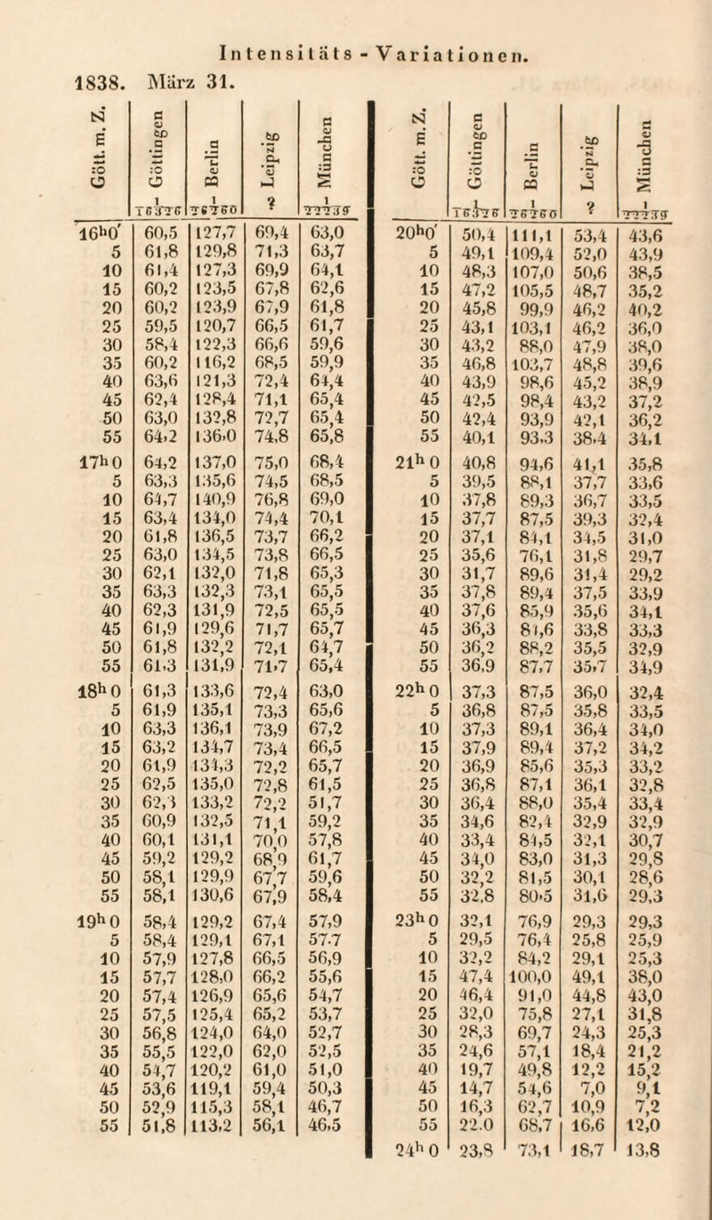 «3 i o 2 l>0' 5 10 15 20 25 30 35 40 45 50 55 h 0 5 10 15 20 25 30 35 40 45 50 55 ^0 5 10 15 20 25 30 35 40 45 50 55 h0 5 10 15 20 25 30 35 40 45 50 55 Intensitäts - Variationen. Marz 31. .9 iz OJ GQ ttstsö .*> Leipzig fl OJ u fl :fl 1 1 Gott. m.Z. H Göttingen #fl u QJ Cfl 1 *c Leipzig •3- München 127,7 69,4 63,0 20h0’ 50,4 m,i 53,4 43,6 129,8 71,3 63,7 5 49,1 109,4 52,0 43,9 127,3 69,9 64,1 10 48,3 107,0 50,6 38,5 123,5 67,8 62,6 15 47,2 105,5 48,7 35,2 123,9 67,9 61,8 20 45,8 99,9 46,2 40,2 120,7 66,5 61,7 25 43,1 103,1 46,2 36,0 122,3 66,6 59,6 30 43,2 88,0 47,9 38,0 116,2 68,5 59,9 35 46,8 103,7 48,8 39,6 121,3 72,4 64,4 40 43,9 98,6 45,2 38,9 128,4 71,1 65,4 45 42,5 98,4 43,2 37,2 132,8 72,7 65,4 50 42,4 93,9 42,1 36,2 136.0 74,8 65,8 55 40,1 93,3 38.4 34,1 137,0 75,0 68,4 21h 0 40,8 94,6 41,1 35,8 135,6 74,5 68,5 5 39,5 88,1 37,7 33,6 140,9 76,8 69,0 10 37,8 89,3 36,7 33,5 134,0 74,4 70,1 15 37,7 87,5 39,3 32,4 136,5 73,7 66,2 20 37,1 84,1 34,5 31,0 134,5 73,8 66,5 25 35,6 76,1 31,8 29,7 132,0 71,8 65,3 30 31,7 89,6 31,4 29,2 132,3 73,1 65,5 35 37,8 89,4 37,5 33,9 131,9 72,5 65,5 40 37,6 85,9 35,6 34,1 129,6 71,7 65,7 45 36,3 81,6 33,8 33,3 132,2 72,1 64,7 50 36,2 88,2 35,5 32,9 131,9 71.7 65,4 55 36,9 87,7 35,7 34,9 133,6 72,4 63,0 22h 0 37,3 87,5 36,0 32,4 135,1 73,3 65,6 5 36,8 87,5 35,8 33,5 136,1 73,9 67,2 10 37,3 89,1 36,4 34,0 134,7 73,4 66,5 15 37,9 89,4 37,2 34,2 134,3 72,2 65,7 20 36,9 85,6 3o>3 33,2 135,0 72,8 61,5 25 36,8 87,1 36,1 32,8 133,2 72,2 51,7 30 36,4 88,0 35,4 33,4 132,5 71,1 59,2 35 34,6 82,4 32,9 32,9 131,1 70,0 57,8 40 33,4 84,5 32,1 30,7 129,2 68,9 61,7 45 34,0 83,0 31,3 29,8 129,9 67,7 59,6 50 32,2 81,5 30,1 28,6 130,6 67,9 58,4 55 32.8 80>5 3l,6 29,3 129,2 67,4 57,9 23h 0 32,1 76,9 29,3 29,3 129,1 67,1 57-7 5 29,5 76,4 25,8 25,9 127,8 66,5 56,9 10 32,2 84,2 29,1 25,3 128,0 66,2 55,6 15 47,4 100,0 49,1 38,0 126,9 65,6 54,7 20 46,4 91,0 44,8 43,0 125,4 65,2 53,7 25 32,0 75,8 27,1 31,8 124,0 64,0 52,7 30 28,3 69,7 24,3 25,3 122,0 62,0 52,5 35 24,6 57,1 18,4 21,2 120,2 61,0 51,0 40 19,7 49,8 12,2 15,2 119,1 59,4 50,3 45 14,7 54,6 7,0 9,1 115,3 58,1 46,7 50 16,3 62,7 10,9 7,2 113,2 56,1 46,5 55 22.0 68,7 16,6 12,0