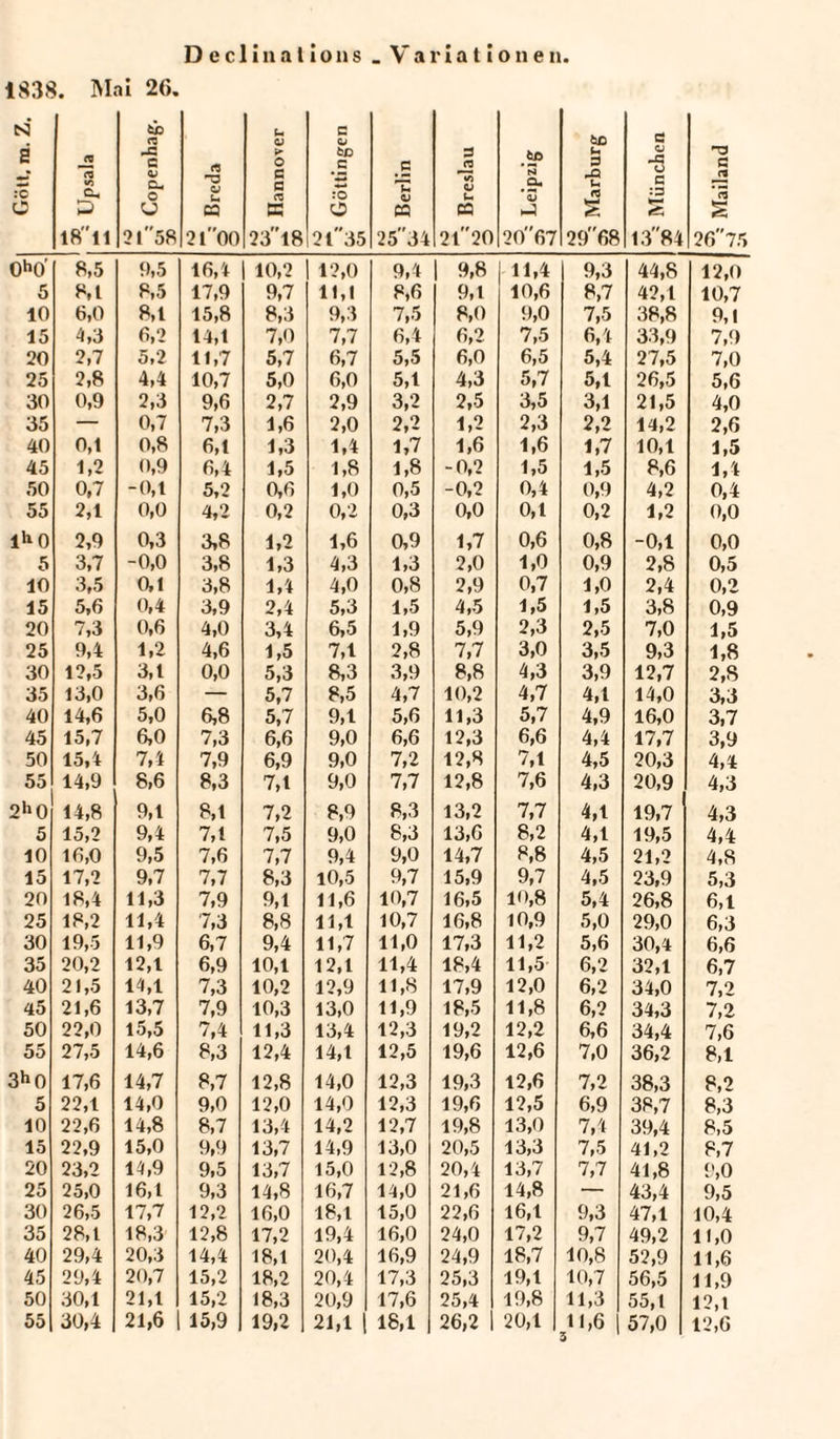 1838. Mai 26. Gött. m. Z. Upsala tD <g ,jg c Cl, o u 2l58 rt» v u CQ 2l00 U o >■ o G a K 23''18 C fcß .G :0 o 2l35 .5 '5 V CQ 25 34 ^ Breslau o *3 .£* 2067 KD Marburg ^ München 4^ Mailand iA 0h0' 8,5 9,5 16,4 10,2 12,0 9,4 9,8 11,4 9,3 44,8 12,0 5 8,1 8,5 17,9 9,7 11,1 8,6 9,1 10,6 8,7 42,1 10,7 10 6,0 8,1 15,8 8,3 9,3 7,5 8,0 9,0 7,5 38,8 9,1 15 4,3 6,2 14,1 7,0 7,7 6,4 6,2 7,5 6,4 33,9 7,9 20 2,7 5,2 11,7 5,7 6,7 5,5 6,0 6,5 5,4 27,5 7,0 25 2,8 4,4 10,7 5,0 6,0 5,1 4,3 5,7 5,1 26,5 5,6 30 0,9 2,3 9,6 2,7 2,9 3,2 2,5 3,5 3,1 21,5 4,0 35 — 0,7 7,3 1,6 2,0 2,2 1,2 2,3 2,2 14,2 2,6 40 0,1 0,8 6,1 1,3 1,4 1,7 1,6 1,6 1,7 10,1 1,5 45 1,2 0,9 6,4 1,5 1,8 1,8 -0,2 1,5 1,5 8,6 1,4 50 0,7 -0,1 5,2 0,6 1,0 0,5 -0,2 0,4 0,9 4,2 0,4 55 2,1 0,0 4,2 0,2 0,2 0,3 0,0 0,1 0,2 1,2 0,0 lh0 2,9 0,3 3,8 1,2 1,6 0,9 1,7 0,6 0,8 -0,1 0,0 5 3,7 -0,0 3,8 1,3 4,3 1,3 2,0 1,0 0,9 2,8 0,5 10 3,5 0,1 3,8 1,4 4,0 0,8 2,9 0,7 1,0 2,4 0,2 15 5,6 0,4 3,9 2,4 5,3 1,5 4,5 1,5 1,5 3,8 0,9 20 7,3 0,6 4,0 3,4 6,5 1,9 5,9 2,3 2,5 7,0 1,5 25 9,4 1,2 4,6 1,5 7,1 2,8 7,7 3,0 3,5 9,3 1,8 30 12,5 3,1 0,0 5,3 8,3 3,9 8,8 4,3 3,9 12,7 2,8 35 13,0 3,6 — 5,7 8,5 4,7 10,2 4,7 4,1 14,0 3,3 40 14,6 5,0 6,8 5,7 9,1 5,6 11,3 5,7 4,9 16,0 3,7 45 15,7 6,0 7,3 6,6 9,0 6,6 12,3 6,6 4,4 17,7 3,9 50 15,4 7,1 7,9 6,9 9,0 7,2 12,8 7,1 4,5 20,3 4,4 55 14,9 8,6 8,3 7,1 9,0 7,7 12,8 7,6 4,3 20,9 4,3 2h0 14,8 9,1 8,1 7,2 8,9 8,3 13,2 7,7 4,1 19,7 4,3 5 15,2 9,4 7,1 7,5 9,0 8,3 13,6 8,2 4,1 19,5 4,4 10 16,0 9,5 7,6 7,7 9,4 9,0 14,7 8,8 4,5 21,2 4,8 15 17,2 9,7 7,7 8,3 10,5 9,7 15,9 9,7 4,5 23,9 5,3 20 18,4 11,3 7,9 9,1 11,6 10,7 16,5 10,8 5,4 26,8 6,1 25 18,2 11,4 7,3 8,8 11,1 10,7 16,8 10,9 5,0 29,0 6,3 30 19,5 11,9 6,7 9,4 11,7 11,0 17,3 11,2 5,6 30,4 6,6 35 20,2 12,1 6,9 10,1 12,1 11,4 18,4 11,5 6,2 32,1 6,7 40 21,5 14,1 7,3 10,2 12,9 11,8 17,9 12,0 6,2 34,0 7,2 45 21,6 13,7 7,9 10,3 13,0 11,9 18,5 11,8 6,2 34,3 7,2 50 22,0 15,5 7,4 11,3 13,4 12,3 19,2 12,2 6,6 34,4 7,6 55 27,5 14,6 8,3 12,4 14,1 12,5 19,6 12,6 7,0 36,2 8,1 3h0 17,6 14,7 8,7 12,8 14,0 12,3 19,3 12,6 7,2 38,3 8,2 5 22,1 14,0 9,0 12,0 14,0 12,3 19,6 12,5 6,9 38,7 8,3 10 22,6 14,8 8,7 13,4 14,2 12,7 19,8 13,0 7,4 39,4 8,5 15 22,9 15,0 9,9 13,7 14,9 13,0 20,5 13,3 7,5 41,2 8,7 20 23,2 14,9 9,5 13,7 15,0 12,8 20,4 13,7 7,7 41,8 9,0 25 25,0 16,1 9,3 14,8 16,7 14,0 21,6 14,8 — 43,4 9,5 30 26,5 17,7 12,2 16,0 18,1 15,0 22,6 16,1 9,3 47,1 10,4 35 28,1 18,3 12,8 17,2 19,4 16,0 24,0 17,2 9,7 49,2 11,0 40 29,4 20,3 14,4 18,1 20,4 16,9 24,9 18,7 10,8 52,9 11,6 45 29,4 20,7 15,2 18,2 20,4 17,3 25,3 19,1 10,7 56,5 11,9 50 30,1 21,t 15,2 18,3 20,9 17,6 25,4 19,8 11,3 55,1 12,1 55 30,4 21,6 15,9 19,2 21,1 | 18,1 26,2 1 20,1 | 11,6 57,0 12,6