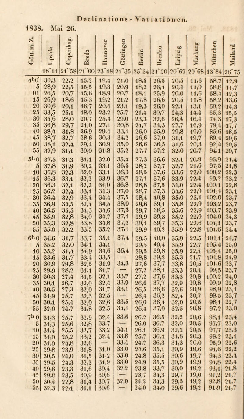 1838. Mai 26. Ni i io o n n V) CU 5 18'11 n C <v O U 21 58 n rz u CQ 21 00 fO ^ Hannover QJ .5 :0 o 2t35 5 CQ ?534 3 V u ca 2120 .SP *o 20f>7 fcß U 3 -C t- PS ►— 2968 e o V C Ch «ü; 13 84 O 2* Mailand Ox 4hü' 30,3 22,2 15,2 19,4 21,0 18,5 26,5 20,5 11,6 58,7 12,9 5 28,9 22,5 15,5 19,3 20,9 18,2 26,4 20,4 11,9 58,8 11,7 01 26,5 20,7 15,6 18,9 20,7 18,1 25,9 20,0 11,6 58,4 12,3 15 26,9 18,6 15,3 19,2 21,2 17,8 26,6 20,5 11,8 58,2 13,6 20 30,6 20,1 16,7 20,4 23,1 19,3 26,0 22,1 13,1 60,2 14,3 25 33,5 25,1 18,0 23,2 25,7 21,4 30,7 24,3 14,4 65,3 15,5 30 35,6 28,0 20,7 25,4 29,0 23,3 32,6 26,4 16,4 74,3 17,3 35 36,8 29,7 21,0 27,1 30,8 24,7 34,3 27,7 16,9 79,4 17,7 40 38,4 31,8 26,9 29,4 33,1 26,0 35,9 29,8 19,0 85,6 18,5 45 38,7 32,7 28,6 30,3 34,2 26,6 37,0 31,1 19,7 89,4 20,6 50 38,1 32,4 29,4 30,9 35,0 26,6 36,5 31,6 20,3 92,4 20,5 55 37,9 31,1 30,0 31,8 35,2 27,7 37,2 32.0 20,7 94,1 20,7 5h 0 37,5 31,3 31,1 32,0 35,4 27,3 36,6 32,1 20,9 95,9 21,4 5 37,8 31,9 30,2 33,1 36,5 28,2 37,7 32,7 21,6 97,5 21,8 10 36,8 32,3 32,0 33,1 36,3 28,5 37,6 33,6 22,0 100,2 22,3 15 36,3 33,1 32,2 33,9 36,7 27,1 37,6 33,9 22,4 99,2 23,2 20 36,3 32,1 32,2 34,0 36,8 28,8 37,5 34,0 22,4 100,1 22,8 25 36,2 32,4 33,1 34,3 37,0 28,7 37,3 34,6 22,9 101,4 23,1 30 36,4 32,9 33,4 34,4 37,5 28,4 40,8 35,0 23,1 102,0 23,7 35 36,9 34,5 32,4 34,5 38,0 29,6 39,1 35,8 22,9 103,2 23,7 40 36,5 35,5 34,3 34,6 37,3 29,7 38,5 35,6 22,9 103,7 23,9 45 35,9 32,8 31,0 34,7 37,1 29,9 39,3 35,2 22,9 104,0 24,3 50 35,3 32,8 33,8 34,8 37,2 30,1 39,7 35,3 22,6 104,1 23,7 55 35,0 32,2 33,5 35,2 37,1 29,9 40,2 35,9 22,8 101,6 24,4 6h 0 34,6 31,7 33,7 35,1 37,4 29,5 40,0 35,9 22,5 104,1 24,7 5 35,2 32,0 34,1 34,1 — 29,5 40,4 35,9 22,7 105,4 25,0 10 35,2 31,4 34,9 34,6 36,4 29,5 39,8 35,9 22,4 105,4 25,0 15 33,6 31,7 33,4 33,5 — 28,8 39,2 35,3 21,7 104,8 24,9 20 30,9 29,8 32,5 31,9 34,3 27,6 37,7 33,8 20,5 101,6 23,7 25 29,9 28,2 31,1 31,7 — 27,2 38,1 33,3 20,4 99,5 23,7 30 30,3 27,4 31,5 32,1 33,7 27,2 37,6 33,3 20,8 100,2 24,0 35 30,1 26,7 32,0 32,4 33,9 26,6 37,7 32,9 20,8 99,9 22,8 40 30,5 27,3 32,0 31,7 33, t 26,5 36,6 32,6 20,9 98,9 23,1 45 31,9 25,7 32,3 32,5 — 26,4 36,2 32,4 20,7 98,5 23,7 50 30,1 25,4 32,0 32,6 33,5 26,0 36,4 32,0 20,5 98,1 22,7 55 32,0 24,7 31,8 32,5 34,1 26,4 37,0 32.5 20,8 97,2 23,0 7h 0 31,3 25,7 32,9 32,4 33,6 26,2 36,5 32,2 20,6 98,1 23,4 5 31,3 25,6 32,8 33,7 — 26,0 36,7 32,0 20,5 97,7 23,0 10 31,4 25,5 32,7 33,2 34,1 26,1 36,9 32,2 20,5 97,7 23,3 15 31,0 25,2 33,2 32,4 33,8 25,7 36,4 31,8 20,3 98,2 23,1 20 31,0 24,8 32,6 — 33,4 24,7 36,3 31,3 20,0 95,9 22,6 25 29,8 23,9 31,8 31,0 33,0 24,6 35,1 30,9 19,6 94,6 22,2 30 30,5 24,0 31,5 31,2 33,0 24,8 35,5 30,6 19,7 94,3 22,4 35 29,5 24,3 32,2 31,9 33,0 24,9 35,5 30,9 19,9 94,8 22,4 40 29,6 23,3 31,6 30,4 32,2 23,8 33,7 30,0 19,2 93,1 21,8 45 29,0 23,5 30,9 30,6 — 23,7 34,3 29,7 19,0 91,2 21,7 50 30,4 22,8 31,4 30,7 32,0 24,2 34,3 29,5 19,2 92,8 21,7