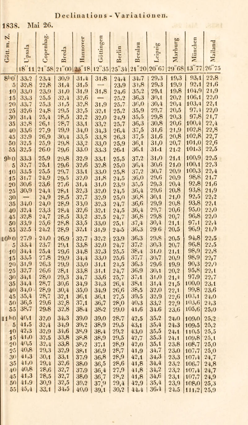1838. Mai 20. Gott. m. Z. ^ Upsala fcb cz QJ o* CJ 21 5S C3 CJ u 23 2 f 00 Ui 01 > c n U 18 Göttingen o» 'f'' Berlin 3 rt 55 o u CQ 2 t 20 Leipzig »c, ^ Marburg 00 München ^4 C n n tr, 26”75 8>'0' 33,2 23,4 30,9 31,4 31,8 24,4 34,7 29,3 19,3 1 93,1 22,8 5 32,8 22,8 31,4 31,5 — 23,9 31,8 29,3 19,9 92,1 21,6 10 33.0 23,9 31,0 31,9 31,8 24,6 35,2 29,1 19,8 104,9 21,9 15 33,3 25,5 32,4 32,6 — 25,2 36,3 30,1 20,2 106,1 22,0 20 33,7 25,3 31,5 32,8 31,9 25,7 36,0 30,4 20,4 103,4 22,1 25 32,6 24,8 29,5 32,5 32,1 25,2 35,9 29,7 20,5 97,4 22,0 30 31,4 25,4 28,5 32,2 32,0 24,9 35,5 29,8 20,3 97,8 21,7 35 32,8 26,1 28,7 33,1 33,2 25,7 36,3 30,8 20,6 100,4 22,4 40 33,6 27,9 29,9 34,0 34,3 26,4 37,5 31,6 21,9 102,8 22,8 45 32,9 26,9 30,4 33,5 33,8 26,3 37,5 31,6 20,8 102,8 22,7 50 32,5 25,9 29,8 33,2 33,0 25,9 36,1 31,0 20,7 101,0 22,6 55 32,5 26.0 29,6 33.0 33,3 26.1 36,1 31.1 21,2 101,3 22,5 9h0 33,3 25,9 29,8 32,9 33,1 25,5 37,2 31,0 21,1 100,9 22,5 5 32,7 25,1 29,6 32,6 32,8 25,0 36,4 30,6 21,0 100,1 22,3 10 33,5 25,5 29,7 33,1 33,0 25,8 37,2 30,7 20,9 100,3 22,4 15 31,7 24,9 29,5 32,0 31,8 24,5 36,0 29,6 20,9 98,8 21,7 20 30,6 23,6 27,6 31,4 31,0 23,9 35,5 29,3 20,4 92,8 21,6 25 30,9 24,4 28,1 32,3 32,0 24,5 36,4 29,6 20,8 93,8 21,9 30 — 24,9 28,5 32,7 32,9 25,0 36,8 30,1 21,0 92,5 22,2 35 34,0 24,0 28,9 33,0 32,3 24,7 36,6 29,9 20,8 93,8 22,1 40 32,4 23,3 28,4 32,6 32,1 24,5 36,4 29,7 20,6 95,0 22,0 45 32,8 24,7 28,5 33,2 32,5 24,7 36,8 29,8 20,7 96,8 22,0 50 33,9 25,6 28,8 33,5 33,0 25,1 37,4 30,4 21,1 97,1 22,4 55 32.5 24,2 28,9 32,1 31,9 24.5 36,3 296 20,5 96,9 21,9 10h0 27,9 24,0 26,9 32,7 32,2 23,9 36,3 29,8 20,5 94,8 22,5 5 33,4 23,7 29,1 33,8 32,0 24,7 37,2 30,3 20,7 96,8 22,5 10 34,4 25,4 29,6 34,8 32,3 25,5 38,4 31,0 21,1 98,9 22,8 15 33jö 27,8 29,9 34,4 33,0 25,6 37,7 30,7 20,9 98,9 22,7 20 31,9 26,3 29,9 33,0 31,1 24,5 36,3 29,6 19,9 90,3 22,0 25 32,7 26,6 28,1 33,8 31,1 24,7 36,9 30,1 20,2 95,8 22,1 30 34,1 28,0 29,3 34,7 33,6 25,7 37,1 31,0 21,4 97,9 22,7 35 34,4 28,7 30,6 34,9 34,3 26,4 38,1 31,4 21,5 100,0 23,1 40 34,0 28,9 30,4 35,0 34,9 26,6 38,5 32,0 22,1 99,8 23,6 45 35,4 28,7 32,1 36,1 36,1 27,5 39,5 32,9 22,6 103,1 24,0 50 36,5 29,6 32,8 37,1 36,7 28,0 40,3 33,2 22,9 103,6 24,3 55 38,7 29,8 32,8 38-4 38,2 29.0 41,6 34,6 23,6 105,6 25,0 i i ho 40,1 32,0 34,3 39,0 39,0 28,7 42,5 35,2 24,0 109,0 25,2 5 41,5 32,4 34,9 39,2 38,9 29,5 43,1 35,4 24,3 109,5 25,2 10 42,3 32,9 34,6 38,9 38,4 29,2 43,0 35,5 24,1 110,5 25,5 15 41,0 32,5 33,8 38,8 38,9 29,5 42,7 35,3 24,1 109,8 25,1 20 40,5 32,4 33,8 38,2 37,1 28,9 42,0 35,1 23,8 108,7 25,0 25 40,8 29,3 32,9 38,1 36,9 28,7 41,9 34,7 23,0 107,7 25,0 30 41,3 30,1 33,1 37,9 36,8 28,9 42,1 34,3 23,3 107,4 24,7 35 41,0 29,4 32,6 38,0 36,5 28,6 41,8 34,4 23,2 106,7 24,8 40 40,8 28,6 32,7 37,9 36,4 27,9 41,8 34,2 23,2 107,4 24,7 45 41,3 28,5 32,7 38,0 36,7 28,2 41,8 34,6 23,1 107,7 24,9 50 41,9 30,9 32,5 39,2 37,9 29,4 42,9 35,4 23,9 108,0 25,3 55 45,4 33,1 34,5 40,0 39,1 30,2 44,4 36,4 24,5 111,2 25,9