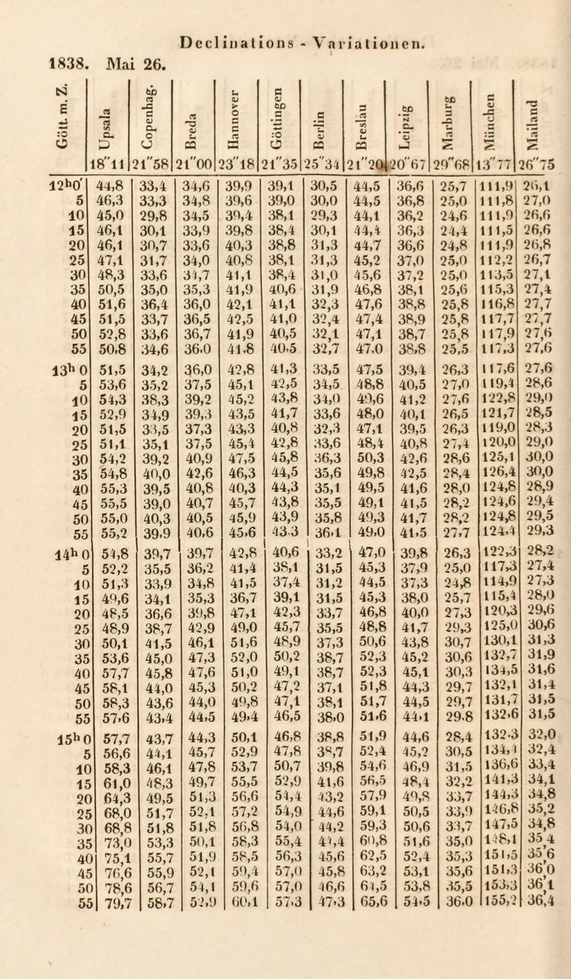 1838. Mai 26. Gott. m. Z. Upsala Öß W ja c Oh O U >l58 n O Ch CQ M00 U QJ > o c c C3 23l8 E V tD .5 :0 O 2135 ^E z CQ 25 34 IV Breslau *o £- ’E .E- ’Z i-J 20 67 ~s Marburg 07 E o -G u .*■77 s 12h0 44,8 33,4 34,6 39,9 39,1 30,5 44,5 36,6 25,7 111,9 5 46,3 33,3 34,8 39,6 39,0 30,0 44,5 36,8 25,0 111,8 10 45,0 29,8 34,5 39,4 38,1 29,3 44,1 36,2 24,6 111,9 15 46,1 30,1 33,9 39,8 38,4 30,1 44,4 36,3 24,4 111,5 20 46,1 30,7 33,6 40,3 38,8 31,3 44,7 36,6 24,8 111,9 25 47,1 31,7 34,0 40,8 38,1 31,3 45,2 37,0 25,0 112,2 30 48,3 33,6 34,7 41,1 38,4 31,0 45,6 37,2 25,0 113,5 35 50,5 35,0 35,3 41,9 40,6 31,9 46,8 38,1 25,6 115,3 40 51,6 36,4 36,0 42,1 41,1 32,3 47,6 38,8 25,8 116,8 45 51,5 33,7 36,5 42,5 41,0 32,4 47,4 38,9 25,8 117,7 50 52,8 33,6 36,7 41,9 40,5 32,1 47,1 38,7 25,8 117,9 55 50,8 34,6 36.0 41.8 40,5 32,7 47,0 38.8 25,5 117,3 13h0 51,5 34,2 36,0 42,8 41,3 33,5 47,5 39,4 26,3 117,6 5 53,6 35,2 37,5 45,1 42,5 34,5 48,8 40,5 27,0 119,4 10 54,3 38,3 39,2 45,2 43,8 34,0 49,6 41,2 27,6 122,8 15 52,9 34,9 39,3 43,5 41,7 33,6 48,0 40,1 26,5 121,7 20 51,5 33,5 37,3 43,3 40,8 32,3 47,1 39,5 26,3 119,0 25 51,1 35,1 37,5 45,4 42,8 33,6 48,4 40,8 27,4 120,0 30 54,2 39,2 40,9 47,5 45,8 36,3 50,3 42,6 28,6 125,1 35 54,8 40,0 42,6 46,3 44,5 35,6 49,8 42,5 28,4 126,4 40 55,3 39,5 40,8 40,3 44,3 35,1 49,5 41,6 28,0 124,8 45 55,5 39,0 40,7 45,7 43,8 35,5 49,1 41,5 28,2 124,6 50 55,0 40,3 40,5 45,9 43,9 35,8 49,3 41,7 28,2 124,8 55 55,2 39.9 40,6 45.6 433 36-1 49,0 41.5 27,7 124.4 14h 0 54,8 39,7 39,7 42,8 i_40>6 33,2 47,0 39,8 26,3 122,3 5 52,2 35,5 36,2 41,4 38,1 31,5 45,3 37,9 25,0 117,3 10 51,3 33,9 34,8 41,5 37,4 31,2 44,5 37,3 24,8 114,9 15 49,6 34,1 35,3 36,7 39,1 31,5 45,3 38,0 25,7 115,4 20 48,5 36,6 39,8 47,1 42,3 33,7 46,8 40,0 27,3 120,3 25 48,9 38,7 42,9 49,0 45,7 35,5 48,8 41,7 29,3 125,0 30 50,1 41,5 46,1 51,6 48,9 37,3 50,6 43,8 30,7 130,1 35 53,6 45,0 47,3 52,0 50,2 38,7 52,3 45,2 30,6 132,7 40 57,7 45,8 47,6 51,0 49,1 38,7 52,3 45,1 30,3 134,5 45 58,1 44,0 45,3 50,2 47,2 37,1 51,8 44,3 29,7 132,1 50 58,3 43,6 44,0 49,8 47,1 38,1 51,7 44,5 29,7 131,7 55 57.6 43,4 44,5 49.4 46,5 38.0 51.6 44.1 29.8 132.6 15h0 57,7 43,7 44,3 50,1 46,8 38,8 51,9 44,6 28,4 132-3 5 56,6 44,1 45,7 52,9 47,8 3«,7 52,4 45,2 30,5 134, i 10 58,3 46,1 47,8 53,7 50,7 39,8 54,6 46,9 31,5 136,6 15 61,0 48,3 49,7 55,5 52,9 41,6 56,5 48,4 32,2 141,3 20 64,3 49,5 51,3 56,6 54,4 43,2 57,9 49,8 33,7 144,3 25 68,0 51,7 52,1 57,2 54,9 44,6 59,1 50,5 33,9 146,8 30 68,8 51,8 51,8 56,8 54,0 44,2 59,3 50,6 33,7 147,5 35 73,0 53,3 50,1 58,3 55,4 4'»,4 60,8 51,6 35,0 148,1 40 75,1 55,7 51,9 58,5 56,3 45,6 62,5 52,4 35,3 151,5 45 7 6,6 55,9 52,1 59,4 57,0 45,8 63,2 53,1 35,6 151,3 50 78,6 56,7 54,1 59,6 57,0 46,6 64,5 53,8 35,5 l53,3 55 79,7 58,7 52,9 60,1 57.3 47.3 65,6 54.5 36.0 155,2 E _ 26,1 27,0 26,6 26,6 26,8 26.7 27,t 27.4 27.7 27.7 27,6 27,6 27.6 28.6 29,0 28.5 28.3 29,0 30,0 30,0 28.9 29.4 29.5 29.3 28,2 27.4 27.3 28,0 29.6 30.6 31.3 31.9 31.6 31.4 31.5 31,5 32,0 32.4 33.4 34.1 34.8 35.2 34,8 35 4 35’6 36*0 36’1 36U