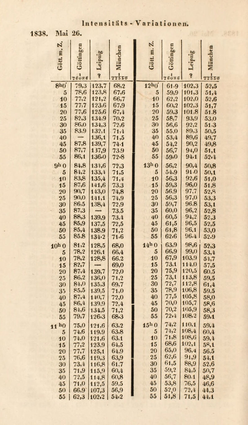 Intensitats - Variationen 1838. Mai 26. Gott. m. Z. •4 c,- Göttingen 91 •<c Leipzig München Ci Gott. m. Z, e v tß .E :0 O 1 76086 Leipzig a v Ö e :a V— tZ I 777T6G 8h()' 79,3 1123,7 68,2 12hü' 61-9 1102,3 52,5 5 78,6 123,8 67,6 5 59,9 101,3 51,4 10 77,2 121,2 66,7 10 62,2 102,0 52,6 15 77,7 123,6 67,9 15 60,2 102,3 51,7 20 77,6 125,6 67,4 20 59.3 101,8 51.8 25 82,3 134,9 70,2 25 58,7 93,9 53,0 30 86,0 134,3 72,6 30 56,6 92,2 51,3 35 83,9 132,1 71,4 35 55,0 89,3 50,5 40 — 136,1 71,5 40 53,4 89,6 49,7 45 87,8 139,7 74.1 45 54,2 90,2 49,8 50 87,7 137,9 73,9 50 56,7 94,0 51,1 55 86,1 136.0 72-8 55 59.0 94,1 52.4 9h0 84,8 134,6 72,3 13h0 56,2 90,4 50,8 5 84,2 133,4 71,5 5 54,9 91,0 50,1 10 83,8 135,4 71,4 10 56,3 92,6 51,0 15 87,6 141,6 73,3 15 59,3 96,0 51,8 20 90,7 143,0 74,8 20 56,9 97,7 52,8 25 90,0 141,1 74,9 25 56,3 97,0 53,3 30 86,5 138,4 72,9 30 59,7 96,8 53,1 35 87,3 — 73,5 35 60,0 96,2 52,8 40 88,3 139,9 73,4 40 60,5 94,2 52,3 45 85,9 137,5 72,5 45 61,5 96,5 52,5 50 85,4 138,9 71,2 50 61,8 96,1 53,0 55 85,8 134>2 71.6 55 62,6 96.4 52,9 10h0 81,2 128,5 68,0 14h0 63,9 98,6 52,3 5 78,2 126,1 66,4 5 66,9 99,0 53,4 10 78,2 128,8 66,2 10 67,9 103,9 54,7 15 82,7 — 69,0 15 73,1 114,0 57,5 20 87,4 139,7 72,0 20 75,9 120,5 60,5 25 86,2 136,0 71,2 25 73,1 113,8 59,5 30 84,0 135,3 69,7 30 72,7 112,8 61,4 35 85,5 139.5 71,0 35 78,9 106,8 59.5 40 87,4 140,7 72,0 40 77,5 105,8 58,0 45 86,4 139,9 72.4 45 70,0 105,7 58,6 50 84,6 134,5 71,2 50 70,2 105,9 58,3 55 79,7 126.3 68.3 55 72.4 108.2 59,1 11 ho 75,0 121,6 63,2 15!l 0 74,2 110,1 59,4 5 74,6 119,9 63,8 5 74,2 108,4 60,4 10 74,0 121,6 63,1 10 71,8 108,6 59,4 15 77,2 123,9 64,5 15 68,6 102,1 58,1 20 77,7 125,1 64,9 20 65,0 96,4 56,5 25 76,6 119,3 63,9 25 62,6 91,9 54,1 30 73,4 116,8 61,7 30 61,5 88,9 52,6 35 71,9 115,9 60,4 35 59,2 84,5 50,7 40 72,5 114,8 60,8 40 56,7 80.1 48,9 45 71,0 112,5 59,5 45 53,8 76,5 46,6 50 66,9 107,3 56,9 50 52,0 72,4 44,3