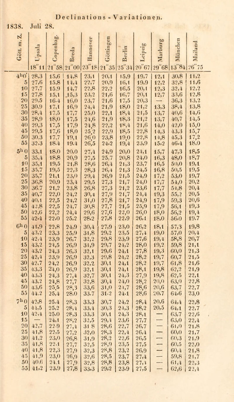 1838. Juli 28. sä £ :0 o CS CS «O o* 18l1 tß CS e 0) Qw O u 21 ”58 CS V c- C5 21 00 OJ > O c c CS MH 23 18 c <D tß .5 :0 O 21 35 .5 Ol ca 2534 Jp M eQ- ‘53 2067 tß U G -Q fc- CS M- 29 68 G o J5 u c :3 S I384 ^ Mailand Ci 4h<y 28,3 15,6 14,8 23,1 20,1 15,9 19,7 1 12,1 30,8 11,2 5 27,6 15,8 14,4 22,7 20,9 16,1 19,9 12,2 32,8 11,6 10 27,7 15,9 14,7 22,8 22,2 16,5 20,1 12,3 32,4 12,2 15 27,8 15,1 .15,3 23,2 21,6 16,7 20,1 12,7 33,6 12,8 20 29,5 16.4 16,0 23,7 21,6 17,5 20,3 — 36,3 13,2 25 30,9 17,1 16,9 24,4 21,9 18,0 21,2 13,3 38,4 13,8 30 28,4 17,5 17,7 25,0 22,1 18,4 21,5 13,7 40,6 14,6 35 28,9 18,0 17,5 24,6 21,9 18,3 21,2 13,7 40,7 14,5 40 29,3 17,5 17,9 24,8 22,2 18,4 21,6 14,0 42,0 15,0 45 29,5 17,6 18,0 25,2 22,9 18,5 22,8 14,3 43,3 15,7 50 30.3 17,7 19,1 26 0 23,8 19,0 22,8 14,8 45,3 17,2 55 32,3 18.4 19.4 26,5 24.2 19,4 23,9 15,2 46,4 18,0 5>'0 33,1 18,0 20.0 27,4 24,9 20,0 24,1 15,7 47,3 18,5 5 35,4 18,8 20,9 27,5 25,7 20,8 24,0 16,3 48,0 18,7 10 35,1 19,5 21,8 28,6 26,4 21,3 23,7 16,5 50,0 19,1 15 35,7 19,5 22,3 28,3 26,4 21,3 24,5 16,8 50,5 19,5 20 35,7 21,1 23,0 29,4 26,9 21,5 24,9 17,2 53,0 19,7 25 36,8 20.9 23,4 29,5 27,3 21,7 24,0 17,7 54,0 20,2 30 36.7 21,2 23,8 26,8 27,3 21,2 23,6 17,7 54,8 20,4 35 40,7 22,0 24,2 30,1 27,9 21,7 24,4 19,3 55,2 20,5 40 40,1 22,5 24,2 31,0 27,8 21,7 24,9 17,9 59,3 20,6 45 42,8 22,5 24,7 30,8 27,7 21,5 25,9 17,9 56,1 19,3 50 42,6 22,2 24,4 29,6 27,6 22,0 26,0 18,0 56,2 19,4 55 424 22.0 25,2 28,2 27,8 22,9 26,1 18,0 56,0 19,7 Gh0 41,9 22,8 24,9 30,4 27,9 23,0 26,2 18,1 57,3 19,8 5 43,2 23,3 25,9 31,8 29,2 23,5 27,4 19,0 57,0 20,4 10 42,4 23,9 26,7 32,2 29,8 23,9 27,6 19,4 58,8 20,7 15 43,2 24,5 26,9 31,9 29,7 24,2 28,0 19,2 59,8 21,1 20 43,2 24,3 26,3 32,1 29,6 24,1 27,8 19,3 60,0 21,3 25 42,4 23,9 26,9 32,3 29,8 24,2 28,2 19,7 60,7 21,5 30 42,7 24,2 26,9 32,2 30,1 24,1 28,2 19,7 61,8 21,6 35 43,3 -4,0 26,9 32,1 30,1 24,1 28,1 19,8 62,2 21,9 40 43,3 24,3 27,4 32,7 30,1 24,3 27,9 19,8 62,5 22,1 45 43,2 24,8 27,7 32,8 30,4 24,0 28,2 20,0 63,0 22,8 50 43,6 25,5 28,3 33,6 31,0 24,7 28,6 20,6 63,7 22,7 55 44,2 25,4 28,0 33.7 31,2 24.1 28,6 20,7 64,6 23,0 7h0 42,8 25,4 28,3 33,3 30,7 24,2 28,4 20,6 64,4 22,8 5 44,5 25,2 28,4 33,4 30,3 24,3 28,2 20,5 64,1 22,7 10 42,4 25,0 28,3 33,3 30,1 24,3 28,l — 63,7 22,6 , 15 — 24,1 28,2 32,5 29,4 23,6 27,7 — 63,0 22,4 20 42,7 22-9 27,4 31 8 28,6 22,7 26,7 — 61,0 21,8 25 41,8 22,5 27,2 32,0 28,3 22,4 26,4 — 60,0 21,7 30 41,2 23,0 26,8 31,9 28,2 22,6 26,5 ■— 60,3 21,9 35 41,8 22.1 27,7 32,5 28,9 23,5 27,5 — 60,5 22,0 40 41,8 22,3 27,9 32,3 28,8 23,2 26,9 — 60,4 21,8 45 41,9 23,0 26,9 32,6 28,5 23,7 27,4 — 59,8 21,7 50 40,6 24.1 27,9 32,8 28,8 23,8 27,4 — 61,4 22,3