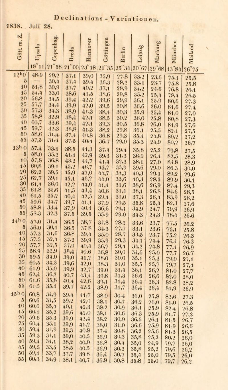 1838. Juli 28. N fco U e Gott. m. -2 re «/I c, o re -C c C- c 0 Breda O &gt; O c c re 1 Göttinge: Berlin Leipzig Marburg München Mailand 18 11 21 58 2 1 0&lt; 23lf 2l3f 2 5 3 4 206* 296F 1384 26''75 12*'0' 48,9 29,2 37,1 39,0 35,9 | 27,8 33,2 23,6 75,1 25,5 5 -- 30,4 37,4 39,4 36,3 28,2 33,1 23,7 75,8 25,8 10 15 51,8 54,4 30,9 33,0 37,7 38,6 40,2 41,5 37,1 38,6 28,9 29,8 34.2 35.2 24,6 25,4 76,8 78,4 26,1 26,5 20 50,8 34,5 39,4 42,2 39,6 29,9 36,1 25,9 80,6 27,3 25 57,7 34,4 39,9 42,0 39,5 30,8 36,6 26,0 81,6 27,4 30 57,3 34,3 38,9 41,3 38,4 30,3 35,9 25,4 81,0 27,0 35 58,8 32,9 38,4 42,1 38,5 30,2 36,0 25,8 80,8 27,3 40 60,7 33.0 39,4 42,1 39,3 30,5 36,8 26,0 81,9 27,6 45 59,7 32,3 38,8 41,3 38,2 29,8 36,1 25,5 82,1 27,5 50 58,0 31,4 37,4 40,8 36,8 29,3 35,4 24,8 80,2 27,2 55 o j,o 31 »4 37.5 40.4 36.7 29,0 35,3 24,9 80,2 26,7 13h0 57,4 33,1 38,5 41,3 37,4 29,4 35,8 25,2 79,8 27,5 5 58,0 35,2 41,1 42,9 39,3 31,3 36,9 26,4 82,5 28,3 10 5 / ,8 30,8 43,2 44,7 41,4 32,3 38,1 27,0 83.8 28,9 15 60,8 39,1 45,2 46,7 43,7 33,9 39,6 29,0 86,3 30,0 20 62,2 39,5 45,9 47,0 44,7 34,3 40,3 29,1 89,2 29,6 1^5 62,7 39,1 45,1 46,2 44,0 33,6 40,3 28,5 89-9 30,1 30 61,4 36,0 42,2 44,0 41,4 31,6 38,6 26,9 87,4 29,3 35 6l,8 35,6 41,5 43,4 40,6 31,4 38,1 26,8 84.6 28,5 40 0t,5 35,2 40,4 42,5 39,4 31,0 37,3 26,4 83,9 28,2 45 59.6 34,7 39,7 41,1 37,9 29,5 35,8 25,4 82,3 27,6 f- 58,8 33,4 37,9 40,1 36,6 29,1 34,9 24,7 7!),9 26,9 5o 5S3 32,3 37,5 39,5 35.9 29,0 34,3 24,3 78,4 26,6 14h 0 57,0 31,4 36,5 38,7 34,8 28,2 33,6 23,7 77,5 26,2 5 56,0 30,1 36,5 37 8 34,3 27,7 33,1 23,6 75,1 25,8 10 15 57,3 57.5 31,6 32,4 36,8 37,2 39,4 39.9 35,0 35,9 28,7 29,3 33,5 34,1 23,7 24,4 75.2 76,4 26,3 26,3 20 57,7 32,5 37,9 40,4 36,7 29,4 34,2 24,8 77,4 26,9 25 58.9 32,9 38,4 40,6 36,8 30,0 34,6 25,0 77,7 26,7 30 59 5 34,0 39,0 41,2 38.0 30.0 35,1 25,3 79,0 27,1 35 60,5 34,3 39,6 42,0 38,3 31,0 35,5 25,7 79,7 27,4 40 61,9 35,0 39,9 42,7 39,0 31,4 36,1 26,2 81,0 27,7 45 62,4 36,2 40,7 43,4 39,8 31,3 36.6 26,6 82,0 28,0 50 61,0 35,8 40,4 42,6 39,1 31,4 36,4 26,3 82.8 28^2 55 61,5 35,1 39,7 42,2 38,9 31,7 36,4 26,4 81,9 26,9 15h 0 00,8 34,9 39,4 41,7 38.0 30.4 36,0 25,8 82,6 27,3 5 6o,0 34,5 39,2 42,0 38,1 30,7 36,2 26,0 81,0 26,5 10 60,0 35,4 40,1 42,3 38,2 30,9 36,1 25,9 82,4 26,8 15 60,1 35,2 39,6 42,0 38,1 30,6 36.3 25,9 8l,7 27,2 20 59.6 35.3 39,9 42,4 38.2 30,9 36,5 26,1 81,5 26,7 25 60,4 35,1 39,9 41,2 38,0 31.0 36,6 25,9 81,9 26,6 30 59,4 31,9 39,3 40.8 37,4 30,8 36,2 25,6 81,3 26,5 35 59.3 31,1 39,0 40,5 36,9 30,3 35,8 25,2 80,2 26*0 40 59,4 34,1 38,2 40,0 36,8 30,1 35,6 24,9 79,7 26,0 45 50,5 33,5 38,5 40,5 36,9 30,2 35,8 25,2 79,6 26*2 50 59,1 33,7 37,7 39.8 36,4 30,7 35,4 25,0 79,5 26 0 55 60,31 34,9