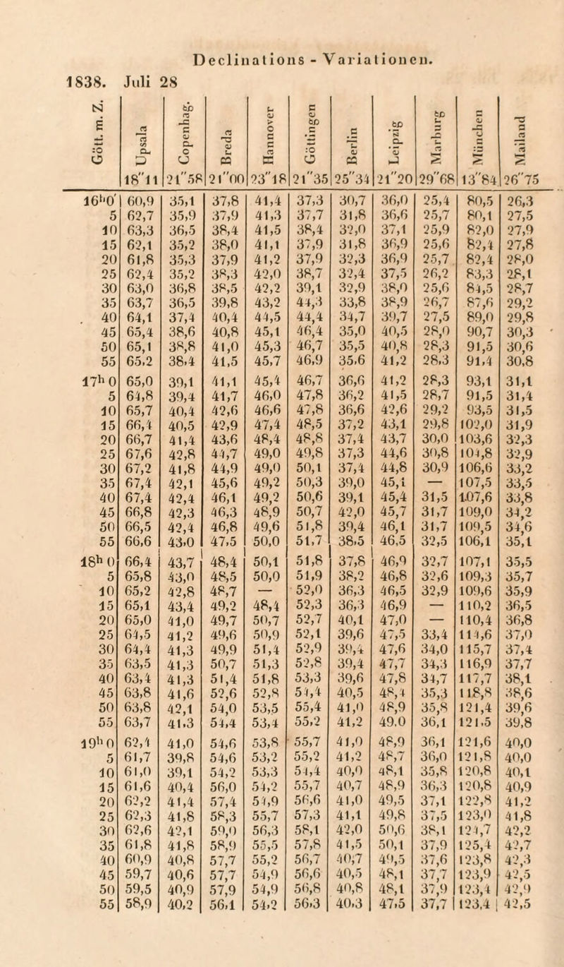 1838. Juli 28 N E :o O C3 n 00 Qm P 1811 nz C a; Q-&gt; O CJ 2 t 58 n QJ Cm CQ 2 r#oo U QJ O c c cs MM ?318 P QJ tf :0 o 2l35 .E QJ CQ ?534 .SP Q- 2l20 U M 2968 München 0*3 4^ MM 2675 1G‘&lt;0' 60,0 35,1 37,8 41,4 37,3 30,7 36,0 25,4 80,5 26,3 5 62,7 35,9 37,9 41,3 37,7 31,8 36,6 25,7 80,1 27,5 in 63,3 36,5 38,4 41,5 38,4 32,0 37,1 25,9 82,0 27,9 15 62,1 35,2 38,0 41,1 37,9 31,8 36,9 25,6 82,4 27,8 20 61,8 35,3 37,9 41,2 37,9 32,3 36,9 25,7 82,4 28,0 25 62,4 35,2 38,3 42,0 38,7 32,4 37,5 26,2 83,3 28,1 30 63,0 36,8 38,5 42,2 39,1 32,9 38,0 25,6 84,5 28,7 35 63,7 36,5 39,8 43,2 44,3 33,8 38,9 26,7 87,6 29,2 . 40 64,1 37,4 40,4 44,5 44,4 34,7 39,7 27,5 89,0 29,8 45 65,4 38,6 40,8 45,1 46,4 35,0 40,5 28,0 90,7 30,3 ' 50 65,1 38,8 41,0 45,3 46,7 35,5 40,8 28,3 91,5 30,6 55 65.2 38.4 41,5 45,7 46,9 35,6 41,2 28,3 91.4 30.8 17h0 65,0 39,1 41,1 45,4 46,7 36,6 41,2 28,3 93,1 31,1 5 64,8 39,4 41,7 46,0 47,8 36,2 41,5 28,7 91,5 31,4 10 65,7 40,4 42,6 46,6 47,8 36,6 42,6 29,2 93,5 31,5 15 66,4 40,5 42,9 47,4 48,5 37,2 43,1 29,8 102,0 31,9 20 66,7 41,4 43,6 48,4 48,8 37,4 43,7 30,0 103,6 32,3 25 67,6 42,8 44,7 49,0 49,8 37,3 44,6 30,8 104,8 32,9 30 67,2 41,8 44,9 49,0 50,1 37,4 44,8 30,9 106,6 33,2 35 67,4 42,1 45,6 49,2 50,3 39,0 45,1 — 107,5 33,5 40 67,4 42,4 46,1 49,2 50,6 39,1 45,4 31,5 1.07,6 33,8 45 66,8 42,3 46,3 48,9 50,7 42,0 45,7 31,7 109,0 34,2 50 66,5 42,4 46,8 49,6 51,8 39,4 46,1 31,7 109,5 34,6 55 66,6 43.0 47,5 50.0 51,7 38.5 46,5 32,5 106,1 35,1 18h 0 66,4 43,7 48,4 50,1 51,8 37,8 46,9 32,7 107,1 35,5 5 65,8 43,0 48,5 50,0 51,9 38,2 46,8 32,6 109,3 35,7 10 65,2 42,8 48,7 — 52,0 36,3 46,5 32,9 109,6 35,9 15 65,1 43,4 49,2 48,4 52,3 36,3 46,9 — 110,2 36,5 20 65,0 41,0 49,7 50,7 52,7 40,1 47,0 — 110,4 36,8 25 64,5 41,2 49,6 50,9 52,1 39,6 47,5 33,4 114,6 37,0 30 64,4 41,3 49,9 51,4 52,9 39,4 47,6 34,0 115,7 37,4 35 63,5 41,3 50,7 51,3 52,8 39,4 47,7 34,3 116,9 37,7 40 63,4 41,3 51,4 51,8 53,3 39,6 47,8 34,7 117,7 38,1 45 63,8 41,6 52,6 52,8 54,4 40,5 48,4 35,3 118,8 38,6 50 63,8 42,1 54,0 53,5 55,4 41,0 48,9 35,8 121,4 39,6 55 63,7 41.3 54,4 53,4 55,2 41,2 49,0 36,1 121.5 39,8 I9h0 62,4 41,0 54,6 53,8 55,7 41,0 48,9 36,1 121,6 40,0 5 61,7 39,8 54,6 53,2 55,2 41,2 48,7 36,0 121,8 40,0 10 61,0 39,1 54,2 53,3 5-1,4 40,0 48,1 35,8 120,8 40,1 15 61,6 40,4 56,0 54,2 55,7 40,7 48,9 36,3 120,8 40,9 20 62,2 41,4 57,4 54,9 56,6 41,0 49,5 37,1 122,8 41,2 25 62,3 41,8 58,3 55,7 57,3 41,1 49,8 37,5 123,0 41,8 30 62,6 42,1 59,0 56,3 58,1 42,0 50,6 38,1 124,7 42,2 35 61,8 41,8 58,9 55,5 57,8 41,5 50,1 37,9 125,4 42,7 40 60,0 40,8 57,7 55,2 56,7 40,7 49,5 37,6 123,8 42,3 45 59,7 40,6 57,7 54,9 56,6 40,5 48,1 37,7 123,9 42,5 50 59,5 40,9 57,9 54,9 56,8 40,8 48,1 37,9 123,4 42,9 55 58,9 40,2 56,1 54.2 56.3 40.3 47.5 37,7 1123,4 | 42,5
