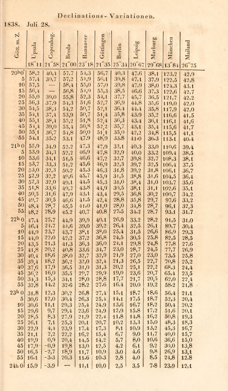 1838. Juli 28. N E :o C C- 3 tc n -Q o a* o U o u 23 C c ÖD C :0 o C2 u CJ CQ .SP ’ £3 #Q- ’S ÖD Ch 3 -Q u e CJ -C CJ C :3 H3 3 ra I8l i 2l58 21 00 23 18 2135 25 34 2067 296F 1384 2675 20h0' 58,2 40,4 57,7 54,3 56,7 40,3 47,6 38,1 123,2 42,9 5 57,4 39,7 57,2 54,0 50,1 39,8 47,1 37,9 122,5 42,8 10 57,5 — 58,4 55,0 57,0 39,8 47,9 38,0 124,3 43,1 15 50,4 — 56,8 51,0 55,3 38,5 46,6 37,3 122,6 42,7 20 55,0 39,0 55,8 52,3 54,1 37,7 45,7 36,5 121,7 42,2 25 50,3 37,9 54,3 51,6 52,7 30,9 44,8 35,6 119,0 42,0 30 54,5 38,3 54,2 50,7 52,1 36,4 44,4 35,8 117,9 42,0 35 54,1 37,4 53,9 50,7 51,4 35,8 43,9 35,2 116,6 41,5 40 55 t 38,4 55,2 51,8 52,4 36,3 43,4 30,1 116,1 41,6 45 5 .,4 39,0 55,4 50,8 52,2 35,7 43,1 35,4 115,6 41,7 50 55,1 36,7 54,8 50,0 51,1 35,0 42,2 34,8 115,5 41,1 •55 54,1 35.2 53,1 47.9 48,9 33.8 41.0 36,3 113,1 40,4 21^0 55,0 34,9 52,2 47,3 47,9 33,1 40,3 33,0 110,6 39,4 5 53,0 34,3 52,2 46,9 47,8 32,0 40,0 33,2 109,4 38,5 10 53,0 34,1 51,5 46,6 47,2 32,7 39,8 32,7 108,3 38,1 15 53,7 33,3 51,2 45,6 46,0 32,3 39,7 32,5 106,4 37,5 20 53,0 32,3 50,2 45,3 46,3 31,8 39,2 31,8 106,1 36,7 25 52,9 32,2 49,6 45,7 45,9 31,5 38,8 31,6 104,5 36,4 30 52,3 32,0 49,1 44,5 45,3 31,0 38,4 31,0 103,7 35,6 35 51,8 33,6 49,2 43,8 44,9 30,5 38,1 31,1 102,6 35,1 40 50,5 31,6 47,9 43,1 43,4 29,5 36,8 30,2 100,7 34,2 45 49,7 30,5 46,6 41 >5 42,4 28,8 35,8 29,7 97,6 33,2 50 48,4 28,7 45,5 41,0 41,0 28,0 34,8 28,7 96,1 32,3 55 48,2 28,9 45,2 40,7 40,8 27,5 34,2 28.7 93,1 31,7 22h0 47,4 25,7 44,0 39,9 40,1 26,9 33,2 28,2 91,5 31,0 5 46,4 24,7 44,6 39,0 39,2 26,4 32,5 26,1 89,7 30,4 10 44,0 23,7 43,7 38,1 38,0 25,4 31,5 26,6 86,9 29,3 15 44,0 22,0 42,2 37,2 36,8 24,5 30,5 25,8 82,5 28,5 20 43,5 21,3 41,3 36,3 36,0 24,1 29,8 24,8 77,8 27,6 25 41,8 20,2 40,8 33,6 34,7 23,0 28,7 24,5 77,7 26,9 30 40,4 18,6 38,0 32,7 32,9 21,9 27,0 23,0 73,5 25,8 35 39,4 18,2 36,2 32,0 32,4 21,3 26,5 22,7 70,8 25,2 40 37,6 17,9 36,5 31,0 31,3 20,2 25,1 22,2 68,3 24,4 45 36,2 16,0 35,5 29,7 29,9 19,0 23,6 20,7 65,4 23,5 50 34,3 15,3 34,1 28,0 28,8 17,7 21,7 20,5 62,0 22,4 55 32,8 14,2 32-6 28,2 27,6 16,4 20,0 19,2 58.2 21,8 23h 0 31,8 12,3 30,2 26,8 27,4 15,1 18,7 18,6 56,4 21,1 5 30,6 12,0 30,4 26,3 25,4 14,1 17,5 18,7 52,3 20,4 10 30,6 11,1 29,3 25,4 24,9 13,6 16,7 18,2 50,4 20,2 15 29,6 9,7 29,4 23,6 24,9 12,9 15,8 17,2 51,6 20,1 20 28,5 8,3 27,9 21,9 22,4 11,8 14,8 16,2 50,8 19,3 25 26,1 7,1 25,3 20,1 20,7 10,2 13,3 15,0 48,3 18,3 30 22,9 4,4 23,9 17,4 17,3 8,1 10,9 13,2 45,3 16,7 35 21,1 2,2 22,2 16,2 15,4 6,7 9,0 11,7 40,0 15,7 40 19,9 o,o 20,4 14,5 14,2 5,7 8,0 10,6 36,6 15,0 45 17,9 -0,9 19,8 13,0 12,5 4,2 6,1 9,2 30,0 13,8 50 16,5 2,7 18,9 11,7 10,9 3,0 4,6 9,8 26,9 13,1 55 16,1 -3,3 20,3 11,6 10,3 2,8 4,0 8,5 24,8 12,8 24h 0 15,9 -3,9 — IM 10,0 2,5 3,5 7.8 23,9 12,1