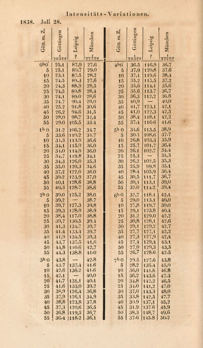 Intensitäts-Variationen. 1838. Juli 28. Gott. m. Z. © QJ fcC .5 :© O 1 •v Leipzig © o © :© S T7SZ0 Gott. m.Z. © QJ © :© O 1 _ TöTTffG tp * 5 #©H ’S ? © 0f -a o s 1 ttsso 0''0' 25,1 87,9 27,6 4ll0' | 36.5 1116,9 36,7 5 25,1 89,7 29,0 5 37,9 120,8 37,6 10 23,1 87,5 28,2 10 37,1 119,6 38,4 15 24,5 89,3 27,6 15 35,2 115,5 37,2 20 24,3 88,9 28,5 20 35,6 114,1 35,6 25 24,5 89,8 28,4 25 35,6 113,7 36,7 30 24,1 89,0 28,6 30 36,3 112,2 36,8 35 24,7 90,4 29,0 35 40,9 — 40,0 40 25,2 91,8 30,6 40 41,7 123,1 42,1 45 26,2 94,6 31,5 45 41,0 122,3 42,5 50 23,0 98,7 32,4 50 38,4 118,1 42,2 55 29,0 105,5 33.4 55 37,4 116-6 41.6 lh0 31,2 106,2 34.7 5h 0 31,6 113,5 38,9 5 33,6 110,2 31,7 5 30-3 108,6 37.7 10 31,3 113,9 36,6 10 26,8 103,3 35,9 15 34,1 115,9 36,0 15 25,7 101,7 36,4 20 31,0 114,9 36,0 20 26.1 102,7 34,4 25 34,7 119,8 34,1 25 25,3 — 35,3 30 34,3 126,0 35,3 30 26,2 102,5 35,3 35 35,0 120,3 34,6 35 25,9 99,8 35,1 40 37,2 122,0 36,0 40 28,4 105,9 36,4 45 39,2 123,9 37,0 45 30,5 111,7 36,7 50 40,1 128,6 38,8 50 30,4 113,1 39,0 55 40,3 128,7 38,6 55 32,0 114.2 39,4 2h0 39,0 125,2 38,0 6h0 32,7 118,1 42,1 5 39,2 — 38,7 5 29,0 113,1 40,0 10 39,7 127,3 39,8 10 27,8 119,7 39,0 15 39,3 128,9 38,9 15 29,1 123,8 40,4 20 33,4 117,0 38,8 20 31,2 129,0 42,2 25 39,7 130,5 39,4 25 30,8 128,1 42,6 30 41,3 134,7 39,7 30 29,1 129,2 42,7 35 41,4 133,4 39,7 35 27,7 127,1 42,2 40 41,9 134,5 39,3 40 27,3 127,9 42,4 45 43,7 137,5 41,6 45 27,4 129,4 43,1 50 44,8 140,6 42,7 50 27,0 129,3 43,3 55 44,3 138,8 41.0 55 26,7 128.6 42,5 3h0 43,8 — 42,8 7h 0 29.5 127,6 43,8 5 43,7 137,4 41,6 5 28,2 135,4 45,0 10 42,6 136,2 41,6 10 36,0 141,6 46,8 15 42,1 — 40,0 15 36,2 143,6 47,3 20 41,7 131,1 40,1 20 34,8 142,2 46,5 25 41,6 133,0 39,2 25 34,0 141,2 47,0 30 38,9 126,4 36,8 30 37,0 143,3 48,0 35 37,9 126,1 34,9 35 33,8 142,5 47,7 40 38,8 123,8 37,8 40 30.9 137,1 45,2 45 37,3 120,6 36,5 45 31,9 137.6 45,9 50 36,8 119,5 36,7 50 38,3 148,7 49,6