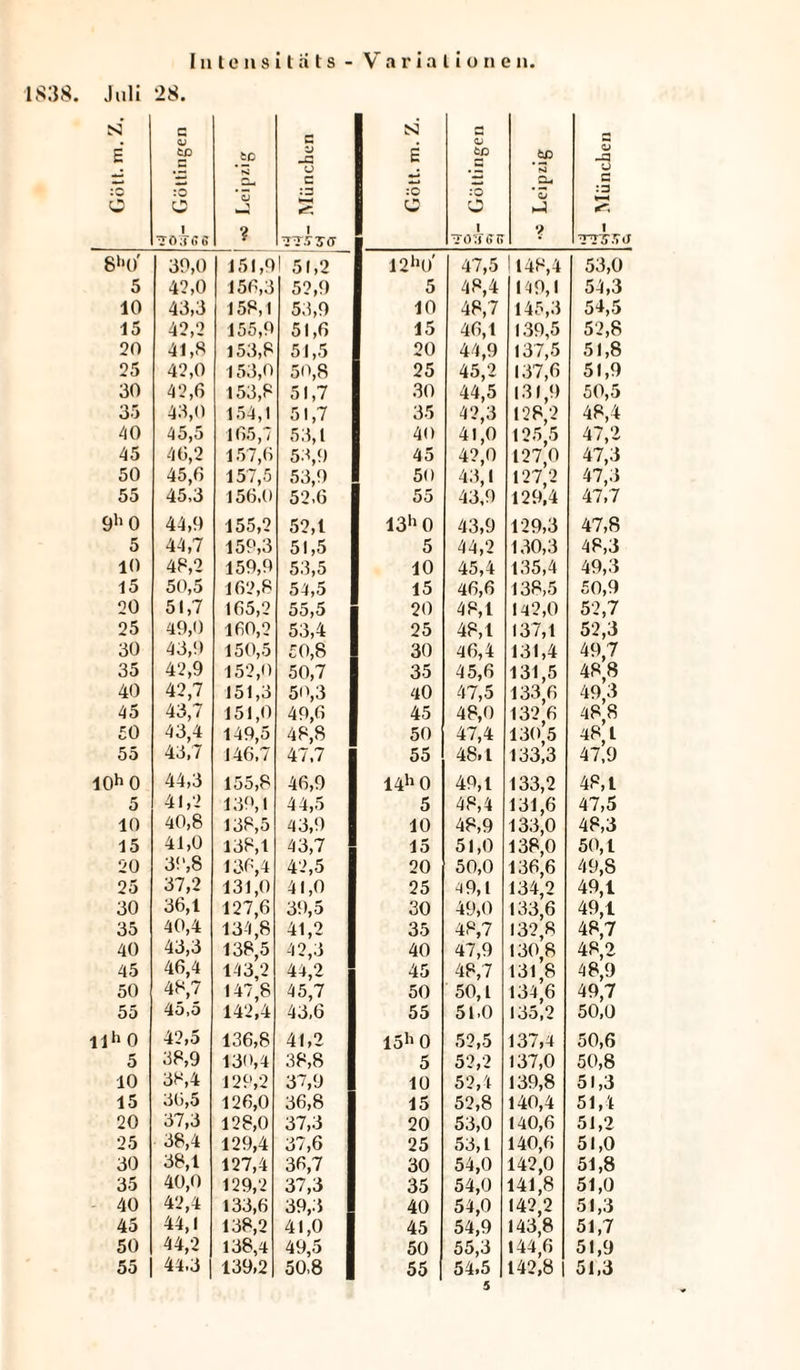 ult •3 E 5 10 15 20 25 30 35 40 45 50 55 1&gt;0 5 10 15 20 25 30 35 40 45 £0 55 ^0 5 10 15 20 25 30 35 40 45 50 55 l» 0 5 10 15 20 25 30 35 40 45 50 55 Inteiisitats - Variationen 28. c CJ to :0 c I Tö ,7t&gt; ö tD r»5 * 5 . •’l ? c V -a u c S TT V 7(7 Gott. m. Z. •-1 ~j- Güttingen •»* Leipzig QJ -q o a :3 1 TTS'SJ 39,0 151,91 51,2 12hl)' 47,5 148,4 53,0 42,0 156,3 52,9 5 48,4 149,1 54,3 43,3 158,1 53,9 10 48,7 145,3 54,5 42,2 155,9 51,6 15 46,1 139,5 52,8 41,S 153,8 51,5 20 44,9 137,5 51,8 42,0 153,0 50,8 25 45,2 137,6 51,9 42,6 153,8 51,7 30 44,5 131,9 50,5 43,0 154,1 51,7 35 42,3 128,2 48,4 45,5 165,7 53,1 40 41,0 125,5 47,2 46,2 157,6 53,9 45 42,0 127,0 47,3 45,6 157,5 53,9 50 43,1 127,2 47,3 45,3 156,0 52,6 55 43,9 129,4 47,7 44,9 155,2 52,1 13h 0 43,9 129,3 47,8 44,7 159,3 51,5 5 44,2 130,3 48,3 48,2 159,9 53,5 10 45,4 135,4 49,3 50,5 162,8 54,5 15 46,6 138,5 50,9 51,7 165,2 55,5 20 48,1 142,0 52,7 49,0 160,2 53,4 25 48,1 137,1 52,3 43,9 150,5 £0,8 30 46,4 131,4 49.7 42,9 152,0 50,7 35 45,6 131,5 48,8 42,7 151,3 5^,3 40 47,5 133,6 49,3 43,7 151,0 49,6 45 48,0 132 6 48,8 43,4 149,5 48,8 50 47,4 130,5 48,1 43,7 146,7 47,7 55 48.1 133,3 47,9 44,3 155,8 46,9 14h0 49,1 133,2 48,1 41,2 139,1 44,5 5 48,4 131,6 47,5 40,8 138,5 43,9 10 48,9 133,0 48,3 41,0 138,1 43,7 15 51,0 138,0 50,1 3“,8 136,4 42,5 20 50,0 136,6 49,8 37,2 131,0 41,0 25 49,1 134,2 49,1 36,1 127,6 39,5 30 49,0 133,6 49,1 40,4 134,8 41,2 35 48,7 132,8 48,7 43,3 138,5 42,3 40 47,9 130,8 48,2 46,4 143,2 44,2 45 48,7 131,8 48,9 48,7 147,8 45,7 50 50,1 134,6 49,7 45,5 142,4 43,6 55 51.0 135,2 50,0 42,5 136,8 41,2 I5h 0 52,5 137,4 50,6 38,9 130,4 38,8 5 52,2 137,0 50,8 38,4 129,2 37,9 10 52,4 139,8 51,3 36,5 126,0 36,8 15 52,8 140,4 51,4 37,3 128,0 37,3 20 53,0 140,6 51,2 38,4 129,4 37,6 25 53,1 140,6 51,0 38,1 127,4 36,7 30 54,0 142,0 51,8 40,0 129,2 37,3 35 54,0 141,8 51,0 42,4 133,6 39,3 40 54,0 142,2 51,3 44,1 138,2 41,0 45 54,9 143,8 51,7 44,2 138,4 49,5 50 55,3 144,6 51,9 44,3 139,2 50,8 55 54,5 * 142,8 | 51,3 s