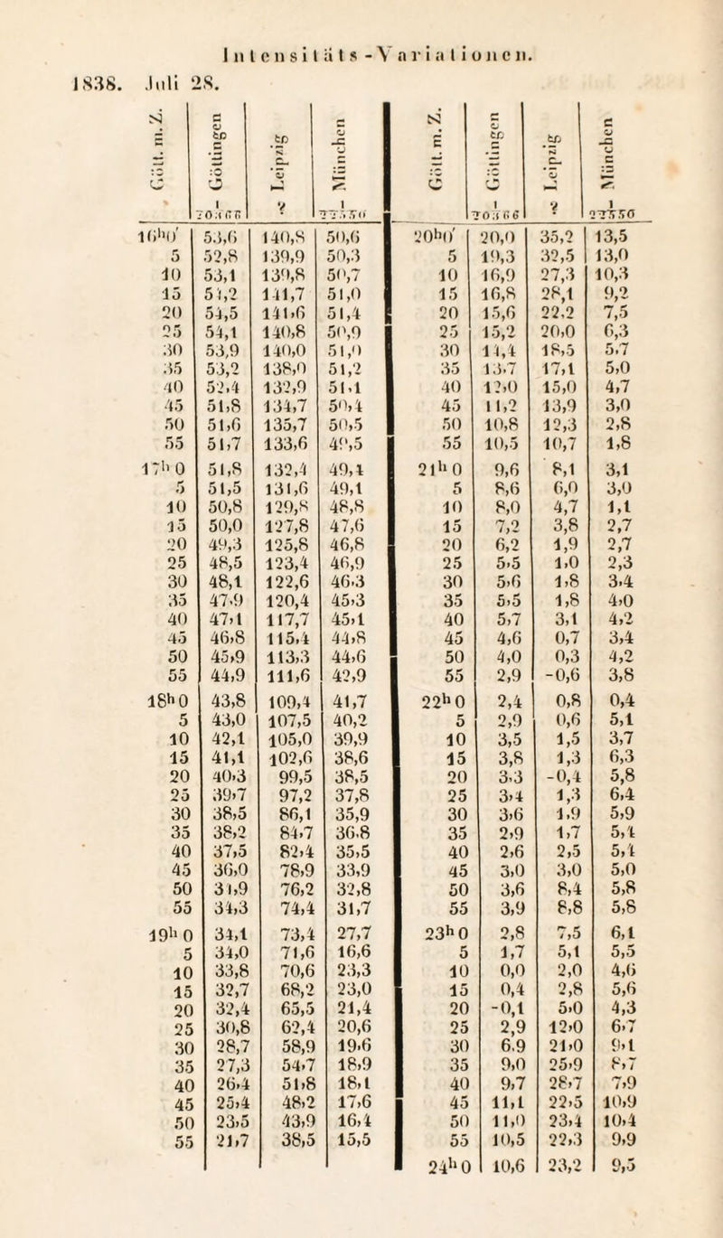1S38. Juli 28. S3 w c CJ tD .5 :0 o ro-t GG tf *i ’S V O -c V SS 1 TT.VTTo si c C S fcß w 1 J 0 :i GG J *9 C- ’S 2 d CJ JZ o c 1 «2T7TS0 53,0 140,8 50,6 20*0' 20,0 35,2 13,5 5 52,8 139,9 50,3 5 19,3 32,5 13,0 10 53,1 139,8 50,7 10 16,9 27,3 10,3 15 5 1,2 141,7 51,0 15 16,8 28,t 9,2 20 54,5 141.6 51,4 20 15,6 22,2 7,5 25 54,1 140,8 50,9 25 15,2 20,5 6,3 30 53,9 140,0 51,0 30 14,4 18,5 5,7 35 53,2 138,0 51,2 35 13.7 17,1 5,0 40 52,4 132,9 51,1 40 12,0 15,0 4,7 45 51,8 134,7 50,4 45 11,2 13,9 3,0 50 51,6 135,7 50,5 50 10,8 12,3 2,8 55 51,7 133,6 49,5 55 10,5 10,7 1,8 17h 0 51,8 132,4 49,4 21*0 9,6 8,1 3,1 5 51,5 131,6 49,1 5 8,6 6,0 3,0 10 50,8 129,8 48,8 10 8,0 4,7 1,1 l5 50,0 127,8 47,6 15 7,2 3,8 2,7 20 49,3 125,8 46,8 20 6,2 1,9 2,7 25 48,5 123,4 46,9 25 5>5 1,0 2,3 30 48,1 122,6 46.3 30 5,6 1,8 3.4 35 47.9 120,4 45,3 35 5,5 1,8 4,0 40 47,1 117,7 45,1 40 5,7 3,1 4,2 45 46,S 115,4 44,8 45 4,6 0,7 3,4 50 45,9 113,3 44,6 50 4,0 0,3 4,2 55 44,9 111,6 42,9 55 2,9 -0,6 3,8 18*0 43,8 109,4 41,7 22h0 2,4 0,8 0,4 5 43,0 107,5 40,2 5 2,9 0,6 5,1 10 42,1 105,0 39,9 10 3,5 1,5 3,7 15 41,1 102,6 38,6 15 3,8 1,3 6,3 20 40.3 99,5 38,5 20 3.3 -0,4 5,8 25 39,7 97,2 37,8 25 3-4 1,3 6,4 30 38,5 86,1 35,9 30 3,6 1,9 5,9 35 38,2 84,7 36.8 35 2,9 1,7 5,4 40 37,5 82,4 35,5 40 2,6 2,5 5,4 45 36,0 78,9 33,9 45 3,0 3,0 5,0 50 31,9 76,2 32,8 50 3,6 8,4 5,8 55 34,3 74,4 31,7 55 3,9 8,8 5,8 19* 0 34,1 73,4 27,7 23h0 2,8 7,5 6,1 5 34,0 71,6 16,6 5 1,7 5,1 5,5 10 33,8 70,6 23,3 10 0,0 2,0 4,6 15 32,7 68,2 23,0 15 0,4 2,8 5,6 20 32,4 65,5 21,4 20 -0,1 5*0 4,3 25 30,8 62,4 20,6 25 2,9 12,0 6-7 30 28,7 58,9 19-6 30 6.9 21,0 9,1 35 27,3 54,7 18,9 35 9,0 25,9 8,7 40 26.4 51,8 18,1 40 9,7 28,7 7,9 45 25,4 48,2 17,6 45 11,1 22,5 10,9 50 23,5 43,9 16,4 50 11,0 23,4 10,4 55 21,7 38,5 15,5 55 10,5 22,3 9,9 1 24h 0 1 10,6 23,2 9,5