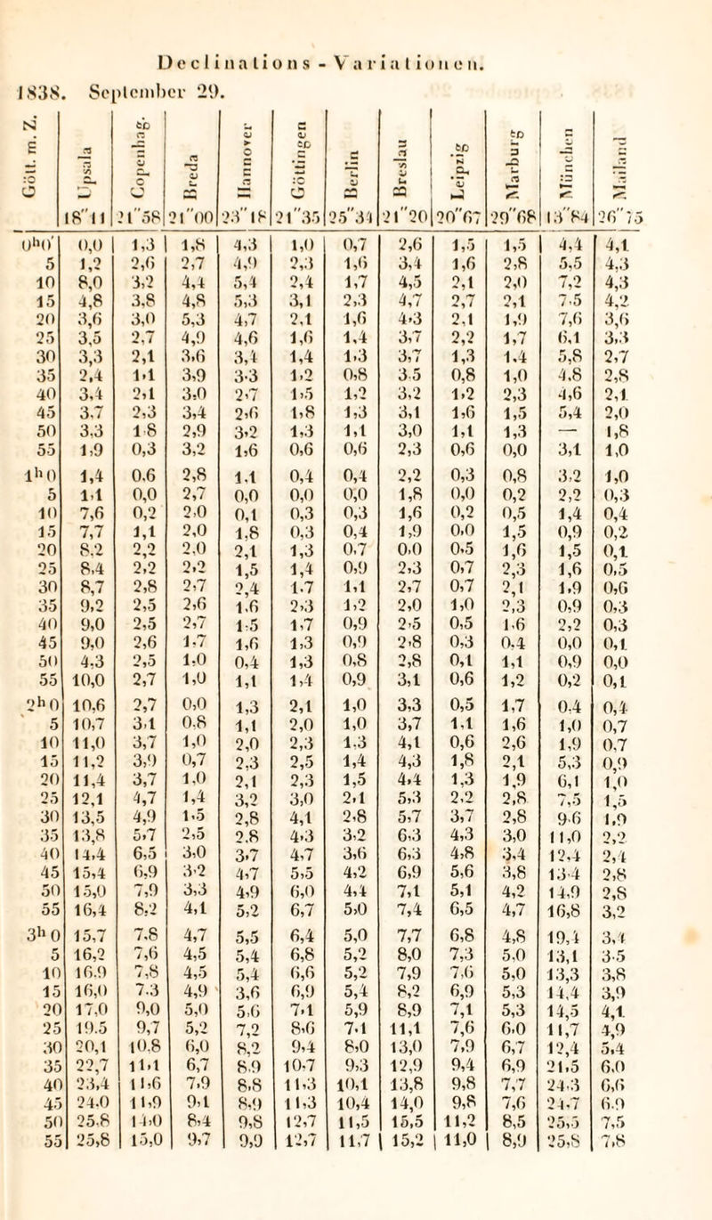 1S3S. September 29. N i fco n o B C CJ CD o P fl CQ 9*p * h .E- S tc 5 ja t- 18 11 21 58 2 t 00 23 18 2 t 35 2 5 3 4 2l20 29 68 1384 26 75 Uh0' 0,0 1 1,3 1,8 4,3 1,0 0,7 2,6 1,5 1,5 4,4 4,1 5 1,2 2,6 2,7 4,9 2,3 1,6 3,4 1,6 2,8 5,5 4,3 10 8,0 3,2 4,4 5,4 2,4 1,7 4,5 2,1 2,0 7,2 4,3 15 4,8 3,8 4,8 5,3 3,1 2,3 4,7 2,7 2,1 7.5 4,2 20 3,6 3,0 5,3 4,7 2.1 1,6 4-3 2,1 1,9 7,6 3,6 25 3,5 2,7 4,9 4,6 1,6 1,4 3,7 2,2 1,7 6,1 3,3 30 3,3 2,1 3,6 3,4 1,4 1.3 3,7 1,3 1,4 5,8 2,7 35 2,4 1.1 3,9 3-3 1,2 0,8 35 0,8 1,0 4.8 2,8 40 3,4 2,1 3,0 2-7 1,5 1,2 3,2 1,2 2,3 4,6 2,1 45 3.7 2,3 3,4 2,6 1,8 1,3 3,1 1,6 1,5 5,4 2,0 50 3.3 1-8 2,9 3,2 1,3 1,1 3,0 1,1 1,3 — 1,8 55 1,9 0,3 3,2 1,6 0,6 0,6 2,3 0,6 0,0 3,1 1,0 lh 0 1,4 0.6 2,8 1.1 0,4 0,4 2,2 0,3 0,8 3,2 1,0 5 1,1 0,0 2,7 0,0 0,0 0,0 1,8 0,0 0,2 2,2 0,3 10 7,6 0,2 2,0 0,1 0,3 0,3 1,6 0,2 0,5 1,4 0,4 15 7,7 1,1 2,0 1,8 0,3 0,4 1,9 0.0 1,5 0,9 0,2 20 8.2 0 0 2,0 2,1 1,3 0,7 0,0 0.5 1,6 1,5 0,1 25 8,4 2,2 2.2 1,5 1,4 0,9 2,3 0,7 2,3 1,6 0,5 30 8,7 2,8 2,7 2,4 1.7 1,1 2,7 0,7 2,1 1,9 0,6 35 9,2 2,5 2,6 1.6 2,3 1,2 2,0 1,0 2,3 0,9 0,3 40 9,0 2,5 2,7 1,5 1,7 0,9 2-5 0,5 1.6 2,2 0,3 45 9,0 2,6 1,7 1,6 1,3 0,9 2>8 0,3 0.4 0,0 0,1. 50 4,3 2,5 1,0 0,4 1,3 0,8 2,8 0,1 1,1 0,9 0,0 55 10,0 2,7 1,0 1,1 1,4 0,9 3,1 0,6 1,2 0,2 0,1 2 h 0 10,6 2,7 0,0 1,3 2,1 1,0 3,3 0,5 1,7 0,4 0,4 5 10,7 3,1 0.8 1,1 2,0 1,0 3,7 1,1 1,6 1,0 0,7 10 11,0 3,7 1,0 2,0 2,3 1.3 4,1 0,6 2,6 1,9 0,7 15 11,2 3,9 0,7 2,3 2,5 1,4 4,3 1,8 2,1 5,3 0,9 20 11,4 3,7 1,0 2,1 2,3 1,5 4,4 1,3 1,9 6,1 1,0 25 12,1 4,7 3,2 3,0 2,1 5,3 2,2 2,8 7,5 1,5 30 13,5 4,9 1.5 2,8 4,1 2,8 5,7 3,7 2,8 96 1.9 35 13,8 5,7 2,5 2.8 4-3 3,2 6,3 4,3 3,0 11,0 2,2 40 14,4 6,5 3,0 3-7 4,7 3,6 6,3 4,8 3,4 12.4 2,4 45 15,4 6,9 3’2 4,7 5 >5 4,2 6,9 5,6 3,8 134 2,8 50 15,0 7,9 3,3 4,9 6,0 4,4 7,1 5,1 4,2 14,9 2,8 55 16,4 8,2 4,1 5,2 6,7 5,0 7,4 6,5 4,7 16,8 3,2 3h0 15,7 7.8 4,7 5,5 6,4 5,0 7,7 6,8 4,8 19,4 3,4 5 16,2 7,6 4,5 5,4 6,8 5,2 8,0 7,3 5.0 13,1 3-5 10 16.9 7,8 4,5 5,4 6,6 5,2 7,9 7,6 5,0 13,3 3,8 15 16,0 7.3 4,9 3,6 6,9 5,4 8,2 6,9 5,3 14,4 3,9 20 17,0 9,0 5,0 5>G 7.1 5,9 8,9 7,1 5,3 14,5 4,1. 25 19.5 9,7 5,2 7,2 8,6 7.1 11,1 7,6 6.0 11,7 4,9 30 20,1 10.8 6,0 8,2 9,4 8,0 13,0 7,9 6,7 12,4 5»4 35 22,7 11.1 6,7 8.9 10-7 9,3 12,9 9,4 6,9 21,5 6.0 40 23,4 11,6 7.9 8,8 11,3 10,1 13,8 9,8 7,7 24.3 6,6 45 24.0 11,9 9,1 8,9 1113 10,4 14,0 9,8 7,6 24.7 6.9 50 25,8 14,0 8,4 9,8 12,7 11,5 15,5 11,2 8,5 25v3 7,5 55 25,8 15,0 9,7 9,9 12,7 11,7 1 15,2 11,0 8,9 25,8 7,8