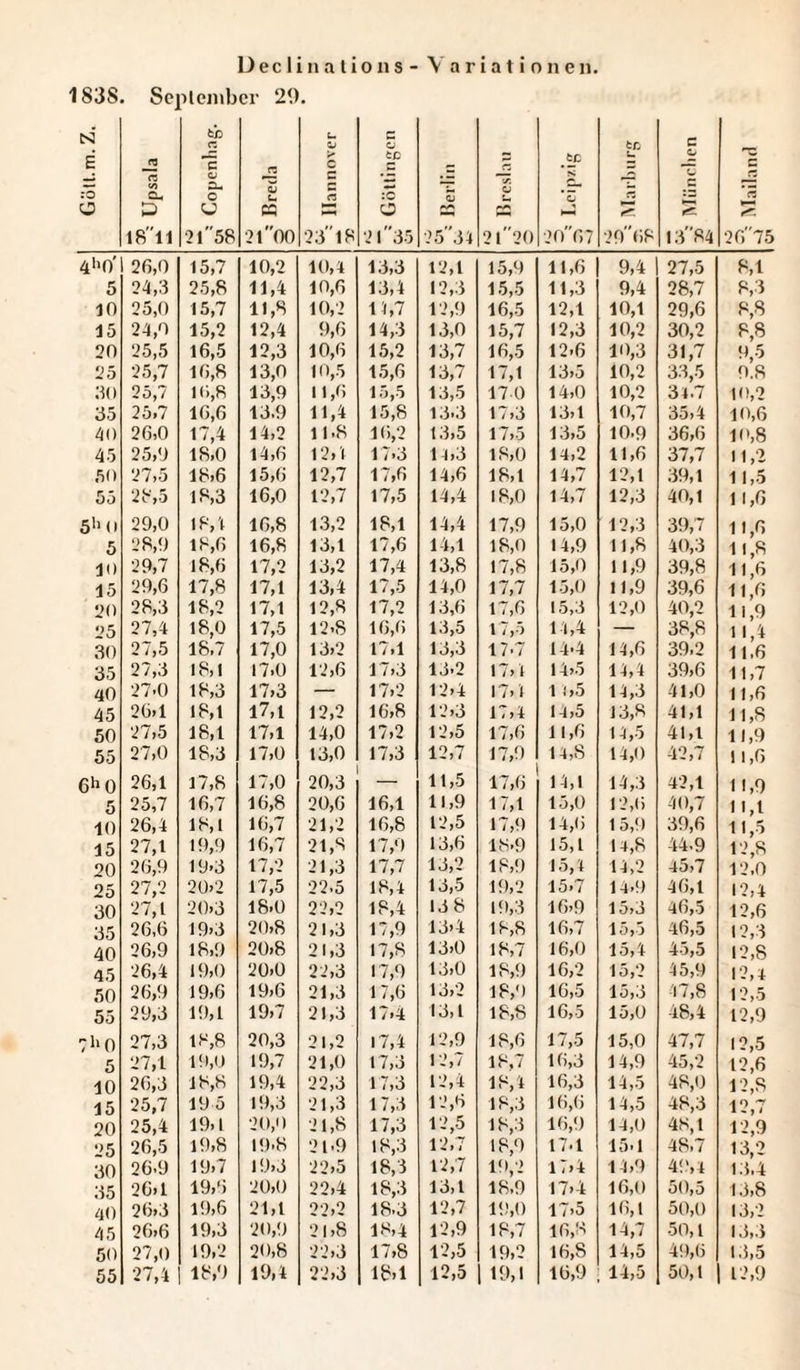183S. September 29. N E :o o es 'S) CL, D SU o U QJ U CS c (B C o tß :0 O tc fcß I8ll 21 58 21 00 2 3 18 21 35 2 5 3 4 2l20 2067 2068 1384 2675 4h0' 26,0 15,7 10,2 10,4 13,3 12,1 15,0 11,6 9,4 27,5 8,1 5 24,3 25,8 11,4 10,6 13,4 12,3 15,5 11,3 9,4 28,7 8,3 10 25,0 15,7 11,8 10,2 14,7 12,9 16,5 12,1 10,1 29,6 8,8 15 24,0 15,2 12,4 9,6 14,3 13,0 15,7 12,3 10,2 30,2 8,8 20 25,5 16,5 12,3 10,6 15,2 13,7 16,5 12.6 10,3 31,7 9,5 25 25,7 16,8 13,0 10,5 15,6 13,7 17,1 13.5 10,2 33,5 9.8 30 25,7 16,8 13,9 11,6 15,5 13,5 17 0 14,0 10,2 31.7 K),2 35 25,7 16,6 13.9 11,4 15,8 13.3 17,3 13,1 10,7 35,4 10,6 40 26,0 17,4 14,2 11.8 16,2 13,5 17,5 13,5 10.9 36,6 10,8 45 25,0 18,0 14,6 12,4 17.3 14,3 18,0 14,2 11,6 37,7 11,2 50 27,5 18,6 15,6 12,7 17,6 14,6 18,1 14,7 12,1 39,1 11,5 55 28,5 18,3 16,0 12,7 17,5 14,4 18,0 14,7 12,3 40,1 1 1,6 5h 0 29,0 18,4 16,8 13,2 18,1 14,4 17,9 15,0 12,3 39,7 11,6 5 28,9 18,6 16,8 13,1 17,6 14,1 18,0 14,9 11,8 40,3 11,8 10 29,7 18,6 17,2 13,2 17,4 13,8 17,8 15,0 11,9 39,8 11,6 io 29,6 17,8 17,1 13,4 17,5 14,0 17,7 15,0 11,9 39,6 11,6 20 28,3 18,2 17,1 12,8 17,2 13,6 17,6 15,3 12,0 40,2 11,9 25 27,4 18,0 17,5 12.8 16,6 13,5 17,5 1 1,4 — 38,8 1 1,4 30 27,5 18,7 17,0 13,2 17,1 13,3 17-7 14-4 14,6 39.2 11.6 35 27,3 18,1 17,0 12,6 17,3 13.2 17,4 14,5 14,4 39,6 11,7 40 27-0 18,3 17,3 — 17,2 12,4 17,4 11,5 14,3 41,0 11,6 45 26,1 18,1 17, l 12,2 16,8 12,3 17,4 14)5 13,8 41,1 11,8 50 27,5 18,1 17,1 14,0 17,2 12,5 17,6 11,6 14,5 41,1 11,9 55 27,0 18,3 17,0 13,0 17,3 12,7 17,0 14,S 14,0 42,7 11,6 6h 0 26,1 17,8 17,0 20,3 — 11,5 17,6 14,1 14,3 42,1 11,0 5 25,7 16,7 16,8 20,6 16,1 11,9 17,1 15,0 12,0 40,7 1 l,l 10 26,4 18,1 16,7 21,2 16,8 12,5 17,9 14,6 15,0 39,6 11,5 15 27,1 19,9 16,7 21,8 17,0 13,6 18.9 15,1 14,8 44.9 12,8 20 26,9 19-3 17,2 21,3 17,7 13,2 18,9 15,4 14,2 45,7 12.0 25 27,2 20>2 17,5 22.5 18,4 13,5 19,2 15-7 14.0 46,1 12,4 30 27,1 20,3 18.0 22,2 18,4 13 8 19,3 16,9 15,3 46,5 12,6 35 26,6 19,3 20,8 21,3 17,9 13>4 18,8 16,7 15,5 46,5 12,3 40 26,9 18,9 20,8 21,3 17,8 13,0 18,7 16,0 15,4 45,5 12,8 45 26,4 19,0 20,0 22,3 17,9 13,0 18,0 16,2 15,2 45,9 12,4 50 26,9 19,6 19,6 21,3 1 7,6 13,2 18,0 16,5 15,3 47,8 12,5 55 29,3 19,1 19,7 21,3 17,4 13,1 18,8 16,5 15,0 48,4 12,9 71' 0 27,3 18,8 20,3 21,2 17,4 12,9 18,6 17,5 15,0 47,7 12,5 5 27,1 19,0 19,7 21,0 17,3 12,7 18,7 16,3 14,9 45,2 12,6 10 26,3 18,8 19,4 22,3 17,3 12,4 18,4 16,3 14,5 48,0 12,8 15 25,7 19 5 19,3 21,3 17,3 12,6 18,3 16,6 14,5 48,3 12,7 20 25,4 19,1 20,0 21,8 17,3 12,5 18,3 16,9 14,0 48,1 12,9 25 26,5 19,8 19-8 21.9 18,3 12,7 18,0 17.1 15.1 48.7 13,2 30 26-9 19,7 10,3 22,5 18,3 12,7 10,2 17,4 14,0 49,4 13.4 o5 26,1 19,6 20,0 22,4 18,3 13,1 18,9 17,4 16,0 50,5 13,8 40 26,3 19,6 21,1 22,2 18.3 12,7 19,0 17>5 16,1 50,0 13,2 45 26,6 19,3 20,0 21,8 18,4 12,9 18,7 16,8 14,7 50, l 13,3 50 27,0 19,2 20,8 22,3 17,8 12,5 19,2 16,8 14,5 49,6 13,5