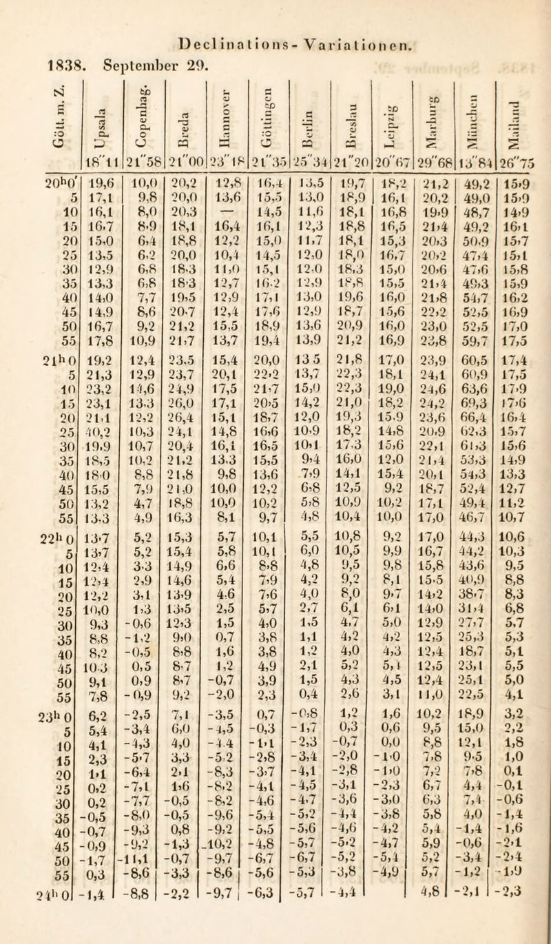 Decl in a t ions - Varia t ion en. 1S38. September 29. N :0 o _n r3 CU P iß C3 cu o CJ OJ s3 :0 o iß tsti 2l58 210C 23 18 2l3' 25 34 21 20 20 67 2968 13 84 2675 20h0' 19,0 10,0 20,2 12,8 10,4 13,5 19,7 18,2 21,2 49,2 15&gt;9 5 17,1 9,8 20,0 13,6 15,5 13,0 18,9 10,1 20,2 49,0 15-9 10 10,1 8,0 20,3 — 14,5 11,0 18,1 10,8 19-9 48,7 14,9 15 10.7 8.9 18,1 16,4 10,1 12,3 18,8 10,5 21,4 49,2 16,1 20 15,0 6,4 18,8 12,2 15,0 11.7 18,1 15,3 20,3 50.9 15,7 25 13,5 6,2 20,0 10,4 14,5 12,0 18,0 16,7 20,2 47,4 15, l 30 12,9 6,8 18,3 11,0 15,1 120 18.3 15,0 20,6 47,0 15,8 35 13,3 6,8 18’3 12,7 10.2 12,9 18,8 15,5 21,4 49,3 15,9 40 14,0 7,7 19,5 12,9 17,1 13,0 19,6 16,0 21,8 54,7 16,2 45 14,9 8,0 20-7 12,4 17,0 12,9 18,7 15,6 22,2 52,5 16,9 50 10,7 9,2 21,2 15,5 18,9 13,6 20,9 10,0 23,0 52,5 17,0 55 17,8 10,9 21,7 13,7 19,4 13,9 21,2 10,9 23,8 59,7 17,5 21h0 19,2 12,4 23,5 15,4 20,0 13 5 21,8 17,0 23,9 60,5 17,4 5 21,3 12,9 23,7 20,1 22&gt;2 13,7 22,3 18,1 24,1 60,9 17,5 10 23,2 14,6 24,9 17,5 21,7 15,0 22,3 19,0 24,6 63,6 17,9 15 23,1 13,3 20,0 17,1 20&gt;5 14,2 21,0 18,2 24,2 69,3 l?,6 20 21,1 12,2 26,4 15,1 18,7 12,0 19,3 15,9 23,0 66,4 10,4 25 40,2 10,3 24,1 14,8 16,6 10-9 18,2 14,8 20.9 62,3 15,7 30 19.9 10,7 20,4 16,1 16,5 10,1 17.3 15,6 22,1 61,3 15,6 35 18,5 10,2 21.2 13,3 15,5 9,4 16,0 12,0 21,4 53,3 14,9 40 18,0 8,8 21,8 9,8 13,6 7,9 14,1 15,4 20, l 54,3 13,3 45 15,5 7,!) 21,0 10,0 12,2 6,8 12,5 9,2 18,7 52,4 12,7 50 13,2 4,7 18,8 10,0 10,2 5,8 10,9 10,2 17,1 49,4 11,2 55 13-3 4,9 16,3 8,1 9,7 4,8 10,4 10,0 17,0 46,7 10,7 221» o 13-7 5,2 15,3 5,7 10,1 5,5 10,8 9,2 17,0 44,3 10,6 5 13.7 5,2 15,4 5,8 10,1 6,0 10,5 9,9 16,7 44,2 10,3 10 12,4 33 14,9 6,6 8.8 4,8 9,5 9,8 15,8 43,0 9,5 15 12,4 2,9 14,6 5,4 7,9 4,2 9,2 8,1 15-5 40,9 8,8 210 12,2 3,1 13&gt;9 46 7,6 4,0 8,0 9-7 14,2 38-7 8,3 25 10,0 1 j3 13,5 2,5 5,7 2.7 6,1 6,1 14,0 31,4 6,8 30 9,3 -0,6 12,3 1,5 4,0 1,5 4.7 5,0 12,9 27,7 5,7 35 8,8 -1,2 9,0 0,7 3,8 1,1 4,2 4,2 12,5 25,3 5,3 40 8,2 -0,5 8,8 1,6 3,8 1,2 4,0 4,3 12,4 18,7 5,1 45 103 0,5 8-7 1,2 4,9 2,1 5,2 5,4 12,5 23,1 5,5 50 9,1 0,9 8,7 -0,7 3,9 1,5 4,3 4,5 12,4 25,1 5,0 55 7,8 -0,9 9,2 -2,0 2,3 0,4 2,6 3,1 11,0 22,5 4,1 23h 0 6,2 -2,5 7,1 -3,5 0,7 -0,8 1,2 1,6 10,2 18,9 3,2 5 5,4 -3,4 0,0 -4,5 -0,3 -1,7 0,3 0,6 9,5 15,0 2,2 10 4,1 -4,3 4,0 -4.4 -1»L -2,3 -0,7 0,0 8,8 12,1 1,8 15 2,3 -5-7 3,3 -5,2 -2,8 -3,4 -2,0 -l.o 7.8 9-5 1,0 20 1.1 -6,4 2.1 -8,3 -3,7 -4,1 -2,8 -1,0 7,2 7,8 0,1 25 0,2 -7,1 1,6 -8.2 -4,1 -4,5 -3,1 -2,3 6,7 4,4 -0,1 30 0,2 -7,7 -0,5 -8,2 -4,6 -4.7 -3,6 -3,0 6,3 7,4 -0,6 35 -0,5 -8,0 -0,5 -9,6 -5,4 -5,2 -4,4 -3,8 5,8 4,0 -1,4 40 -0,7 -9,3 0,8 -9,2 -5,5 -5,6 -4,0 -4,2 5,4 -1,4 -1,6 45 -0,9 -9,2 -1,3 _10,2 -4,8 -5,7 -5-2 -4,7 5,9 -0,6 -2-1 50 -1,7 -11,1 -0,7 -9,7 -6,7 -6,7 -5,2 -5,4 5,2 -3,4 -2,4 55 0,3 -8,6 -3,3 -8,6 -5,6 -5,3 -3,8 -4,9 5,7 -1,2 -1,9