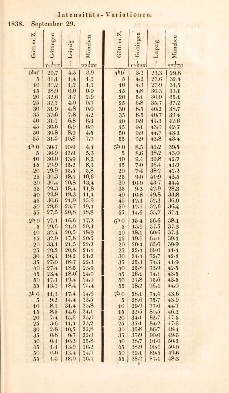 Iiitensitäts-Variationc n. 1838. September 29. Giitt. m. Z. H g- Göttingen 4 v Leipzig e Ql -c O :S *-» TlttG Gött. m. Z. c QJ .E C i TtTC-TTF « #Q* * o ? München O'mY 20,7 4,5 3,9 41,0&lt; 3,2 23,3 1 29,8 5 31,1 1,4 1,2 5 4,2 27,6 32,4 10 30,2 1,2 1,2 10 4,3 27.9 31,5 15 28,0 0,0 0.9 15 4,8 30,3 33,1 20 32,6 3-7 2,9 20 5,1 30,0 35,1 25 32,2 4,0 0,7 25 6,8 35,7 37,2 30 31-0 0,0 30 8,5 40,2 38,7 35 32.6 7,8 4,2 35 8,5 40,7 394 40 31.2 6,8 6,3 40 9,9 44,3 42,6 45 30,6 6,9 6,0 45 9,1 43,0 42,7 50 30,8 8,9 4,5 50 9,9 44,7 43,1 55 31,5 10,8 7,7 55 0,9 43,8 43,4 lh0 30.7 10-9 4,4 5h 0 8,5 41,2 39,5 5 30,0 13,9 5,3 5 8,6 38,2 43,0 10 30,0 13,9 8,2 10 9,4 39,8 42,7 15 20,9 15,2 8,3 15 7.0 36,4 41,9 20 29,0 15,5 5,8 20 74 38&gt;2 42,2 25 30,3 18,1 10,6 25 9,0 41,9 43,5 30 30,4 20,8 13,4 30 10,0 43,7 44,4 35 29,3 18,4 11,8 35 9,3 42,9 28,3 40 29,8 19,3 11,4 40 10,8 49,8 33,8 45 30,6 21,9 15.9 45 12,3 52,3 36,0 50 29,6 23,7 19,4 50 12,7 52,6 36,4 55 27,5 20,8 18,8 55 14,6 55,7 37,1 2h0 27,1 16,6 17,2 6h0 154 56,6 38,1 5 29,6 21,0 20,3 5 15,9 57.5 37,3 10 32,4 20,5 18-9 10 18,1 60,6 37,3 15 32,9 17,8 20,5 15 19.7 64,1 39,1 20 33,1 21,5 22,2 20 20,4 65,6 39,9 25 29,2 20,8 21,1 25 22,4 69-0 41,4 30 26,4 19.2 21,2 30 24,4 72,7 42,1 35 27.0 18,7 22,3 35 25,3 74,3 41,9 40 27,4 18,5 23,9 40 25,8 73,9 42,5 45 23,4 18,0* 24,0 45 26,1 74,1 43,5 50 17,1 19,4 24,9 50 27,8 75,6 43,5 55 13,2 18,4 25,4 55 28,2 76,1 44,0 3h 0 11,3 17,4 24,6 7h 0 28,1 74.4 43,6 5 9,2 14,4 23,5 5 28,6 75.7 43,9 10 8,1 31,4 23,8 10 29-9 77,6 44,7 15 8,5 14,6 24,1 15 32,5 80,5 46,2 20 7.4 15,6 23,0 20 34,1 83,7 47.5 25 3,6 11,4 23,2 25 35,1 84,2 47,6 30 2,8 10,5 22,8 30 36,8 .86,7 48,4 35 0,8 9.7 22.9 35 37,9 90,0 49,6 40 0,1 10,3 25,8 40 38,7 91,0 50,2 45 1,1 13,9 26,2 45 38,9 90,6 50,0 50 0,0 13,4 24,7 50 39,1 89,5 49,6 55 1,5 18,0 26,1 55 38,2 87,1 48,3